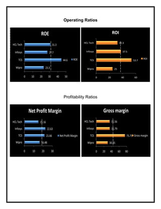 Operating Ratios
Profitability Ratios
25
53.7
37.5
32.3
0 20 40 60
Wipro
TCS
Infosys
HCL Tech
ROI
ROI
 