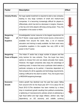 Factor Description Effect
Industry Rivalry No huge capital investment is required to start a new company,
leading to very large numbers of small and medium-size
companies. It is becoming increasingly difficult for players to
differentiate, which has led to a decrease in margins. However,
a few top and niche players still enjoy pricing power. Thus, the
competition in the sector is HIGH.
Bargaining
Power of
Suppliers
Knowledgeable human resource is the largest requirement for
the IT Sector. Large supply of this human source, at low cost is
available from around the world. Also, a lot of matured
education and training is easily available. As there exist many
competitive suppliers in the supplier has very LOW or NO
power in the IT sector.
Bargaining
Power of Buyers
The Indian IT sector has a large number of players and few
entry barriers for new entrants. Thus, the buyer has many
options to choose from and can clearly articulate their needs.
However, the bigger companies also enjoy the advantage of
switching costs. It means that once a particular client selects a
particular company as its partner, it becomes dependent on
that company for all its upgrades and technology requirements,
making it difficult for the client to switch. Thus, the buyers have
a MEDIUM bargaining leverage.
Economic
Growth
India’s growth has declined over the past few years; falling
from around 6.5% for the fiscal year 2011-12 to about 5% for
fiscal 2012-13.The slowdown has been marked by a sharp
drop in investment growth resulting from political uncertainties,
a tightening of macroeconomic policies aimed at addressing a
high fiscal deficit and high wage inflation, attrition rate, high
dependency on US economy and volatile currency
 