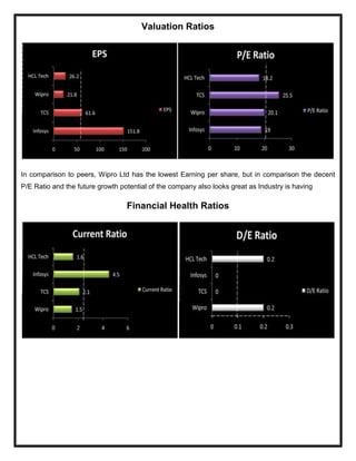 Valuation Ratios
In comparison to peers, Wipro Ltd has the lowest Earning per share, but in comparison the decent
P/E Ratio and the future growth potential of the company also looks great as Industry is having
Financial Health Ratios
 