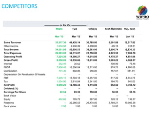 COMPETITORS
Comparison with competitors

------------------- in Rs. Cr. ------------------Wipro
TCS
Infosys
Mar '13

Tech Mahindra HCL Tech

Mar '13

Mar '13

Mar '13

Jun '13

Sales Turnover

33,517.30

48,426.14

36,765.00

6,001.89

12,517.82

Other Income
Total Income
Total Expenses
Operating Profit
Gross Profit

1,034.50
34,551.80
26,293.00
7,224.30
8,258.80

2,230.39
50,656.53
34,119.87
14,306.27
16,536.66

2,298.00
39,063.00
25,750.00
11,015.00
13,313.00

-95.15
5,906.74
4,823.52
1,178.37
1,083.22

318.51
12,836.33
7,866.76
4,651.06
4,969.57

352.40
7,906.40
701.30
-7,205.10
1,554.90
5,650.20
-22.94

30.62
16,506.04
802.86
-15,703.18
2,916.84
12,786.34
-65.33

-13,313.00
956.00
-12,357.00
3,241.00
9,116.00
-158.82

108.99
974.23
157.01
-817.22
164.70
652.52
-50.93

76.46
4,986.65
441.91
-4,544.74
840.02
3,704.72
-53.16

-492.60
-2.00

-195.72
32,266.53
1.00

-287.00
29,470.00
5.00

-128.12
3,769.21
10.00

-139.37
10,093.36
2.00

Interest
PBDT
Depreciation
Depreciation On Revaluation Of Assets
PBT
Tax
Net Profit
Dividend (%)
Earnings Per Share
Book Value
Equity
Reserves
Face Value

 