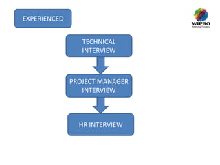 EXPERIENCED
TECHNICAL
INTERVIEW

PROJECT MANAGER
INTERVIEW

HR INTERVIEW

 