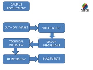 CAMPUS
RECRUITMENT

CUT – OFF MARKS

WRITTEN TEST

TECHNICAL
INTERVIEW

GROUP
DISCUSSIONS

HR INTERVIEW

PLACEMENTS

 