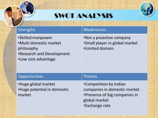 SWOT ANALYSIS
 