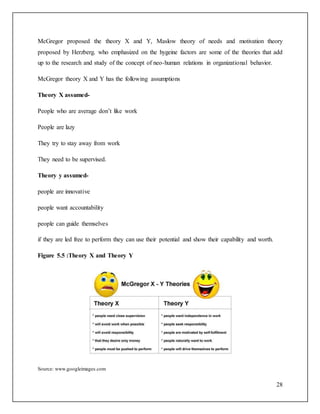 McGregor proposed the theory X and Y, Maslow theory of needs and motivation theory 
proposed by Herzberg. who emphasized on the hygeine factors are some of the theories that add 
up to the research and study of the concept of neo-human relations in organizational behavior. 
28 
McGregor theory X and Y has the following assumptions 
Theory X assumed- 
People who are average don’t like work 
People are lazy 
They try to stay away from work 
They need to be supervised. 
Theory y assumed-people 
are innovative 
people want accountability 
people can guide themselves 
if they are led free to perform they can use their potential and show their capability and worth. 
Figure 5.5 :Theory X and Theory Y 
Source: www.googleimages.com 
 