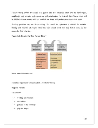 Maslow theory divides the needs of a person into five categories which are the physiological, 
social,safety and security, self esteem and self actualization. He believed that if these needs will 
be fulfilled then the worker will feel satisfied and inturn will perform to achieve these needs. 
Herzberg proposed the two factors theory. He carried an experiment to examine the attitudes, 
thinking and behavior of people when they were asked about how they feel at work and the 
reason for their behavior. 
29 
Figure 5.6: Herzberg’s Two Factor Theory 
Source: www.googleimages.com 
From this experiment whe concluded a two factor theory 
Hygiene Factors 
This includes- 
 working environment 
 supervisors 
 policies of the company 
 pay and wages 
 