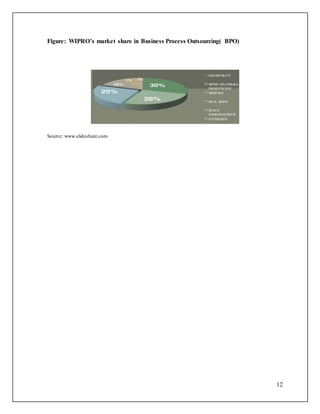 12 
Figure: WIPRO’s market share in Business Process Outsourcing( BPO) 
Source: www.slideshare.com 
 