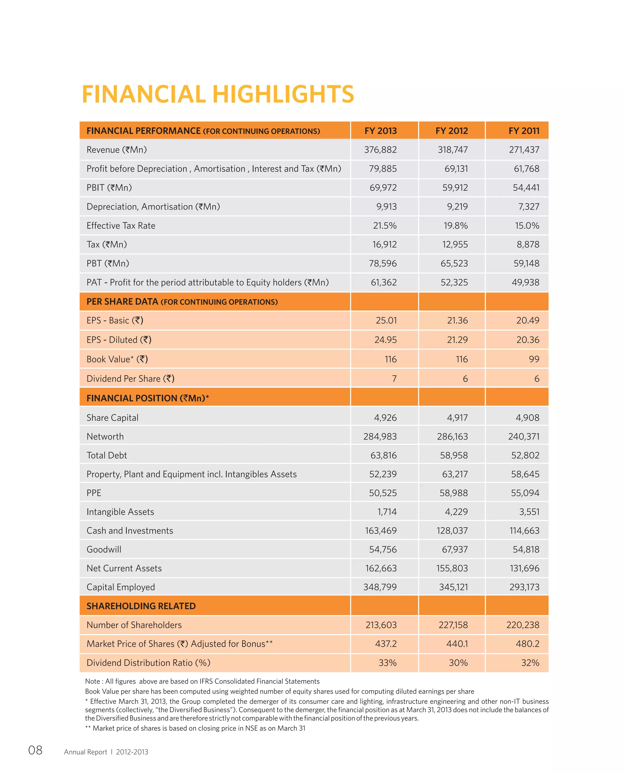 FINANCIAL PERFORMANCE (FOR CONTINUING OPERATIONS) FY 2013 FY 2012 FY 2011
Revenue (`Mn) 376,882 318,747 271,437
Profit before Depreciation , Amortisation , Interest and Tax (`Mn) 79,885 69,131 61,768
PBIT (`Mn) 69,972 59,912 54,441
Depreciation, Amortisation (`Mn) 9,913 9,219 7,327
Effective Tax Rate 21.5% 19.8% 15.0%
Tax (`Mn) 16,912 12,955 8,878
PBT (`Mn) 78,596 65,523 59,148
PAT - Profit for the period attributable to Equity holders (`Mn) 61,362 52,325 49,938
PER SHARE DATA (FOR CONTINUING OPERATIONS)
EPS - Basic (`) 25.01 21.36 20.49
EPS - Diluted (`) 24.95 21.29 20.36
Book Value* (`) 116 116 99
Dividend Per Share (`) 7 6 6
FINANCIAL POSITION (`Mn)*
Share Capital 4,926 4,917 4,908
Networth 284,983 286,163 240,371
Total Debt 63,816 58,958 52,802
Property, Plant and Equipment incl. Intangibles Assets 52,239 63,217 58,645
PPE 50,525 58,988 55,094
Intangible Assets 1,714 4,229 3,551
Cash and Investments 163,469 128,037 114,663
Goodwill 54,756 67,937 54,818
Net Current Assets 162,663 155,803 131,696
Capital Employed 348,799 345,121 293,173
SHAREHOLDING RELATED
Number of Shareholders 213,603 227,158 220,238
Market Price of Shares (`) Adjusted for Bonus** 437.2 440.1 480.2
Dividend Distribution Ratio (%) 33% 30% 32%
FINANCIAL HIGHLIGHTS
08 Annual Report I 2012-2013
Note : All figures above are based on IFRS Consolidated Financial Statements
Book Value per share has been computed using weighted number of equity shares used for computing diluted earnings per share
* Effective March 31, 2013, the Group completed the demerger of its consumer care and lighting, infrastructure engineering and other non-IT business
segments (collectively, “the Diversified Business”). Consequent to the demerger, the financial position as at March 31, 2013 does not include the balances of
theDiversifiedBusinessandarethereforestrictlynotcomparablewiththefinancialpositionofthepreviousyears.
** Market price of shares is based on closing price in NSE as on March 31
 