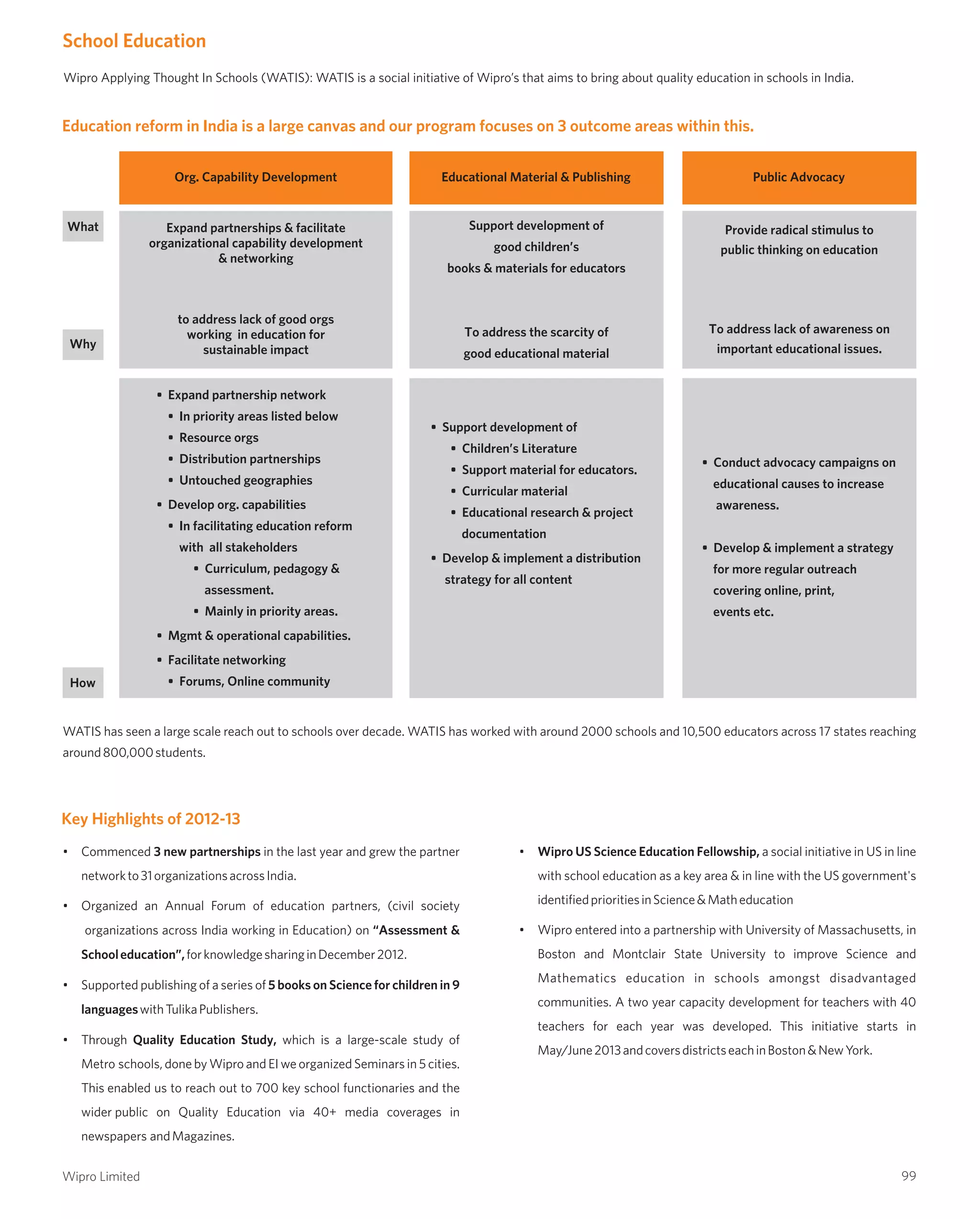 Education reform in India is a large canvas and our program focuses on 3 outcome areas within this.
WATIS has seen a large scale reach out to schools over decade. WATIS has worked with around 2000 schools and 10,500 educators across 17 states reaching
around800,000students.
• Commenced 3 new partnerships in the last year and grew the partner
networkto31organizationsacrossIndia.
• Organized an Annual Forum of education partners, (civil society
organizations across India working in Education) on “Assessment &
Schooleducation”,forknowledgesharinginDecember2012.
• Supported publishing of a series of 5 books on Science for children in 9
languageswithTulikaPublishers.
• Through Quality Education Study, which is a large-scale study of
Metro schools, done by Wipro and EI we organized Seminars in 5 cities.
This enabled us to reach out to 700 key school functionaries and the
wider public on Quality Education via 40+ media coverages in
newspapers andMagazines.
Key Highlights of 2012-13
Org. Capability Development
•
• In priority areas listed below
• Resource orgs
• Distribution partnerships
• Untouched geographies
• Develop org. capabilities
• In facilitating education reform
with all stakeholders
• Curriculum, pedagogy &
assessment.
• Mainly in priority areas.
• Mgmt & operational capabilities.
• Facilitate networking
• Forums, Online community
Expand partnership network
Expand partnerships & facilitate
organizational capability development
& networking
to address lack of good orgs
working in education for
sustainable impact
Educational Material & Publishing
Support development of
good children’s
books & materials for educators
To address the scarcity of
good educational material
• Support development of
• Children’s Literature
• Support material for educators.
• Curricular material
• Educational research & project
documentation
• Develop & implement a distribution
strategy for all content
How
Why
What
Public Advocacy
Conduct advocacy campaigns on
educational causes to increase
awareness.
• Develop & implement a strategy
for more regular outreach
covering online, print,
events etc.
•
Wipro Applying Thought In Schools (WATIS): WATIS is a social initiative of Wipro’s that aims to bring about quality education in schools in India.
School Education
• Wipro US Science Education Fellowship, a social initiative in US in line
with school education as a key area & in line with the US government's
identifiedprioritiesinScience&Matheducation
• Wipro entered into a partnership with University of Massachusetts, in
Boston and Montclair State University to improve Science and
Mathematics education in schools amongst disadvantaged
communities. A two year capacity development for teachers with 40
teachers for each year was developed. This initiative starts in
May/June2013andcoversdistrictseachinBoston&NewYork.
Provide radical stimulus to
public thinking on education
To address lack of awareness on
important educational issues.
99Wipro Limited
 