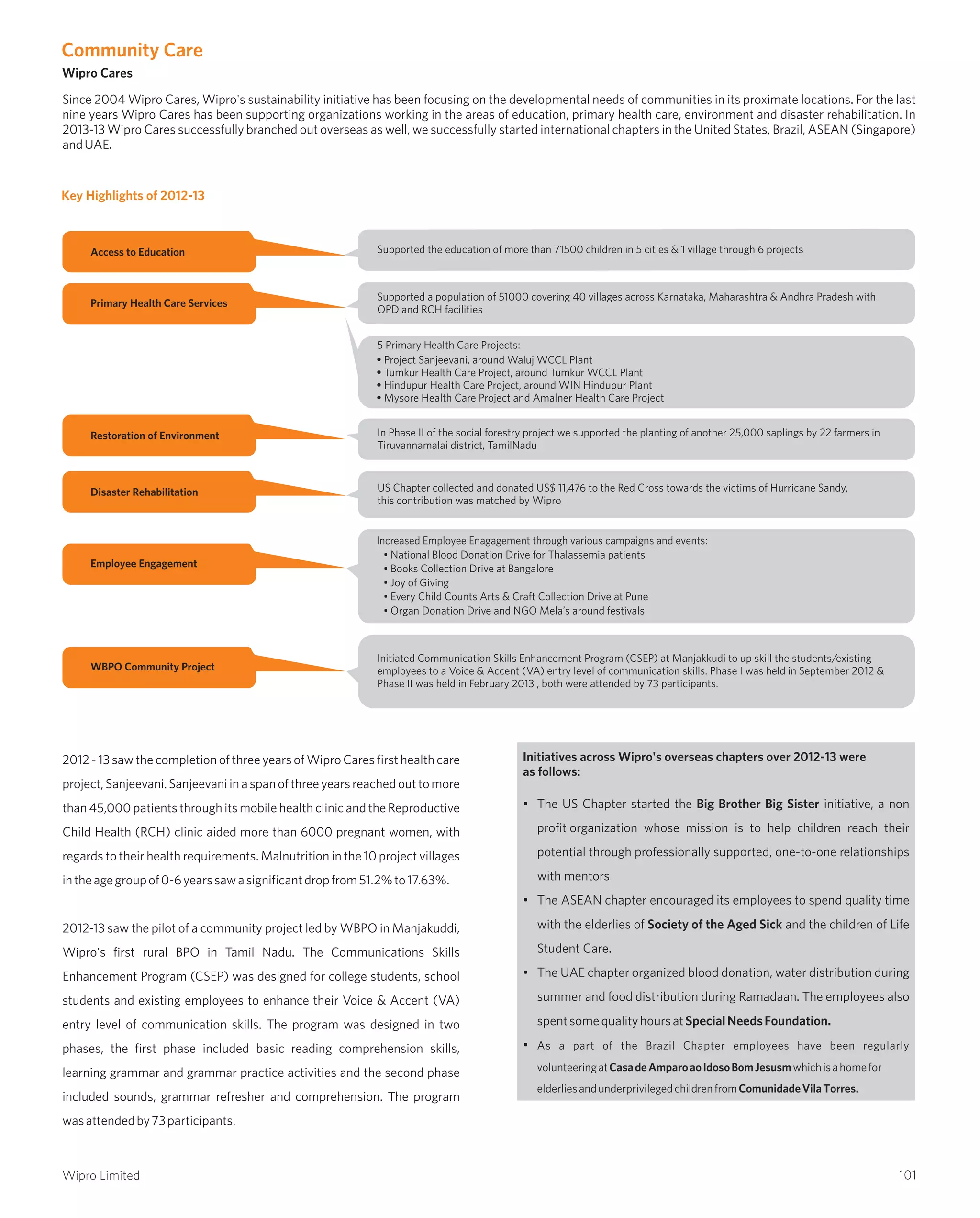 Wipro Cares
Supported the education of more than 71500 children in 5 cities & 1 village through 6 projects
5 Primary Health Care Projects:
• Project Sanjeevani, around Waluj WCCL Plant
• Tumkur Health Care Project, around Tumkur WCCL Plant
• Hindupur Health Care Project, around WIN Hindupur Plant
• Mysore Health Care Project and Amalner Health Care Project
Supported a population of 51000 covering 40 villages across Karnataka, Maharashtra & Andhra Pradesh with
OPD and RCH facilities
Access to Education
Primary Health Care Services
In Phase II of the social forestry project we supported the planting of another 25,000 saplings by 22 farmers in
Tiruvannamalai district, TamilNadu
Restoration of Environment
US Chapter collected and donated US$ 11,476 to the Red Cross towards the victims of Hurricane Sandy,
this contribution was matched by Wipro
Disaster Rehabilitation
Increased Employee Enagagement through various campaigns and events:
• National Blood Donation Drive for Thalassemia patients
• Books Collection Drive at Bangalore
• Joy of Giving
• Every Child Counts Arts & Craft Collection Drive at Pune
• Organ Donation Drive and NGO Mela’s around festivals
Employee Engagement
Initiated Communication Skills Enhancement Program (CSEP) at Manjakkudi to up skill the students/existing
employees to a Voice & Accent (VA) entry level of communication skills. Phase I was held in September 2012 &
Phase II was held in February 2013 , both were attended by 73 participants.
WBPO Community Project
Key Highlights of 2012-13
Since 2004 Wipro Cares, Wipro's sustainability initiative has been focusing on the developmental needs of communities in its proximate locations. For the last
nine years Wipro Cares has been supporting organizations working in the areas of education, primary health care, environment and disaster rehabilitation. In
2013-13 Wipro Cares successfully branched out overseas as well, we successfully started international chapters in the United States, Brazil, ASEAN (Singapore)
andUAE.
Initiatives across Wipro's overseas chapters over 2012-13 were
as follows:
• The US Chapter started the Big Brother Big Sister initiative, a non
profit organization whose mission is to help children reach their
potential through professionally supported, one-to-one relationships
with mentors
• The ASEAN chapter encouraged its employees to spend quality time
with the elderlies of Society of the Aged Sick and the children of Life
Student Care.
• The UAE chapter organized blood donation, water distribution during
summer and food distribution during Ramadaan. The employees also
spentsomequalityhoursatSpecialNeedsFoundation.
• As a part of the Brazil Chapter employees have been regularly
volunteeringatCasadeAmparoaoIdosoBomJesusmwhichisahomefor
elderliesandunderprivilegedchildrenfromComunidadeVilaTorres.
2012 - 13 saw the completion of three years of Wipro Cares first health care
project,Sanjeevani.Sanjeevaniinaspanofthreeyearsreachedouttomore
than 45,000 patients through its mobile health clinic and the Reproductive
Child Health (RCH) clinic aided more than 6000 pregnant women, with
regards to their health requirements. Malnutrition in the 10 project villages
intheagegroupof0-6yearssawasignificantdropfrom51.2%to17.63%.
2012-13 saw the pilot of a community project led by WBPO in Manjakuddi,
Wipro's first rural BPO in Tamil Nadu. The Communications Skills
Enhancement Program (CSEP) was designed for college students, school
students and existing employees to enhance their Voice & Accent (VA)
entry level of communication skills. The program was designed in two
phases, the first phase included basic reading comprehension skills,
learning grammar and grammar practice activities and the second phase
included sounds, grammar refresher and comprehension. The program
wasattendedby73participants.
Community Care
101Wipro Limited
 