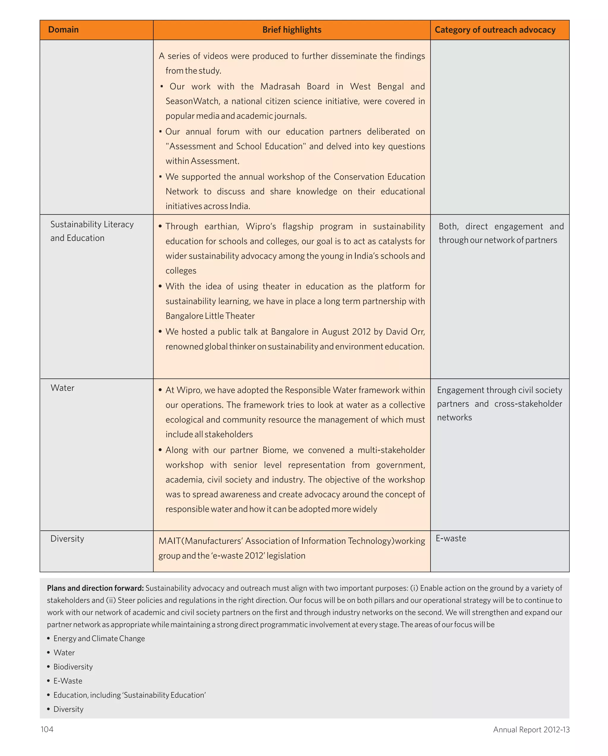 Sustainability Literacy
and Education
• Through earthian, Wipro’s flagship program in sustainability
education for schools and colleges, our goal is to act as catalysts for
wider sustainability advocacy among the young in India’s schools and
colleges
• With the idea of using theater in education as the platform for
sustainability learning, we have in place a long term partnership with
BangaloreLittleTheater
• We hosted a public talk at Bangalore in August 2012 by David Orr,
renownedglobalthinkeronsustainabilityandenvironmenteducation.
Both, direct engagement and
throughournetworkofpartners
Water Engagement through civil society
partners and cross-stakeholder
networks
• At Wipro, we have adopted the Responsible Water framework within
our operations. The framework tries to look at water as a collective
ecological and community resource the management of which must
includeallstakeholders
• Along with our partner Biome, we convened a multi-stakeholder
workshop with senior level representation from government,
academia, civil society and industry. The objective of the workshop
was to spread awareness and create advocacy around the concept of
responsiblewaterandhowitcanbeadoptedmorewidely
Diversity E-wasteMAIT(Manufacturers’ Association of Information Technology)working
groupandthe‘e-waste2012’legislation
Plans and direction forward: Sustainability advocacy and outreach must align with two important purposes: (i) Enable action on the ground by a variety of
stakeholders and (ii) Steer policies and regulations in the right direction. Our focus will be on both pillars and our operational strategy will be to continue to
work with our network of academic and civil society partners on the first and through industry networks on the second. We will strengthen and expand our
partnernetworkasappropriatewhilemaintainingastrongdirectprogrammaticinvolvementateverystage.Theareasofourfocuswillbe
• EnergyandClimateChange
• Water
• Biodiversity
• E-Waste
• Education,including‘SustainabilityEducation’
• Diversity
Domain Brief highlights Category of outreach advocacy
A series of videos were produced to further disseminate the findings
fromthestudy.
• Our work with the Madrasah Board in West Bengal and
SeasonWatch, a national citizen science initiative, were covered in
popularmediaandacademicjournals.
• Our annual forum with our education partners deliberated on
"Assessment and School Education" and delved into key questions
withinAssessment.
• We supported the annual workshop of the Conservation Education
Network to discuss and share knowledge on their educational
initiativesacrossIndia.
104 Annual Report 2012-13
 