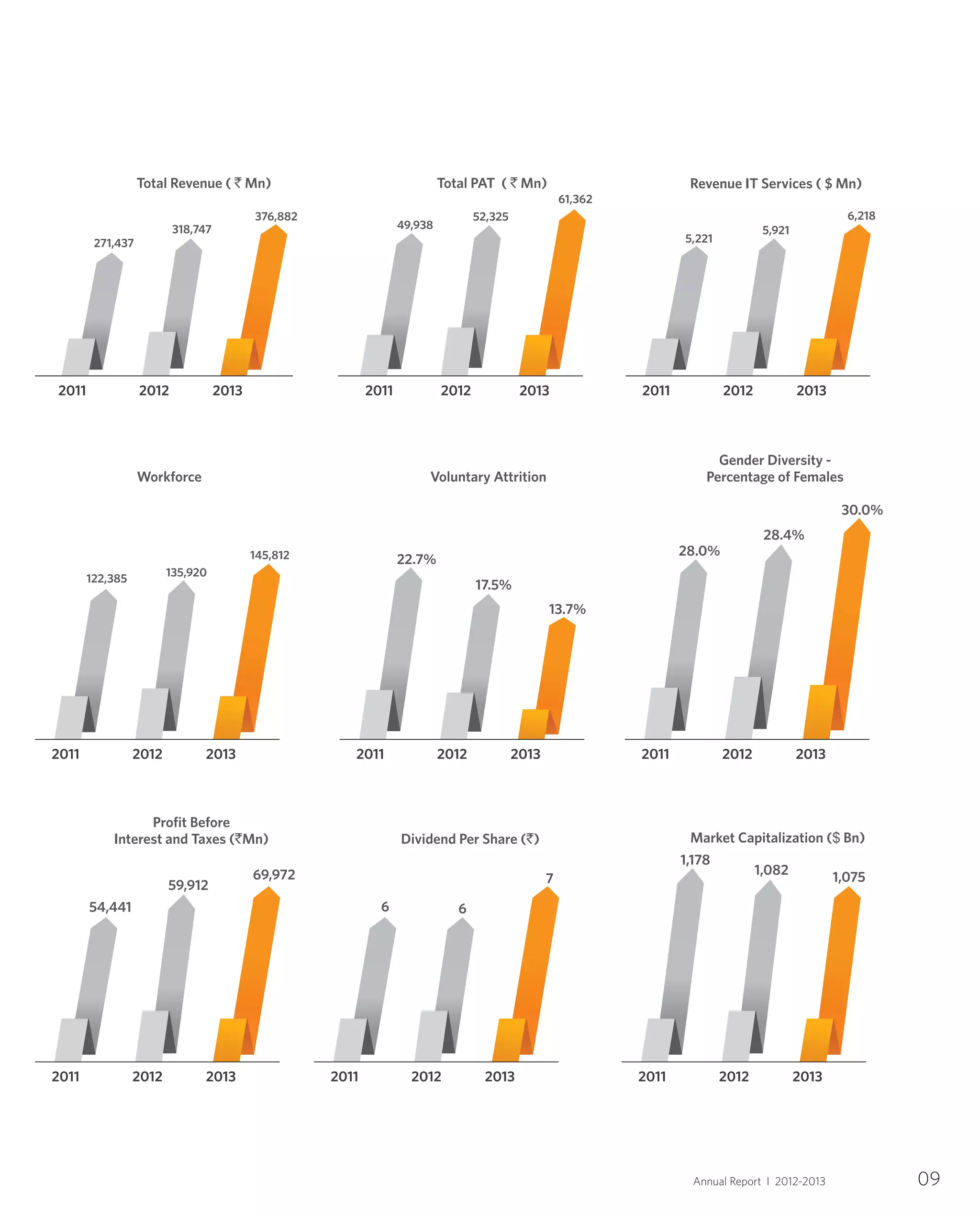 09
Total Revenue ( Mn)`
2011 2012 2013
376,882
318,747
271,437
Total PAT ( Mn)`
2011 2012 2013
61,362
52,325
49,938
Revenue IT Services ( $ Mn)
2011 2012 2013
6,218
5,921
5,221
Workforce
2011 2012 2013
145,812
135,920
122,385
Voluntary Attrition
2011 2012 2013
13.7%
17.5%
22.7%
Gender Diversity -
Percentage of Females
2011 2012 2013
30.0%
28.4%
28.0%
Profit Before
Interest and Taxes (`Mn)
2011 2012 2013
69,972
59,912
54,441
Dividend Per Share (`)
2011 2012 2013
7
66
Market Capitalization ($ Bn)
2011 2012 2013
1,0751,082
1,178
Annual Report I 2012-2013
 