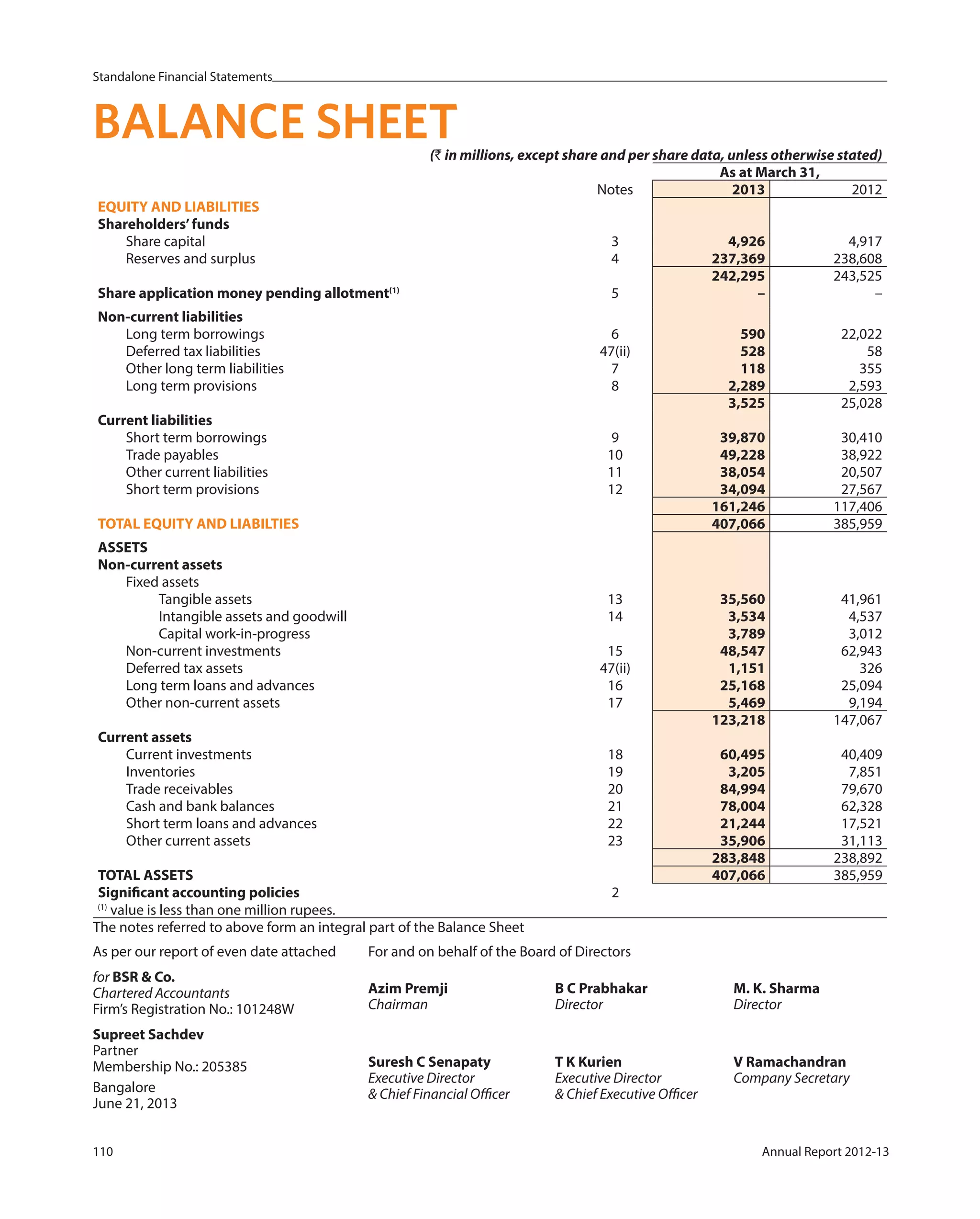 Standalone Financial Statements
110 Annual Report 2012-13
(` in millions, except share and per share data, unless otherwise stated)
As at March 31,
Notes 2013 2012
EQUITY AND LIABILITIES
Shareholders’funds
Share capital 3 4,926 4,917
Reserves and surplus 4 237,369 238,608
242,295 243,525
Share application money pending allotment(1)
5 – –
Non-current liabilities
Long term borrowings 6 590 22,022
Deferred tax liabilities 47(ii) 528 58
Other long term liabilities 7 118 355
Long term provisions 8 2,289 2,593
3,525 25,028
Current liabilities
Short term borrowings 9 39,870 30,410
Trade payables 10 49,228 38,922
Other current liabilities 11 38,054 20,507
Short term provisions 12 34,094 27,567
161,246 117,406
TOTAL EQUITY AND LIABILTIES 407,066 385,959
ASSETS
Non-current assets
Fixed assets
Tangible assets 13 35,560 41,961
Intangible assets and goodwill 14 3,534 4,537
Capital work-in-progress 3,789 3,012
Non-current investments 15 48,547 62,943
Deferred tax assets 47(ii) 1,151 326
Long term loans and advances 16 25,168 25,094
Other non-current assets 17 5,469 9,194
123,218 147,067
Current assets
Current investments 18 60,495 40,409
Inventories 19 3,205 7,851
Trade receivables 20 84,994 79,670
Cash and bank balances 21 78,004 62,328
Short term loans and advances 22 21,244 17,521
Other current assets 23 35,906 31,113
283,848 238,892
TOTAL ASSETS 407,066 385,959
Significant accounting policies 2
(1)
value is less than one million rupees.
The notes referred to above form an integral part of the Balance Sheet
BALANCE SHEET
As per our report of even date attached
for BSR & Co.
Chartered Accountants
Firm’s Registration No.: 101248W
Supreet Sachdev
Partner
Membership No.: 205385
Bangalore
June 21, 2013
For and on behalf of the Board of Directors
Azim Premji B C Prabhakar M. K. Sharma
Chairman Director Director
Suresh C Senapaty T K Kurien V Ramachandran
Executive Director Executive Director Company Secretary
& Chief Financial Officer & Chief Executive Officer
 