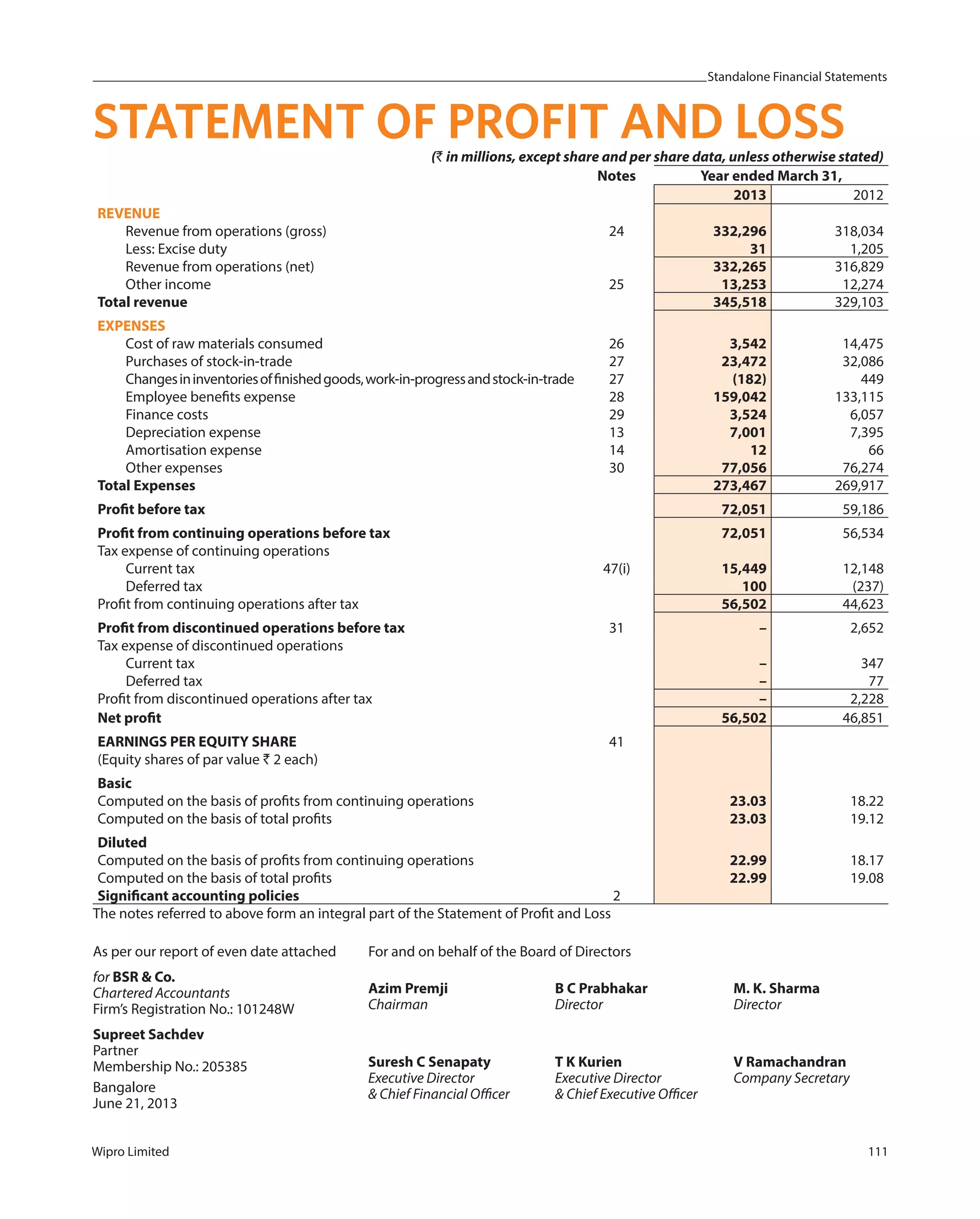 Standalone Financial Statements
Wipro Limited 111
STATEMENT OF PROFIT AND LOSS(` in millions, except share and per share data, unless otherwise stated)
Notes Year ended March 31,
2013 2012
REVENUE
Revenue from operations (gross) 24 332,296 318,034
Less: Excise duty 31 1,205
Revenue from operations (net) 332,265 316,829
Other income 25 13,253 12,274
Total revenue 345,518 329,103
EXPENSES
Cost of raw materials consumed 26 3,542 14,475
Purchases of stock-in-trade 27 23,472 32,086
Changesininventoriesoffinishedgoods,work-in-progressandstock-in-trade 27 (182) 449
Employee benefits expense 28 159,042 133,115
Finance costs 29 3,524 6,057
Depreciation expense 13 7,001 7,395
Amortisation expense 14 12 66
Other expenses 30 77,056 76,274
Total Expenses 273,467 269,917
Profit before tax 72,051 59,186
Profit from continuing operations before tax 72,051 56,534
Tax expense of continuing operations
Current tax 47(i) 15,449 12,148
Deferred tax 100 (237)
Profit from continuing operations after tax 56,502 44,623
Profit from discontinued operations before tax 31 – 2,652
Tax expense of discontinued operations
Current tax – 347
Deferred tax – 77
Profit from discontinued operations after tax – 2,228
Net profit 56,502 46,851
EARNINGS PER EQUITY SHARE 41
(Equity shares of par value ` 2 each)
Basic
Computed on the basis of profits from continuing operations 23.03 18.22
Computed on the basis of total profits 23.03 19.12
Diluted
Computed on the basis of profits from continuing operations 22.99 18.17
Computed on the basis of total profits 22.99 19.08
Significant accounting policies 2
The notes referred to above form an integral part of the Statement of Profit and Loss
As per our report of even date attached
for BSR & Co.
Chartered Accountants
Firm’s Registration No.: 101248W
Supreet Sachdev
Partner
Membership No.: 205385
Bangalore
June 21, 2013
For and on behalf of the Board of Directors
Azim Premji B C Prabhakar M. K. Sharma
Chairman Director Director
Suresh C Senapaty T K Kurien V Ramachandran
Executive Director Executive Director Company Secretary
& Chief Financial Officer & Chief Executive Officer
 