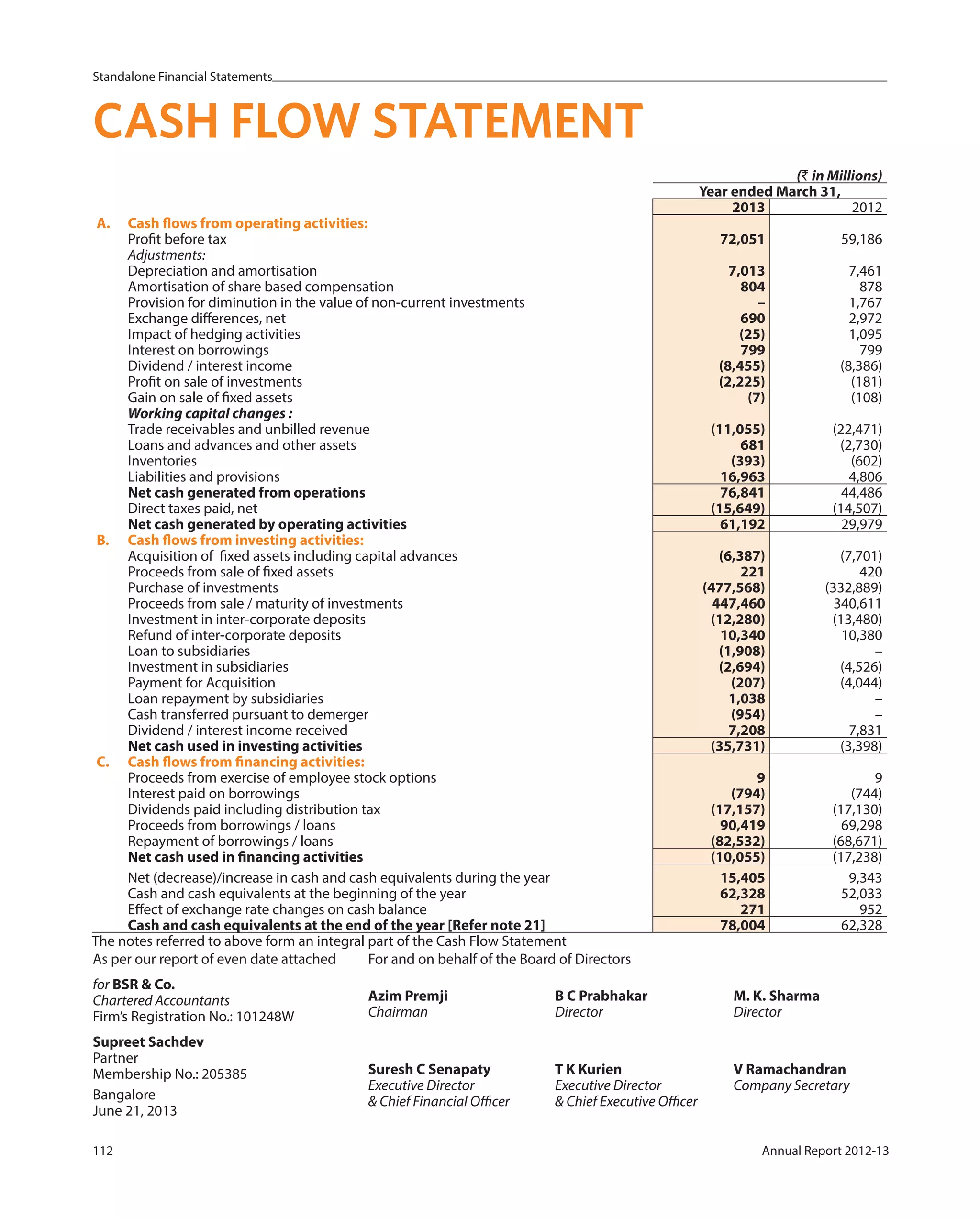 Standalone Financial Statements
112 Annual Report 2012-13
CASH FLOW STATEMENT
(` in Millions)
Year ended March 31,
2013 2012
A. Cash flows from operating activities:
Profit before tax 72,051 59,186
Adjustments:
Depreciation and amortisation 7,013 7,461
Amortisation of share based compensation 804 878
Provision for diminution in the value of non-current investments – 1,767
Exchange differences, net 690 2,972
Impact of hedging activities (25) 1,095
Interest on borrowings 799 799
Dividend / interest income (8,455) (8,386)
Profit on sale of investments (2,225) (181)
Gain on sale of fixed assets (7) (108)
Working capital changes :
Trade receivables and unbilled revenue (11,055) (22,471)
Loans and advances and other assets 681 (2,730)
Inventories (393) (602)
Liabilities and provisions 16,963 4,806
Net cash generated from operations 76,841 44,486
Direct taxes paid, net (15,649) (14,507)
Net cash generated by operating activities 61,192 29,979
B. Cash flows from investing activities:
Acquisition of fixed assets including capital advances (6,387) (7,701)
Proceeds from sale of fixed assets 221 420
Purchase of investments (477,568) (332,889)
Proceeds from sale / maturity of investments 447,460 340,611
Investment in inter-corporate deposits (12,280) (13,480)
Refund of inter-corporate deposits 10,340 10,380
Loan to subsidiaries (1,908) –
Investment in subsidiaries (2,694) (4,526)
Payment for Acquisition (207) (4,044)
Loan repayment by subsidiaries 1,038 –
Cash transferred pursuant to demerger (954) –
Dividend / interest income received 7,208 7,831
Net cash used in investing activities (35,731) (3,398)
C. Cash flows from financing activities:
Proceeds from exercise of employee stock options 9 9
Interest paid on borrowings (794) (744)
Dividends paid including distribution tax (17,157) (17,130)
Proceeds from borrowings / loans 90,419 69,298
Repayment of borrowings / loans (82,532) (68,671)
Net cash used in financing activities (10,055) (17,238)
Net (decrease)/increase in cash and cash equivalents during the year 15,405 9,343
Cash and cash equivalents at the beginning of the year 62,328 52,033
Effect of exchange rate changes on cash balance 271 952
Cash and cash equivalents at the end of the year [Refer note 21] 78,004 62,328
The notes referred to above form an integral part of the Cash Flow Statement
As per our report of even date attached
for BSR & Co.
Chartered Accountants
Firm’s Registration No.: 101248W
Supreet Sachdev
Partner
Membership No.: 205385
Bangalore
June 21, 2013
For and on behalf of the Board of Directors
Azim Premji B C Prabhakar M. K. Sharma
Chairman Director Director
Suresh C Senapaty T K Kurien V Ramachandran
Executive Director Executive Director Company Secretary
& Chief Financial Officer & Chief Executive Officer
 