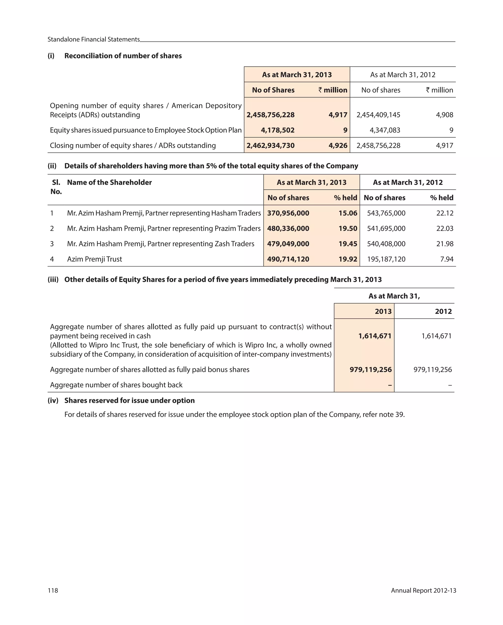 Standalone Financial Statements
118 Annual Report 2012-13
(i) Reconciliation of number of shares
As at March 31, 2013 As at March 31, 2012
No of Shares ` million No of shares ` million
Opening number of equity shares / American Depository
Receipts (ADRs) outstanding 2,458,756,228 4,917 2,454,409,145 4,908
EquitysharesissuedpursuancetoEmployeeStockOptionPlan 4,178,502 9 4,347,083 9
Closing number of equity shares / ADRs outstanding 2,462,934,730 4,926 2,458,756,228 4,917
(ii) Details of shareholders having more than 5% of the total equity shares of the Company
Sl.
No.
Name of the Shareholder As at March 31, 2013 As at March 31, 2012
No of shares % held No of shares % held
1 Mr. Azim Hasham Premji, Partner representing HashamTraders 370,956,000 15.06 543,765,000 22.12
2 Mr. Azim Hasham Premji, Partner representing Prazim Traders 480,336,000 19.50 541,695,000 22.03
3 Mr. Azim Hasham Premji, Partner representing Zash Traders 479,049,000 19.45 540,408,000 21.98
4 Azim Premji Trust 490,714,120 19.92 195,187,120 7.94
(iii) Other details of Equity Shares for a period of five years immediately preceding March 31, 2013
As at March 31,
2013 2012
Aggregate number of shares allotted as fully paid up pursuant to contract(s) without
payment being received in cash
(Allotted to Wipro Inc Trust, the sole beneficiary of which is Wipro Inc, a wholly owned
subsidiary of the Company, in consideration of acquisition of inter-company investments)
1,614,671 1,614,671
Aggregate number of shares allotted as fully paid bonus shares 979,119,256 979,119,256
Aggregate number of shares bought back – –
(iv) Shares reserved for issue under option
For details of shares reserved for issue under the employee stock option plan of the Company, refer note 39.
 