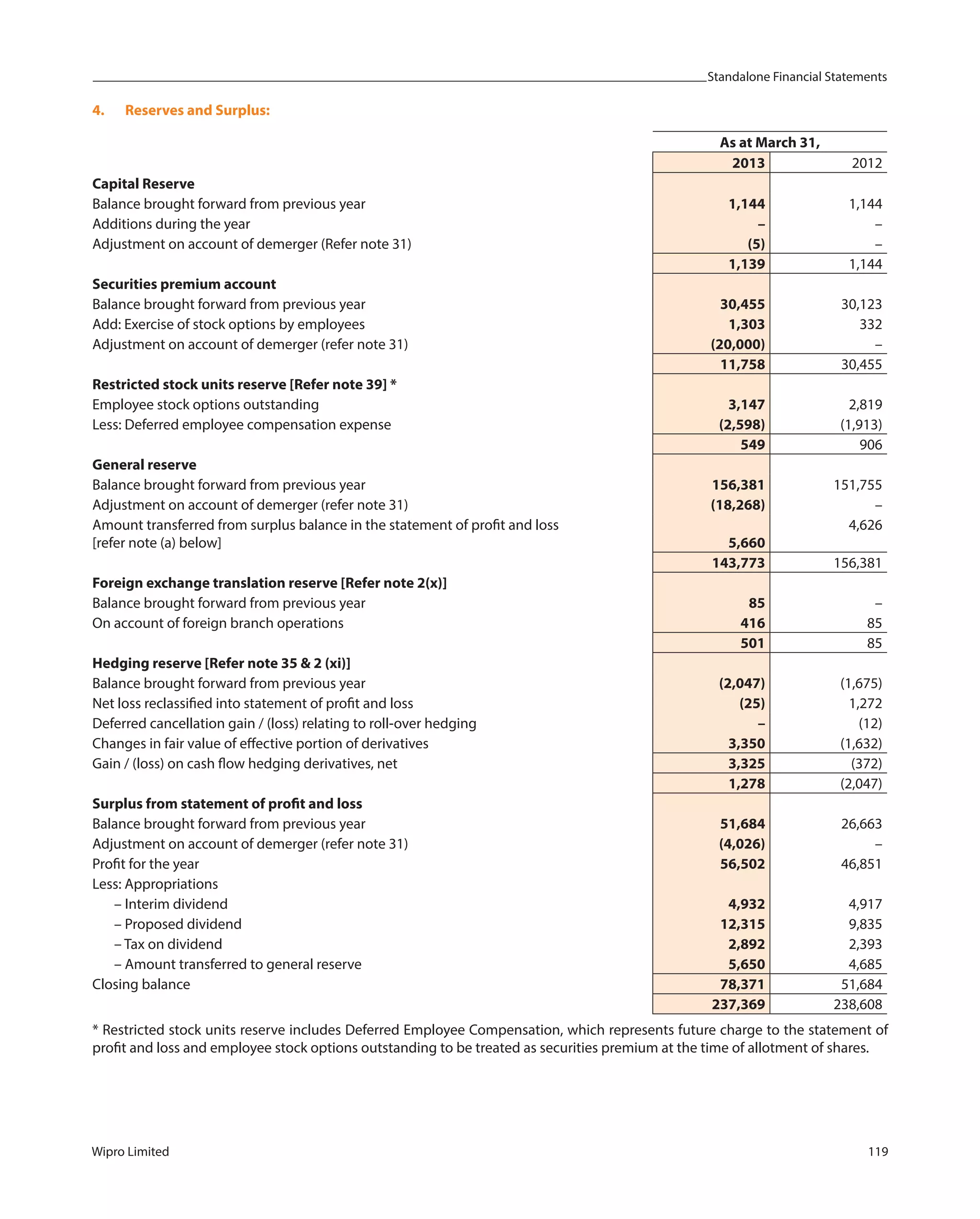 Standalone Financial Statements
Wipro Limited 119
4. Reserves and Surplus:
As at March 31,
2013 2012
Capital Reserve
Balance brought forward from previous year 1,144 1,144
Additions during the year – –
Adjustment on account of demerger (Refer note 31) (5) –
1,139 1,144
Securities premium account
Balance brought forward from previous year 30,455 30,123
Add: Exercise of stock options by employees 1,303 332
Adjustment on account of demerger (refer note 31) (20,000) –
11,758 30,455
Restricted stock units reserve [Refer note 39] *
Employee stock options outstanding 3,147 2,819
Less: Deferred employee compensation expense (2,598) (1,913)
549 906
General reserve
Balance brought forward from previous year 156,381 151,755
Adjustment on account of demerger (refer note 31) (18,268) –
Amount transferred from surplus balance in the statement of profit and loss
[refer note (a) below] 5,660
4,626
143,773 156,381
Foreign exchange translation reserve [Refer note 2(x)]
Balance brought forward from previous year 85 –
On account of foreign branch operations 416 85
501 85
Hedging reserve [Refer note 35 & 2 (xi)]
Balance brought forward from previous year (2,047) (1,675)
Net loss reclassified into statement of profit and loss (25) 1,272
Deferred cancellation gain / (loss) relating to roll-over hedging – (12)
Changes in fair value of effective portion of derivatives 3,350 (1,632)
Gain / (loss) on cash flow hedging derivatives, net 3,325 (372)
1,278 (2,047)
Surplus from statement of profit and loss
Balance brought forward from previous year 51,684 26,663
Adjustment on account of demerger (refer note 31) (4,026) –
Profit for the year 56,502 46,851
Less: Appropriations
– Interim dividend 4,932 4,917
– Proposed dividend 12,315 9,835
– Tax on dividend 2,892 2,393
– Amount transferred to general reserve 5,650 4,685
Closing balance 78,371 51,684
237,369 238,608
* Restricted stock units reserve includes Deferred Employee Compensation, which represents future charge to the statement of
profit and loss and employee stock options outstanding to be treated as securities premium at the time of allotment of shares.
 