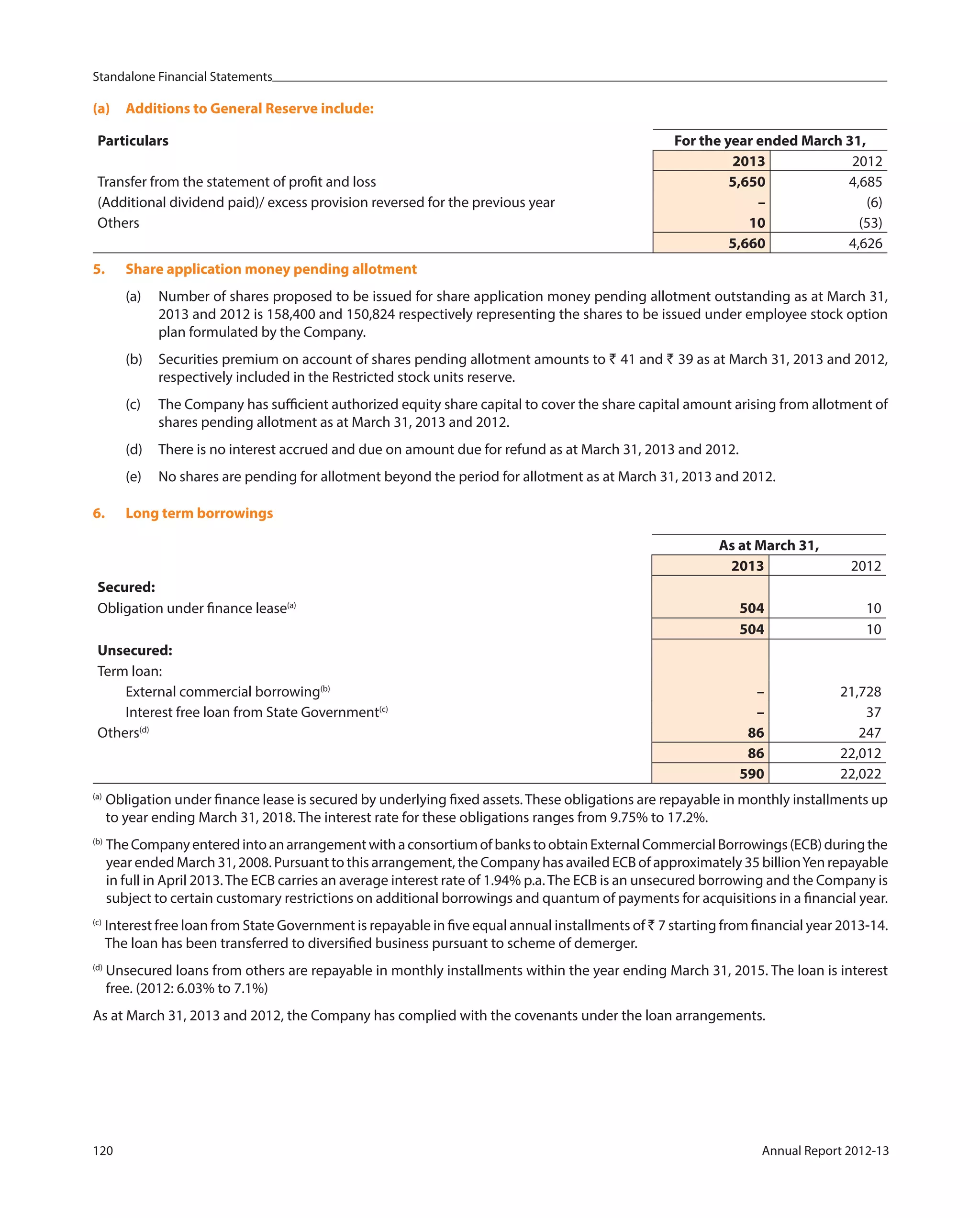 Standalone Financial Statements
120 Annual Report 2012-13
(a) Additions to General Reserve include:
Particulars For the year ended March 31,
2013 2012
Transfer from the statement of profit and loss 5,650 4,685
(Additional dividend paid)/ excess provision reversed for the previous year – (6)
Others 10 (53)
5,660 4,626
5. Share application money pending allotment
(a) Number of shares proposed to be issued for share application money pending allotment outstanding as at March 31,
2013 and 2012 is 158,400 and 150,824 respectively representing the shares to be issued under employee stock option
plan formulated by the Company.
(b) Securities premium on account of shares pending allotment amounts to ` 41 and ` 39 as at March 31, 2013 and 2012,
respectively included in the Restricted stock units reserve.
(c) The Company has sufficient authorized equity share capital to cover the share capital amount arising from allotment of
shares pending allotment as at March 31, 2013 and 2012.
(d) There is no interest accrued and due on amount due for refund as at March 31, 2013 and 2012.
(e) No shares are pending for allotment beyond the period for allotment as at March 31, 2013 and 2012.
6. Long term borrowings
As at March 31,
2013 2012
Secured:
Obligation under finance lease(a)
504 10
504 10
Unsecured:
Term loan:
External commercial borrowing(b)
– 21,728
Interest free loan from State Government(c)
– 37
Others(d)
86 247
86 22,012
590 22,022
(a)
Obligation under finance lease is secured by underlying fixed assets.These obligations are repayable in monthly installments up
to year ending March 31, 2018. The interest rate for these obligations ranges from 9.75% to 17.2%.
(b)
TheCompanyenteredintoanarrangementwithaconsortiumofbankstoobtainExternalCommercialBorrowings(ECB)duringthe
year ended March 31, 2008. Pursuant to this arrangement, the Company has availed ECB of approximately 35 billionYen repayable
in full in April 2013.The ECB carries an average interest rate of 1.94% p.a.The ECB is an unsecured borrowing and the Company is
subject to certain customary restrictions on additional borrowings and quantum of payments for acquisitions in a financial year.
(c)
Interest free loan from State Government is repayable in five equal annual installments of ` 7 starting from financial year 2013-14.
The loan has been transferred to diversified business pursuant to scheme of demerger.
(d)
Unsecured loans from others are repayable in monthly installments within the year ending March 31, 2015. The loan is interest
free. (2012: 6.03% to 7.1%)
As at March 31, 2013 and 2012, the Company has complied with the covenants under the loan arrangements.
 