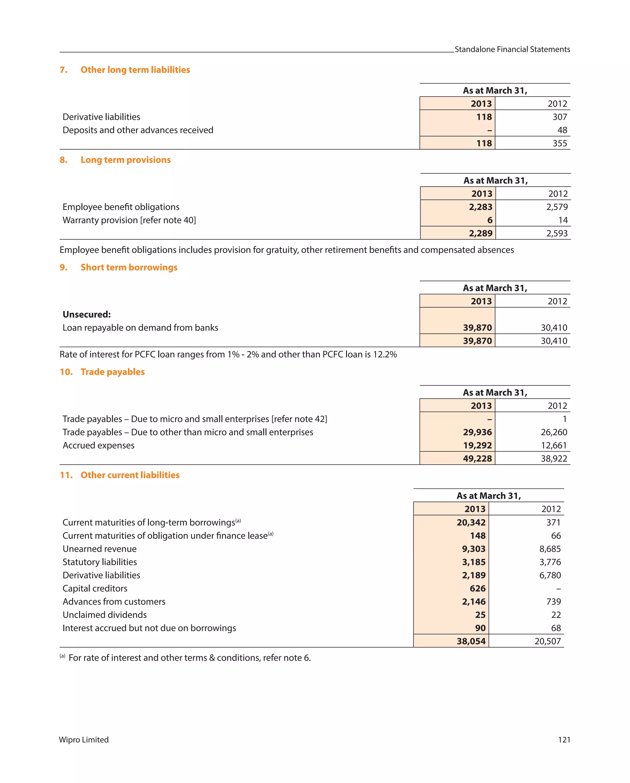 Standalone Financial Statements
Wipro Limited 121
7. Other long term liabilities
As at March 31,
2013 2012
Derivative liabilities 118 307
Deposits and other advances received – 48
118 355
8. Long term provisions
As at March 31,
2013 2012
Employee benefit obligations 2,283 2,579
Warranty provision [refer note 40] 6 14
2,289 2,593
Employee benefit obligations includes provision for gratuity, other retirement benefits and compensated absences
9. Short term borrowings
As at March 31,
2013 2012
Unsecured:
Loan repayable on demand from banks 39,870 30,410
39,870 30,410
Rate of interest for PCFC loan ranges from 1% - 2% and other than PCFC loan is 12.2%
10. Trade payables
As at March 31,
2013 2012
Trade payables – Due to micro and small enterprises [refer note 42] – 1
Trade payables – Due to other than micro and small enterprises 29,936 26,260
Accrued expenses 19,292 12,661
49,228 38,922
11. Other current liabilities
As at March 31,
2013 2012
Current maturities of long-term borrowings(a)
20,342 371
Current maturities of obligation under finance lease(a)
148 66
Unearned revenue 9,303 8,685
Statutory liabilities 3,185 3,776
Derivative liabilities 2,189 6,780
Capital creditors 626 –
Advances from customers 2,146 739
Unclaimed dividends 25 22
Interest accrued but not due on borrowings 90 68
38,054 20,507
(a)
For rate of interest and other terms & conditions, refer note 6.
 
