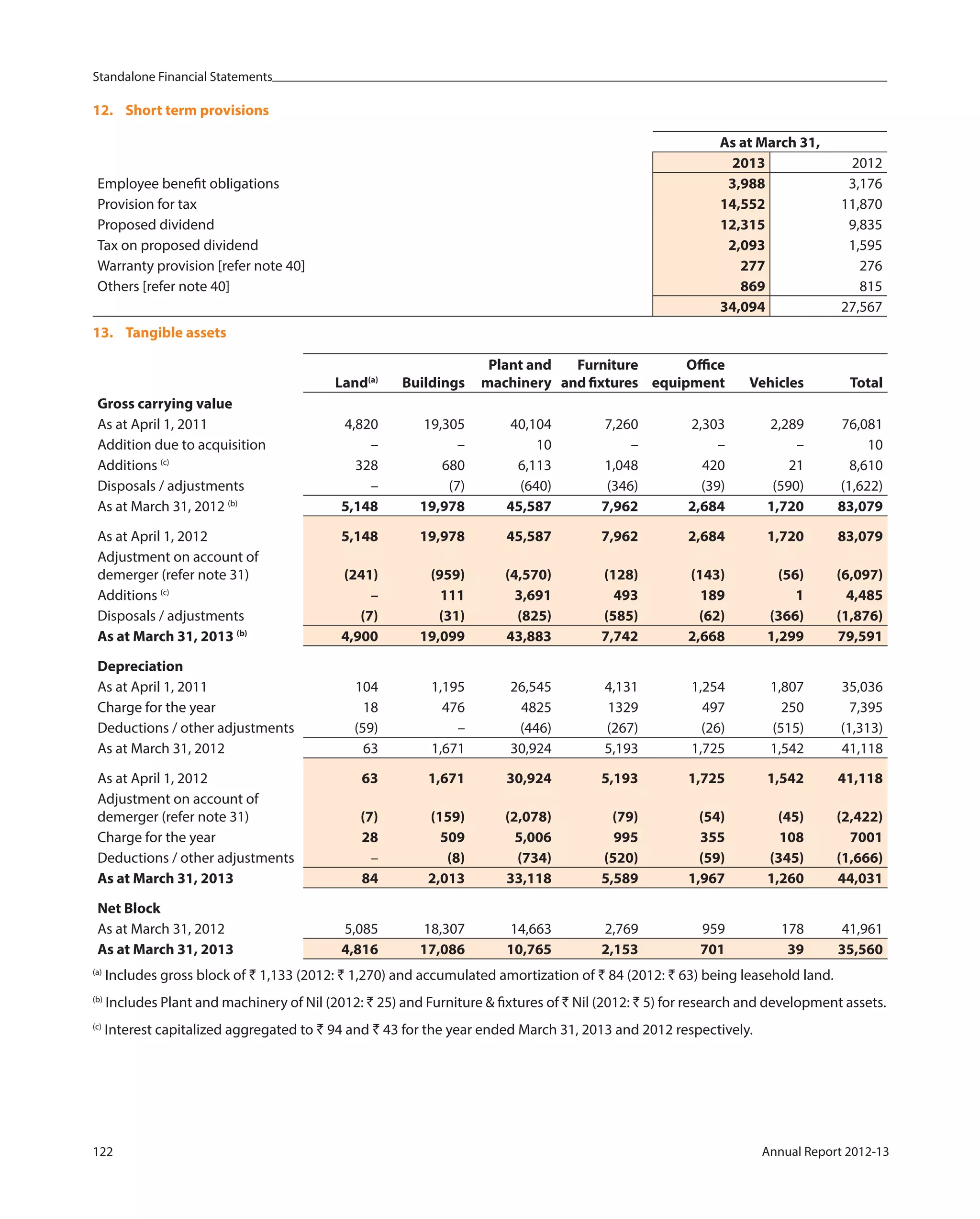 Standalone Financial Statements
122 Annual Report 2012-13
12. Short term provisions
As at March 31,
2013 2012
Employee benefit obligations 3,988 3,176
Provision for tax 14,552 11,870
Proposed dividend 12,315 9,835
Tax on proposed dividend 2,093 1,595
Warranty provision [refer note 40] 277 276
Others [refer note 40] 869 815
34,094 27,567
13. Tangible assets
Land(a)
Buildings
Plant and
machinery
Furniture
and fixtures
Office
equipment Vehicles Total
Gross carrying value
As at April 1, 2011 4,820 19,305 40,104 7,260 2,303 2,289 76,081
Addition due to acquisition – – 10 – – – 10
Additions (c)
328 680 6,113 1,048 420 21 8,610
Disposals / adjustments – (7) (640) (346) (39) (590) (1,622)
As at March 31, 2012 (b)
5,148 19,978 45,587 7,962 2,684 1,720 83,079
As at April 1, 2012 5,148 19,978 45,587 7,962 2,684 1,720 83,079
Adjustment on account of
demerger (refer note 31) (241) (959) (4,570) (128) (143) (56) (6,097)
Additions (c)
– 111 3,691 493 189 1 4,485
Disposals / adjustments (7) (31) (825) (585) (62) (366) (1,876)
As at March 31, 2013 (b)
4,900 19,099 43,883 7,742 2,668 1,299 79,591
Depreciation
As at April 1, 2011 104 1,195 26,545 4,131 1,254 1,807 35,036
Charge for the year 18 476 4825 1329 497 250 7,395
Deductions / other adjustments (59) – (446) (267) (26) (515) (1,313)
As at March 31, 2012 63 1,671 30,924 5,193 1,725 1,542 41,118
As at April 1, 2012 63 1,671 30,924 5,193 1,725 1,542 41,118
Adjustment on account of
demerger (refer note 31) (7) (159) (2,078) (79) (54) (45) (2,422)
Charge for the year 28 509 5,006 995 355 108 7001
Deductions / other adjustments – (8) (734) (520) (59) (345) (1,666)
As at March 31, 2013 84 2,013 33,118 5,589 1,967 1,260 44,031
Net Block
As at March 31, 2012 5,085 18,307 14,663 2,769 959 178 41,961
As at March 31, 2013 4,816 17,086 10,765 2,153 701 39 35,560
(a)
Includes gross block of ` 1,133 (2012: ` 1,270) and accumulated amortization of ` 84 (2012: ` 63) being leasehold land.
(b)
Includes Plant and machinery of Nil (2012: ` 25) and Furniture & fixtures of ` Nil (2012: ` 5) for research and development assets.
(c)
Interest capitalized aggregated to ` 94 and ` 43 for the year ended March 31, 2013 and 2012 respectively.
 