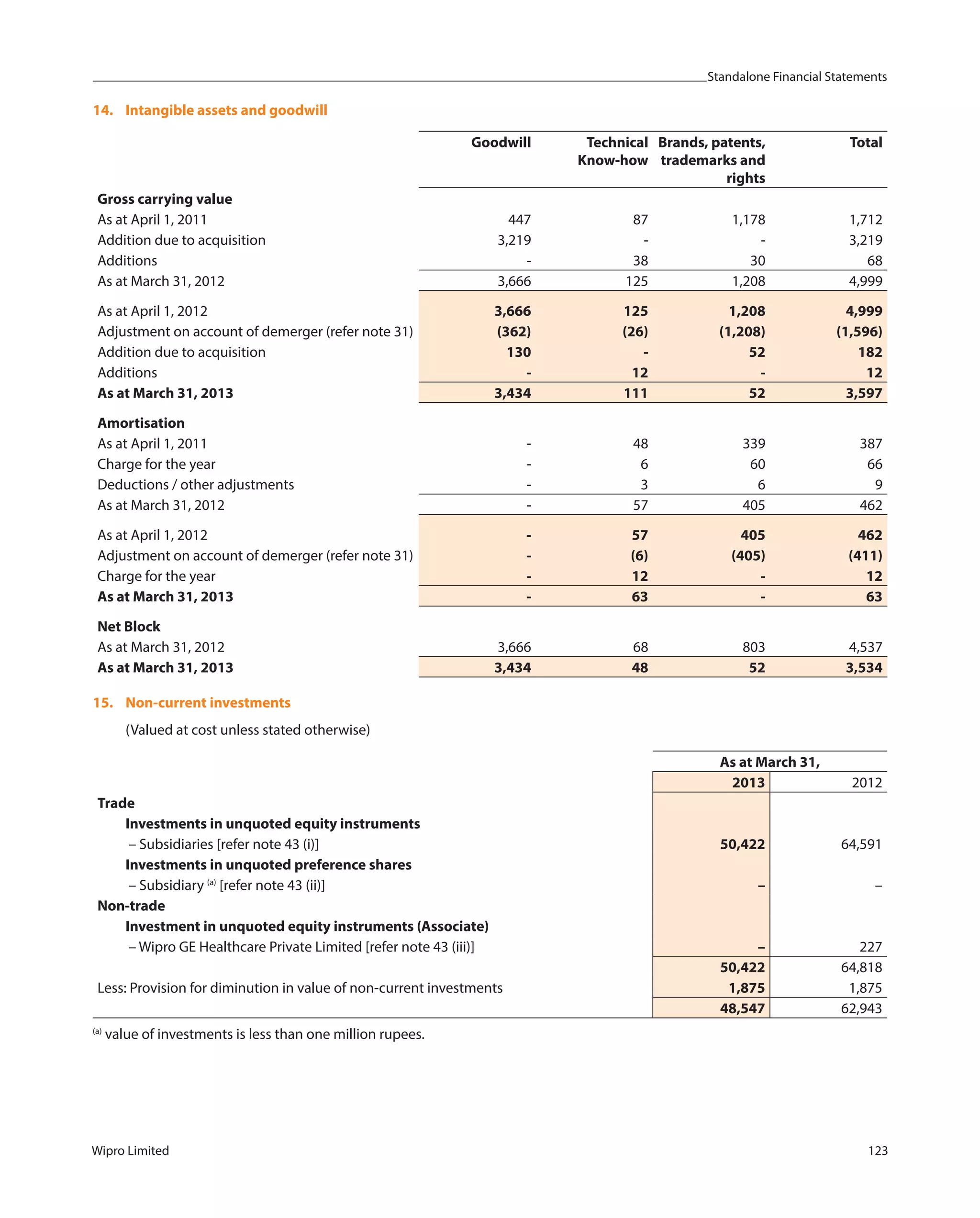 Standalone Financial Statements
Wipro Limited 123
14. Intangible assets and goodwill
Goodwill Technical
Know-how
Brands, patents,
trademarks and
rights
Total
Gross carrying value
As at April 1, 2011 447 87 1,178 1,712
Addition due to acquisition 3,219 - - 3,219
Additions - 38 30 68
As at March 31, 2012 3,666 125 1,208 4,999
As at April 1, 2012 3,666 125 1,208 4,999
Adjustment on account of demerger (refer note 31) (362) (26) (1,208) (1,596)
Addition due to acquisition 130 - 52 182
Additions - 12 - 12
As at March 31, 2013 3,434 111 52 3,597
Amortisation
As at April 1, 2011 - 48 339 387
Charge for the year - 6 60 66
Deductions / other adjustments - 3 6 9
As at March 31, 2012 - 57 405 462
As at April 1, 2012 - 57 405 462
Adjustment on account of demerger (refer note 31) - (6) (405) (411)
Charge for the year - 12 - 12
As at March 31, 2013 - 63 - 63
Net Block
As at March 31, 2012 3,666 68 803 4,537
As at March 31, 2013 3,434 48 52 3,534
15. Non-current investments
(Valued at cost unless stated otherwise)
As at March 31,
2013 2012
Trade
Investments in unquoted equity instruments
– Subsidiaries [refer note 43 (i)] 50,422 64,591
Investments in unquoted preference shares
– Subsidiary (a)
[refer note 43 (ii)] – –
Non-trade
Investment in unquoted equity instruments (Associate)
– Wipro GE Healthcare Private Limited [refer note 43 (iii)] – 227
50,422 64,818
Less: Provision for diminution in value of non-current investments 1,875 1,875
48,547 62,943
(a)
value of investments is less than one million rupees.
 