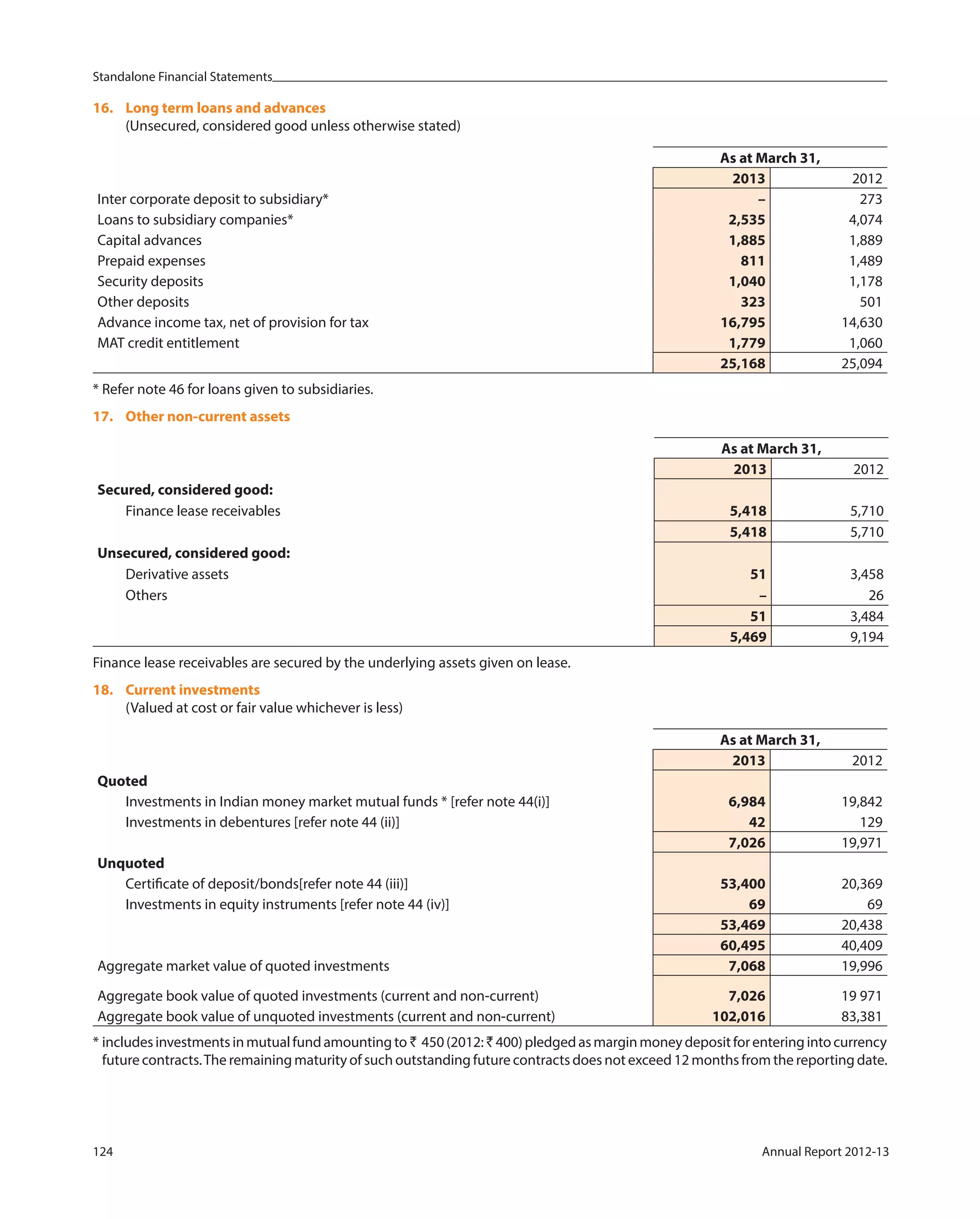 Standalone Financial Statements
124 Annual Report 2012-13
16. Long term loans and advances
(Unsecured, considered good unless otherwise stated)
As at March 31,
2013 2012
Inter corporate deposit to subsidiary* – 273
Loans to subsidiary companies* 2,535 4,074
Capital advances 1,885 1,889
Prepaid expenses 811 1,489
Security deposits 1,040 1,178
Other deposits 323 501
Advance income tax, net of provision for tax 16,795 14,630
MAT credit entitlement 1,779 1,060
25,168 25,094
* Refer note 46 for loans given to subsidiaries.
17. Other non-current assets
As at March 31,
2013 2012
Secured, considered good:
Finance lease receivables 5,418 5,710
5,418 5,710
Unsecured, considered good:
Derivative assets 51 3,458
Others – 26
51 3,484
5,469 9,194
Finance lease receivables are secured by the underlying assets given on lease.
18. Current investments
(Valued at cost or fair value whichever is less)
As at March 31,
2013 2012
Quoted
Investments in Indian money market mutual funds * [refer note 44(i)] 6,984 19,842
Investments in debentures [refer note 44 (ii)] 42 129
7,026 19,971
Unquoted
Certificate of deposit/bonds[refer note 44 (iii)] 53,400 20,369
Investments in equity instruments [refer note 44 (iv)] 69 69
53,469 20,438
60,495 40,409
Aggregate market value of quoted investments 7,068 19,996
Aggregate book value of quoted investments (current and non-current) 7,026 19 971
Aggregate book value of unquoted investments (current and non-current) 102,016 83,381
* includesinvestmentsinmutualfundamountingto ` 450(2012: `400)pledgedasmarginmoneydepositforenteringintocurrency
future contracts.The remaining maturity of such outstanding future contracts does not exceed 12 months from the reporting date.
 
