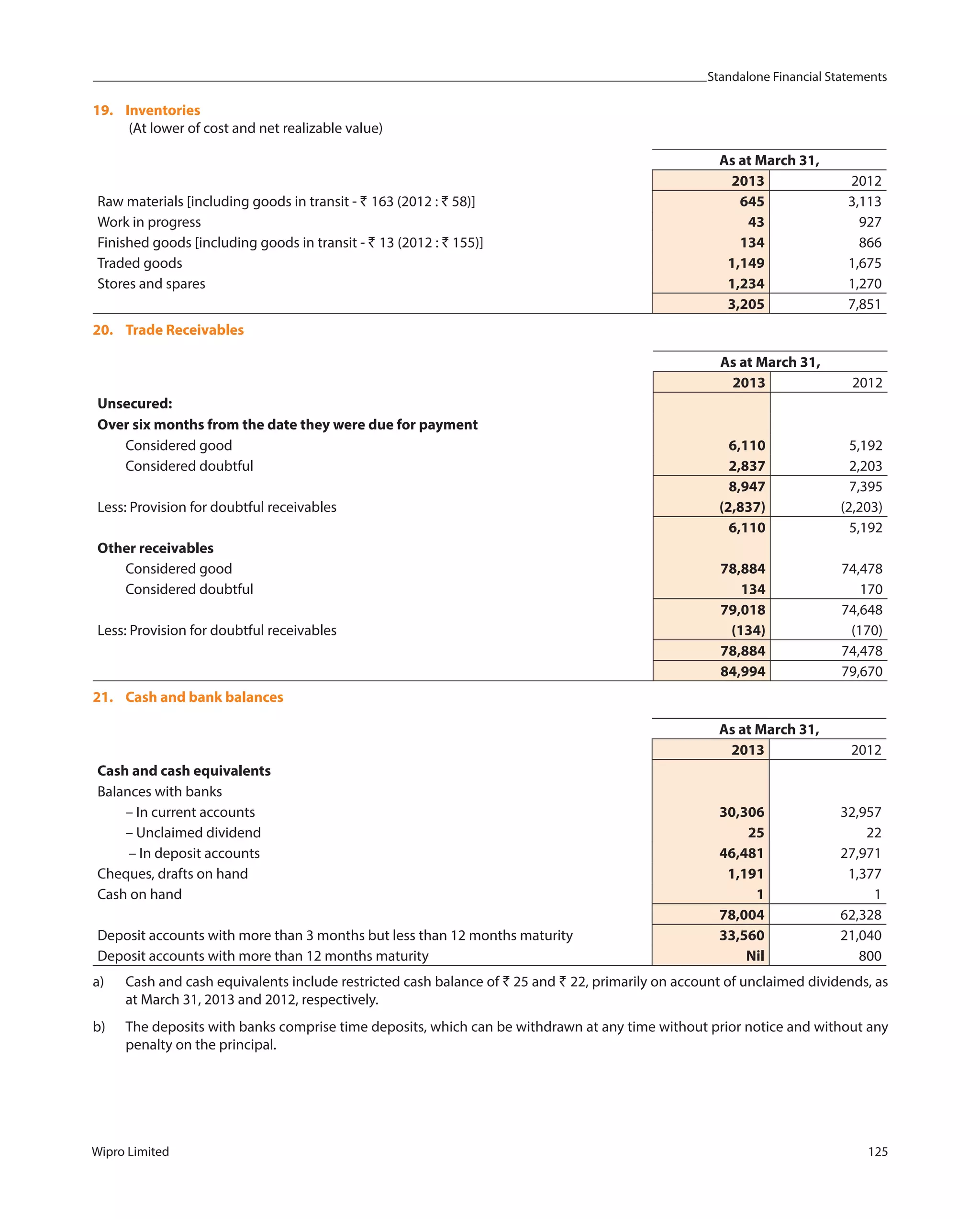 Standalone Financial Statements
Wipro Limited 125
19. Inventories
(At lower of cost and net realizable value)
As at March 31,
2013 2012
Raw materials [including goods in transit - ` 163 (2012 : ` 58)] 645 3,113
Work in progress 43 927
Finished goods [including goods in transit - ` 13 (2012 : ` 155)] 134 866
Traded goods 1,149 1,675
Stores and spares 1,234 1,270
3,205 7,851
20. Trade Receivables
As at March 31,
2013 2012
Unsecured:
Over six months from the date they were due for payment
Considered good 6,110 5,192
Considered doubtful 2,837 2,203
8,947 7,395
Less: Provision for doubtful receivables (2,837) (2,203)
6,110 5,192
Other receivables
Considered good 78,884 74,478
Considered doubtful 134 170
79,018 74,648
Less: Provision for doubtful receivables (134) (170)
78,884 74,478
84,994 79,670
21. Cash and bank balances
As at March 31,
2013 2012
Cash and cash equivalents
Balances with banks
– In current accounts 30,306 32,957
– Unclaimed dividend 25 22
– In deposit accounts 46,481 27,971
Cheques, drafts on hand 1,191 1,377
Cash on hand 1 1
78,004 62,328
Deposit accounts with more than 3 months but less than 12 months maturity 33,560 21,040
Deposit accounts with more than 12 months maturity Nil 800
a) Cash and cash equivalents include restricted cash balance of ` 25 and ` 22, primarily on account of unclaimed dividends, as
at March 31, 2013 and 2012, respectively.
b) The deposits with banks comprise time deposits, which can be withdrawn at any time without prior notice and without any
penalty on the principal.
 