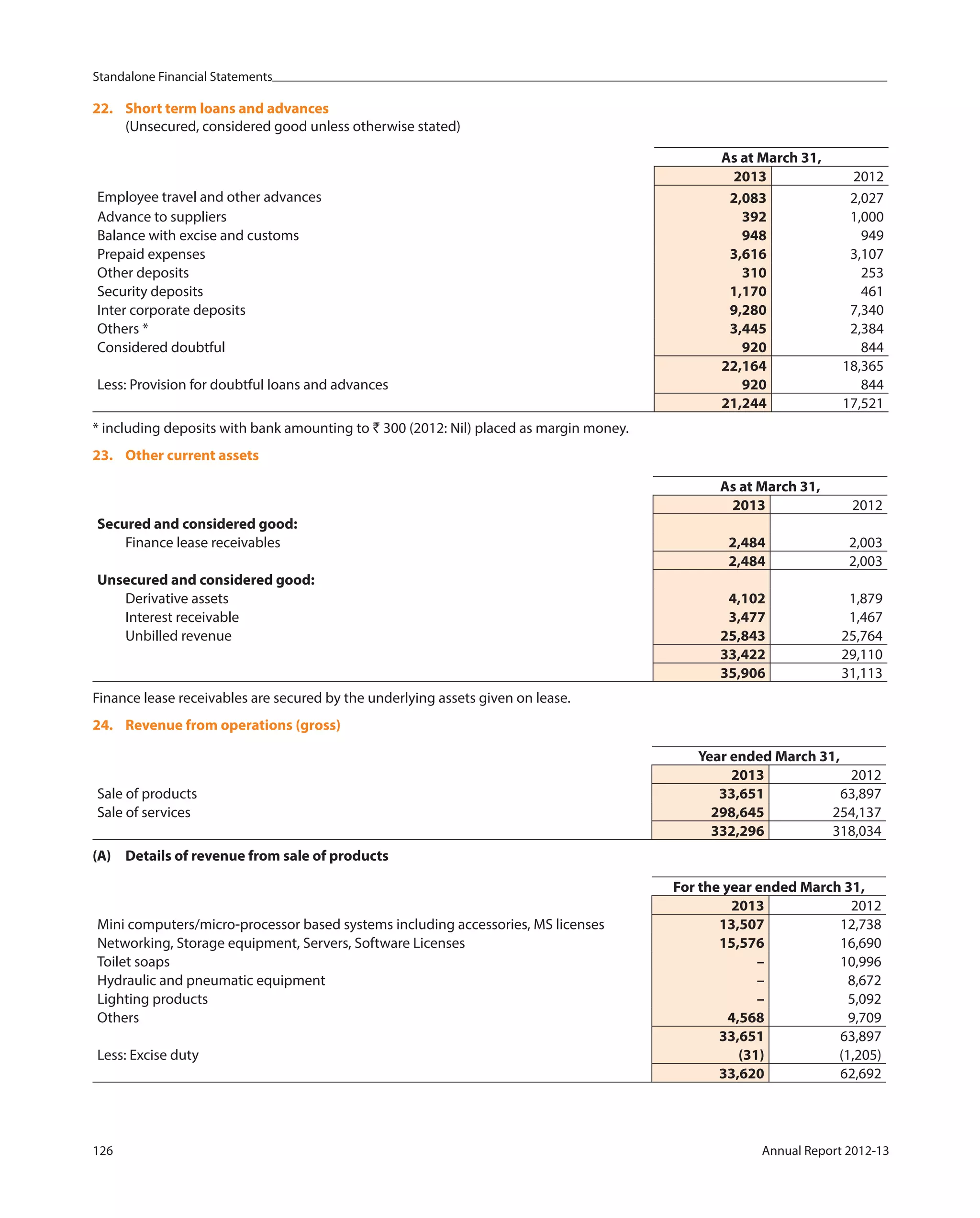 Standalone Financial Statements
126 Annual Report 2012-13
22. Short term loans and advances
(Unsecured, considered good unless otherwise stated)
As at March 31,
2013 2012
Employee travel and other advances 2,083 2,027
Advance to suppliers 392 1,000
Balance with excise and customs 948 949
Prepaid expenses 3,616 3,107
Other deposits 310 253
Security deposits 1,170 461
Inter corporate deposits 9,280 7,340
Others * 3,445 2,384
Considered doubtful 920 844
22,164 18,365
Less: Provision for doubtful loans and advances 920 844
21,244 17,521
* including deposits with bank amounting to ` 300 (2012: Nil) placed as margin money.
23. Other current assets
As at March 31,
2013 2012
Secured and considered good:
Finance lease receivables 2,484 2,003
2,484 2,003
Unsecured and considered good:
Derivative assets 4,102 1,879
Interest receivable 3,477 1,467
Unbilled revenue 25,843 25,764
33,422 29,110
35,906 31,113
Finance lease receivables are secured by the underlying assets given on lease.
24. Revenue from operations (gross)
Year ended March 31,
2013 2012
Sale of products 33,651 63,897
Sale of services 298,645 254,137
332,296 318,034
(A) Details of revenue from sale of products
For the year ended March 31,
2013 2012
Mini computers/micro-processor based systems including accessories, MS licenses 13,507 12,738
Networking, Storage equipment, Servers, Software Licenses 15,576 16,690
Toilet soaps – 10,996
Hydraulic and pneumatic equipment – 8,672
Lighting products – 5,092
Others 4,568 9,709
33,651 63,897
Less: Excise duty (31) (1,205)
33,620 62,692
 