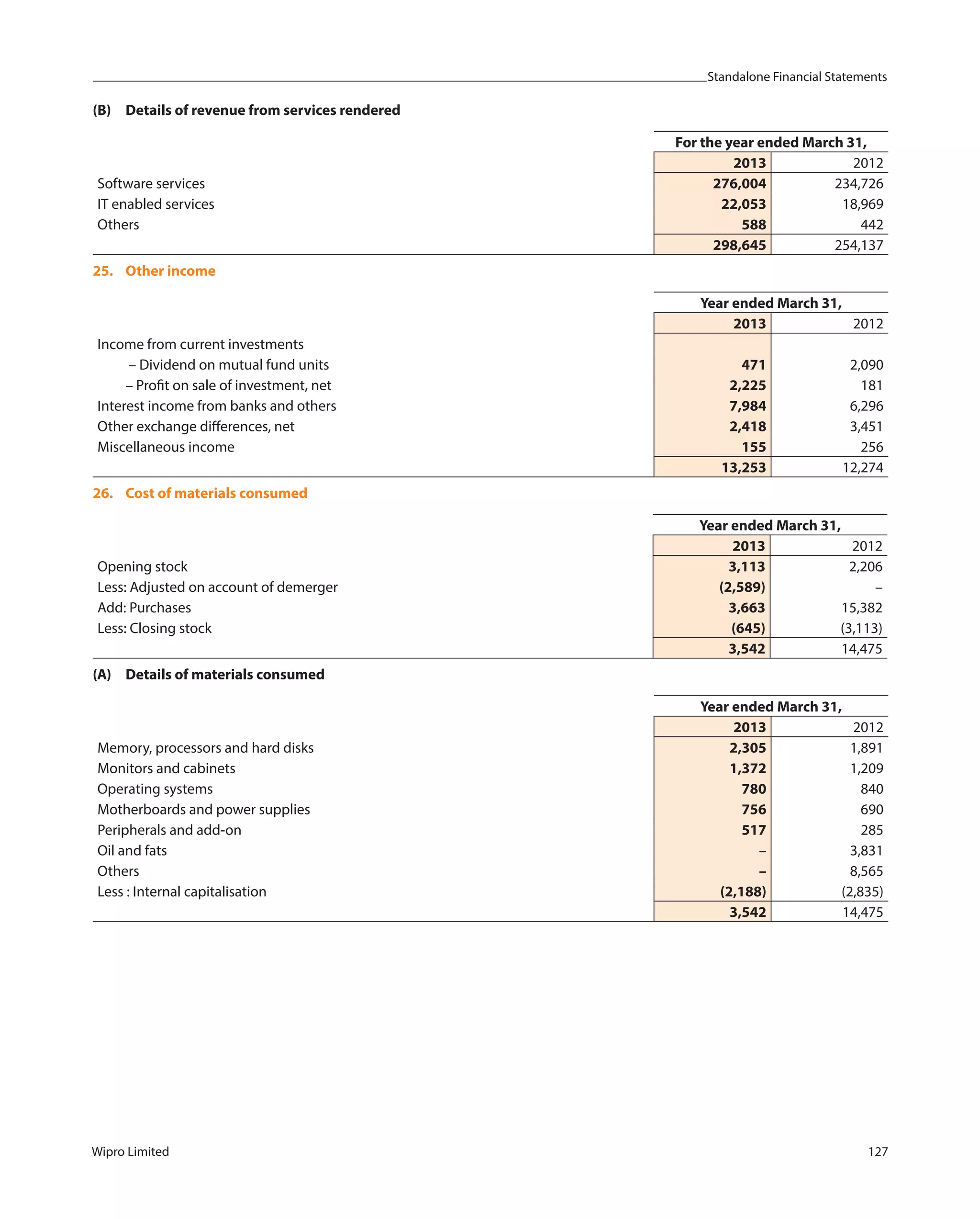 Standalone Financial Statements
Wipro Limited 127
(B) Details of revenue from services rendered
For the year ended March 31,
2013 2012
Software services 276,004 234,726
IT enabled services 22,053 18,969
Others 588 442
298,645 254,137
25. Other income
Year ended March 31,
2013 2012
Income from current investments
– Dividend on mutual fund units 471 2,090
– Profit on sale of investment, net 2,225 181
Interest income from banks and others 7,984 6,296
Other exchange differences, net 2,418 3,451
Miscellaneous income 155 256
13,253 12,274
26. Cost of materials consumed
Year ended March 31,
2013 2012
Opening stock 3,113 2,206
Less: Adjusted on account of demerger (2,589) –
Add: Purchases 3,663 15,382
Less: Closing stock (645) (3,113)
3,542 14,475
(A) Details of materials consumed
Year ended March 31,
2013 2012
Memory, processors and hard disks 2,305 1,891
Monitors and cabinets 1,372 1,209
Operating systems 780 840
Motherboards and power supplies 756 690
Peripherals and add-on 517 285
Oil and fats – 3,831
Others – 8,565
Less : Internal capitalisation (2,188) (2,835)
3,542 14,475
 