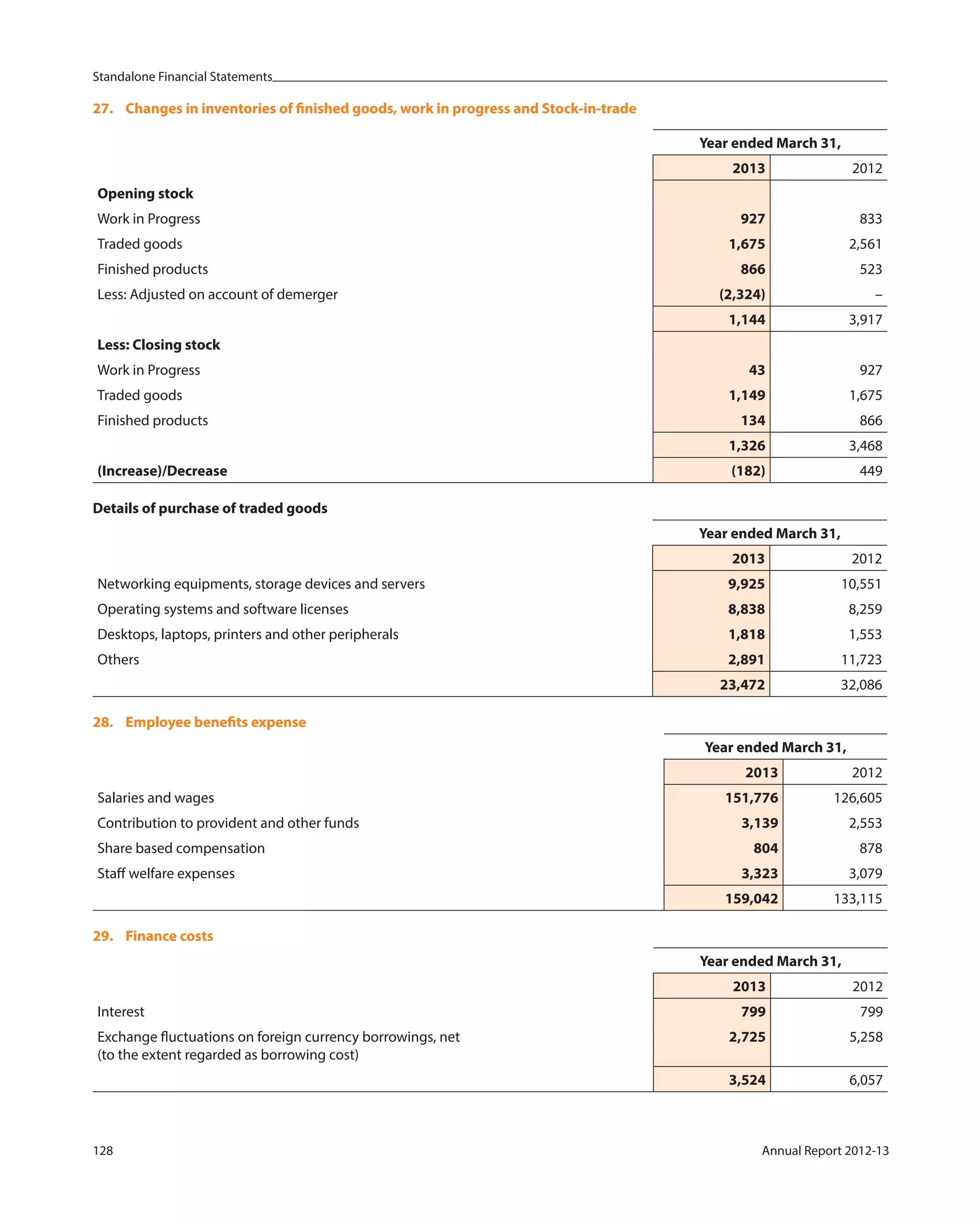 Standalone Financial Statements
128 Annual Report 2012-13
27. Changes in inventories of finished goods, work in progress and Stock-in-trade
Year ended March 31,
2013 2012
Opening stock
Work in Progress 927 833
Traded goods 1,675 2,561
Finished products 866 523
Less: Adjusted on account of demerger (2,324) –
1,144 3,917
Less: Closing stock
Work in Progress 43 927
Traded goods 1,149 1,675
Finished products 134 866
1,326 3,468
(Increase)/Decrease (182) 449
Details of purchase of traded goods
Year ended March 31,
2013 2012
Networking equipments, storage devices and servers 9,925 10,551
Operating systems and software licenses 8,838 8,259
Desktops, laptops, printers and other peripherals 1,818 1,553
Others 2,891 11,723
23,472 32,086
28. Employee benefits expense
Year ended March 31,
2013 2012
Salaries and wages 151,776 126,605
Contribution to provident and other funds 3,139 2,553
Share based compensation 804 878
Staff welfare expenses 3,323 3,079
159,042 133,115
29. Finance costs
Year ended March 31,
2013 2012
Interest 799 799
Exchange fluctuations on foreign currency borrowings, net
(to the extent regarded as borrowing cost)
2,725 5,258
3,524 6,057
 