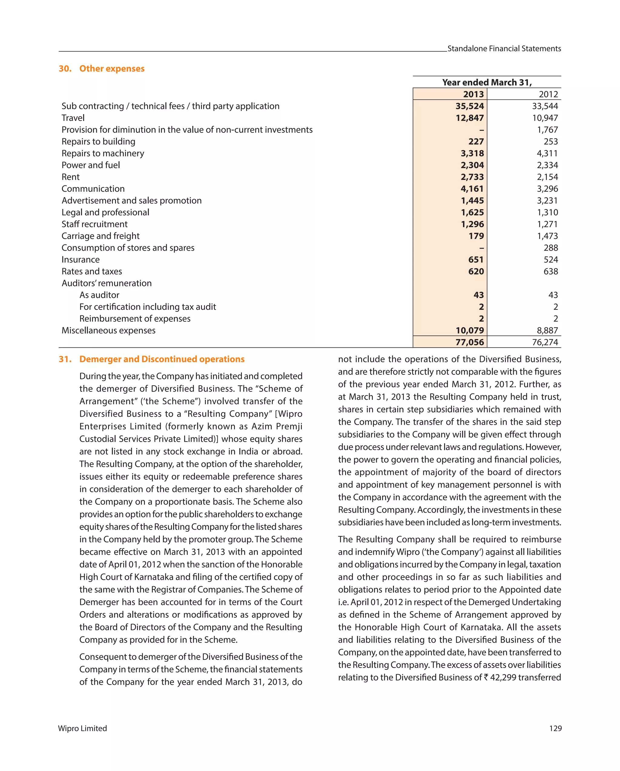 Standalone Financial Statements
Wipro Limited 129
30. Other expenses
Year ended March 31,
2013 2012
Sub contracting / technical fees / third party application 35,524 33,544
Travel 12,847 10,947
Provision for diminution in the value of non-current investments – 1,767
Repairs to building 227 253
Repairs to machinery 3,318 4,311
Power and fuel 2,304 2,334
Rent 2,733 2,154
Communication 4,161 3,296
Advertisement and sales promotion 1,445 3,231
Legal and professional 1,625 1,310
Staff recruitment 1,296 1,271
Carriage and freight 179 1,473
Consumption of stores and spares – 288
Insurance 651 524
Rates and taxes 620 638
Auditors’remuneration
As auditor 43 43
For certification including tax audit 2 2
Reimbursement of expenses 2 2
Miscellaneous expenses 10,079 8,887
77,056 76,274
31. Demerger and Discontinued operations
During the year, the Company has initiated and completed
the demerger of Diversified Business. The “Scheme of
Arrangement” (‘the Scheme”) involved transfer of the
Diversified Business to a “Resulting Company” [Wipro
Enterprises Limited (formerly known as Azim Premji
Custodial Services Private Limited)] whose equity shares
are not listed in any stock exchange in India or abroad.
The Resulting Company, at the option of the shareholder,
issues either its equity or redeemable preference shares
in consideration of the demerger to each shareholder of
the Company on a proportionate basis. The Scheme also
providesanoptionforthepublicshareholderstoexchange
equitysharesoftheResultingCompanyforthelistedshares
in the Company held by the promoter group.The Scheme
became effective on March 31, 2013 with an appointed
date of April 01, 2012 when the sanction of the Honorable
High Court of Karnataka and filing of the certified copy of
the same with the Registrar of Companies. The Scheme of
Demerger has been accounted for in terms of the Court
Orders and alterations or modifications as approved by
the Board of Directors of the Company and the Resulting
Company as provided for in the Scheme.
Consequent to demerger of the Diversified Business of the
Company in terms of the Scheme, the financial statements
of the Company for the year ended March 31, 2013, do
not include the operations of the Diversified Business,
and are therefore strictly not comparable with the figures
of the previous year ended March 31, 2012. Further, as
at March 31, 2013 the Resulting Company held in trust,
shares in certain step subsidiaries which remained with
the Company. The transfer of the shares in the said step
subsidiaries to the Company will be given effect through
dueprocessunderrelevantlawsandregulations.However,
the power to govern the operating and financial policies,
the appointment of majority of the board of directors
and appointment of key management personnel is with
the Company in accordance with the agreement with the
Resulting Company. Accordingly, the investments in these
subsidiarieshavebeenincludedaslong-terminvestments.
The Resulting Company shall be required to reimburse
and indemnify Wipro (‘the Company‘) against all liabilities
and obligations incurred by the Company in legal, taxation
and other proceedings in so far as such liabilities and
obligations relates to period prior to the Appointed date
i.e. April 01, 2012 in respect of the Demerged Undertaking
as defined in the Scheme of Arrangement approved by
the Honorable High Court of Karnataka. All the assets
and liabilities relating to the Diversified Business of the
Company, on the appointed date, have been transferred to
the Resulting Company.The excess of assets over liabilities
relating to the Diversified Business of ` 42,299 transferred
 