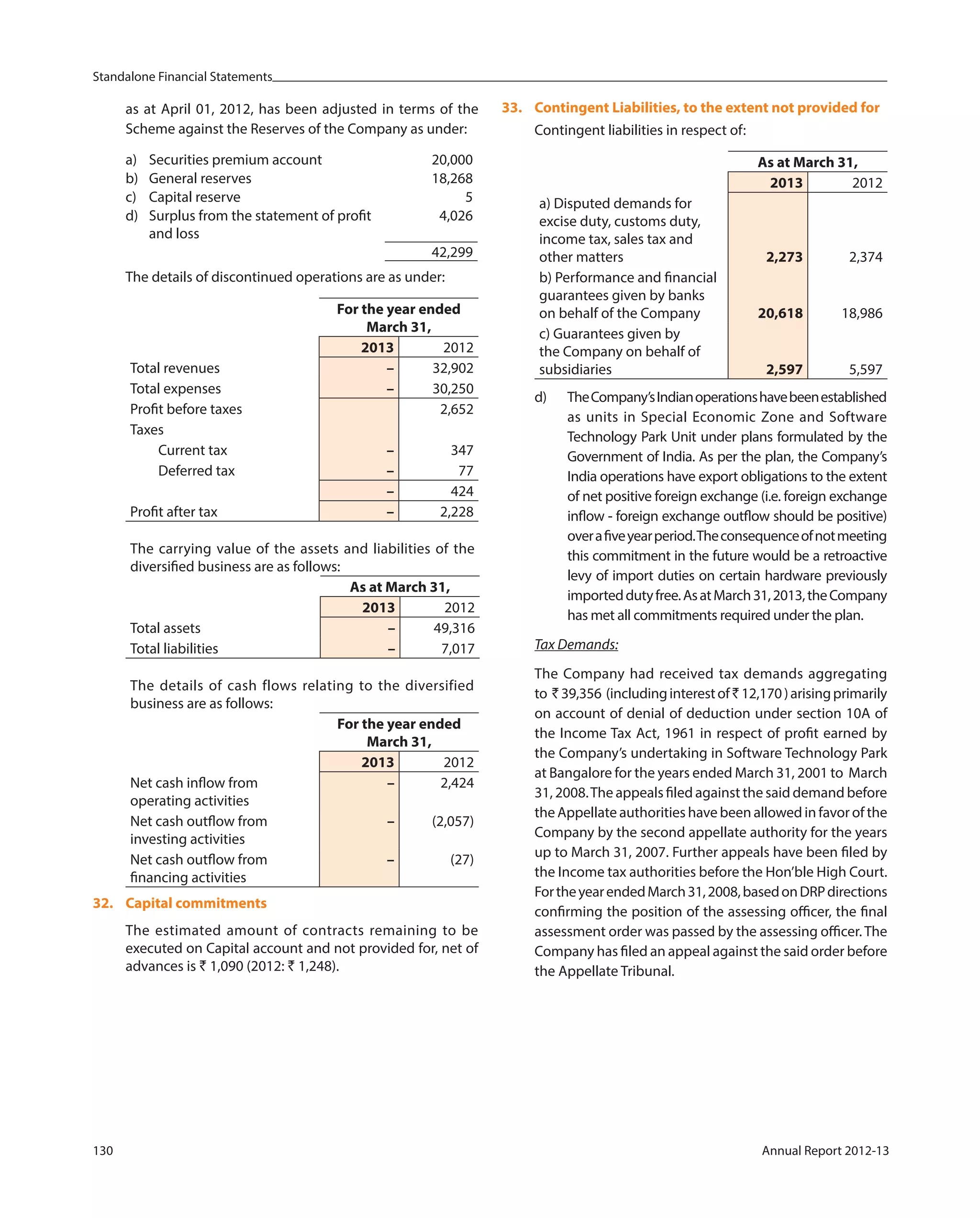 Standalone Financial Statements
130 Annual Report 2012-13
as at April 01, 2012, has been adjusted in terms of the
Scheme against the Reserves of the Company as under:
a) Securities premium account 20,000
b) General reserves 18,268
c) Capital reserve 5
d) Surplus from the statement of profit
and loss
4,026
42,299
The details of discontinued operations are as under:
For the year ended
March 31,
2013 2012
Total revenues – 32,902
Total expenses – 30,250
Profit before taxes 2,652
Taxes
Current tax – 347
Deferred tax – 77
– 424
Profit after tax – 2,228
The carrying value of the assets and liabilities of the
diversified business are as follows:
As at March 31,
2013 2012
Total assets – 49,316
Total liabilities – 7,017
The details of cash flows relating to the diversified
business are as follows:
For the year ended
March 31,
2013 2012
Net cash inflow from
operating activities
– 2,424
Net cash outflow from
investing activities
– (2,057)
Net cash outflow from
financing activities
– (27)
32. Capital commitments
The estimated amount of contracts remaining to be
executed on Capital account and not provided for, net of
advances is ` 1,090 (2012: ` 1,248).
33. Contingent Liabilities, to the extent not provided for
Contingent liabilities in respect of:
As at March 31,
2013 2012
a) Disputed demands for
excise duty, customs duty,
income tax, sales tax and
other matters 2,273 2,374
b) Performance and financial
guarantees given by banks
on behalf of the Company 20,618 18,986
c) Guarantees given by
the Company on behalf of
subsidiaries 2,597 5,597
d) TheCompany’sIndianoperationshavebeenestablished
as units in Special Economic Zone and Software
Technology Park Unit under plans formulated by the
Government of India. As per the plan, the Company’s
India operations have export obligations to the extent
of net positive foreign exchange (i.e. foreign exchange
inflow - foreign exchange outflow should be positive)
overafiveyearperiod.Theconsequenceofnotmeeting
this commitment in the future would be a retroactive
levy of import duties on certain hardware previously
importeddutyfree.AsatMarch31,2013,theCompany
has met all commitments required under the plan.
Tax Demands:
The Company had received tax demands aggregating
to ` 39,356 (includinginterestof`12,170 )arisingprimarily
on account of denial of deduction under section 10A of
the Income Tax Act, 1961 in respect of profit earned by
the Company’s undertaking in Software Technology Park
at Bangalore for the years ended March 31, 2001 to March
31, 2008.The appeals filed against the said demand before
the Appellate authorities have been allowed in favor of the
Company by the second appellate authority for the years
up to March 31, 2007. Further appeals have been filed by
the Income tax authorities before the Hon’ble High Court.
FortheyearendedMarch31,2008,basedonDRPdirections
confirming the position of the assessing officer, the final
assessment order was passed by the assessing officer.The
Company has filed an appeal against the said order before
the Appellate Tribunal.
 