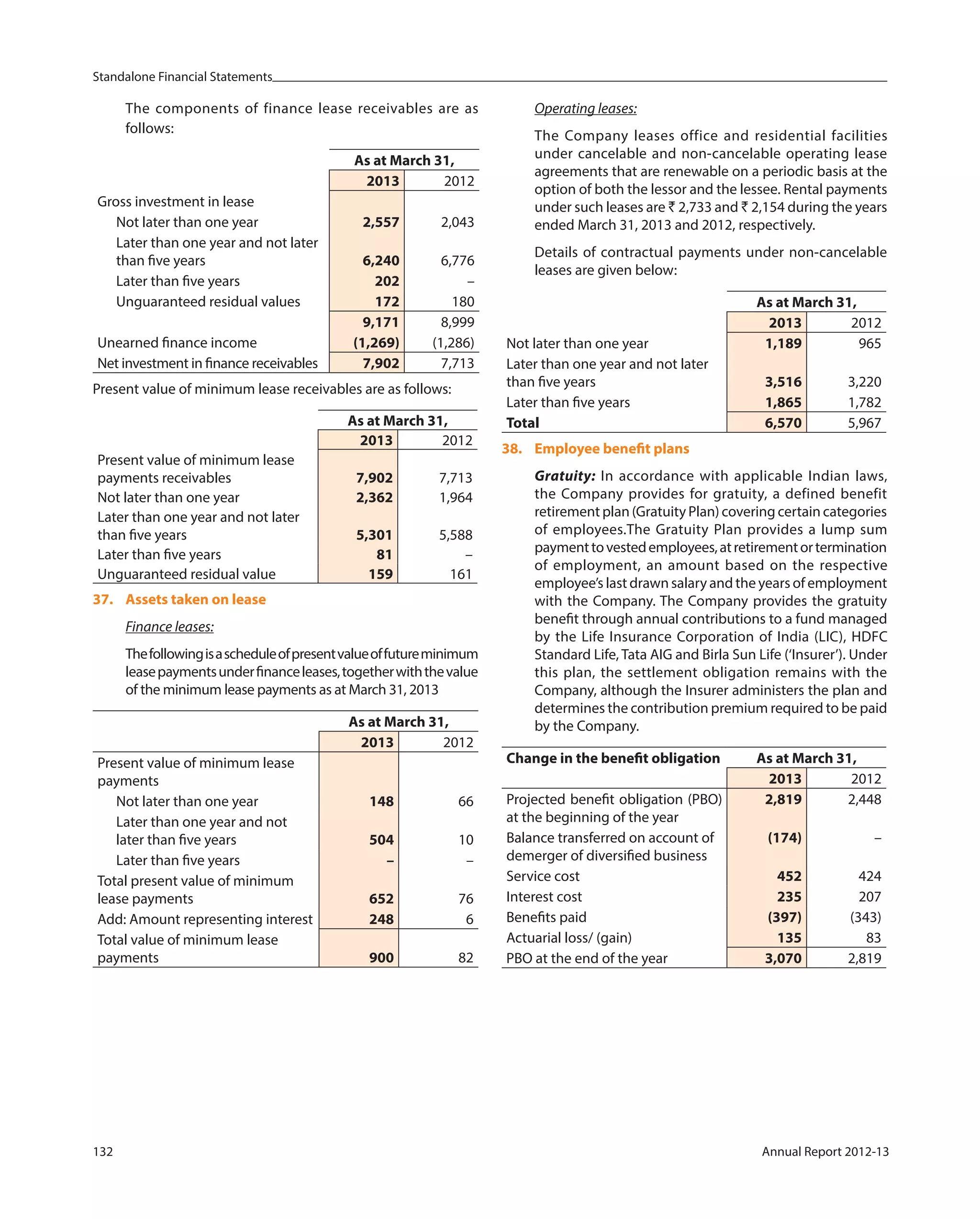 Standalone Financial Statements
132 Annual Report 2012-13
The components of finance lease receivables are as
follows:
As at March 31,
2013 2012
Gross investment in lease
Not later than one year 2,557 2,043
Later than one year and not later
than five years 6,240 6,776
Later than five years 202 –
Unguaranteed residual values 172 180
9,171 8,999
Unearned finance income (1,269) (1,286)
Net investment in finance receivables 7,902 7,713
Present value of minimum lease receivables are as follows:
As at March 31,
2013 2012
Present value of minimum lease
payments receivables 7,902 7,713
Not later than one year 2,362 1,964
Later than one year and not later
than five years 5,301 5,588
Later than five years 81 –
Unguaranteed residual value 159 161
37. Assets taken on lease
Finance leases:
Thefollowingisascheduleofpresentvalueoffutureminimum
leasepaymentsunderfinanceleases,togetherwiththevalue
of the minimum lease payments as at March 31, 2013
As at March 31,
2013 2012
Present value of minimum lease
payments
Not later than one year 148 66
Later than one year and not
later than five years 504 10
Later than five years – –
Total present value of minimum
lease payments 652 76
Add: Amount representing interest 248 6
Total value of minimum lease
payments 900 82
Operating leases:
The Company leases office and residential facilities
under cancelable and non-cancelable operating lease
agreements that are renewable on a periodic basis at the
option of both the lessor and the lessee. Rental payments
under such leases are ` 2,733 and ` 2,154 during the years
ended March 31, 2013 and 2012, respectively.
Details of contractual payments under non-cancelable
leases are given below:
As at March 31,
2013 2012
Not later than one year 1,189 965
Later than one year and not later
than five years 3,516 3,220
Later than five years 1,865 1,782
Total 6,570 5,967
38. Employee benefit plans
Gratuity: In accordance with applicable Indian laws,
the Company provides for gratuity, a defined benefit
retirement plan (Gratuity Plan) covering certain categories
of employees.The Gratuity Plan provides a lump sum
paymenttovestedemployees,atretirementortermination
of employment, an amount based on the respective
employee’s last drawn salary and the years of employment
with the Company. The Company provides the gratuity
benefit through annual contributions to a fund managed
by the Life Insurance Corporation of India (LIC), HDFC
Standard Life, Tata AIG and Birla Sun Life (‘Insurer’). Under
this plan, the settlement obligation remains with the
Company, although the Insurer administers the plan and
determines the contribution premium required to be paid
by the Company.
Change in the benefit obligation As at March 31,
2013 2012
Projected benefit obligation (PBO)
at the beginning of the year
2,819 2,448
Balance transferred on account of
demerger of diversified business
(174) –
Service cost 452 424
Interest cost 235 207
Benefits paid (397) (343)
Actuarial loss/ (gain) 135 83
PBO at the end of the year 3,070 2,819
 