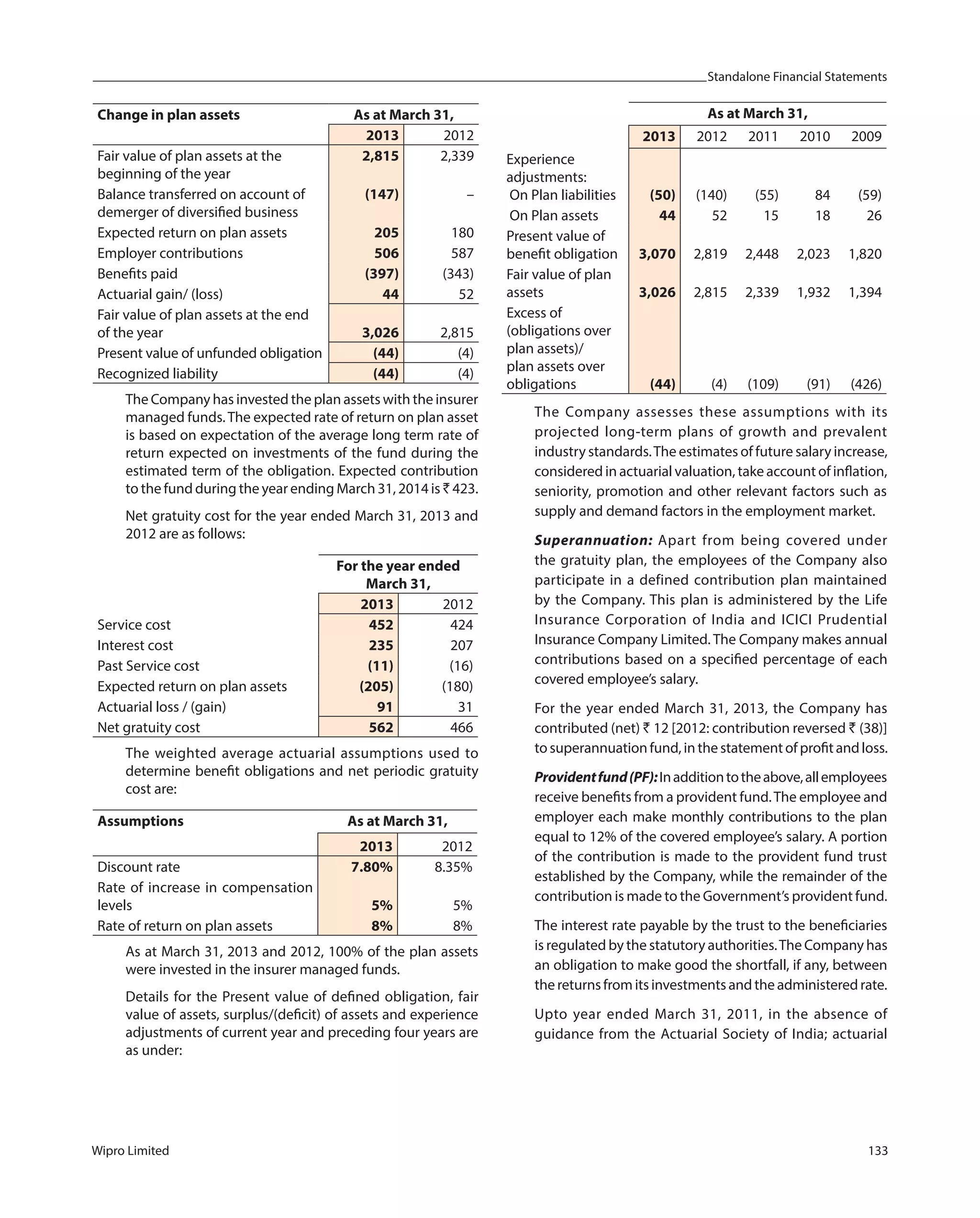Standalone Financial Statements
Wipro Limited 133
Change in plan assets As at March 31,
2013 2012
Fair value of plan assets at the
beginning of the year
2,815 2,339
Balance transferred on account of
demerger of diversified business
(147) –
Expected return on plan assets 205 180
Employer contributions 506 587
Benefits paid (397) (343)
Actuarial gain/ (loss) 44 52
Fair value of plan assets at the end
of the year 3,026 2,815
Present value of unfunded obligation (44) (4)
Recognized liability (44) (4)
The Company has invested the plan assets with the insurer
managed funds.The expected rate of return on plan asset
is based on expectation of the average long term rate of
return expected on investments of the fund during the
estimated term of the obligation. Expected contribution
to the fund during the year ending March 31, 2014 is ` 423.
Net gratuity cost for the year ended March 31, 2013 and
2012 are as follows:
For the year ended
March 31,
2013 2012
Service cost 452 424
Interest cost 235 207
Past Service cost (11) (16)
Expected return on plan assets (205) (180)
Actuarial loss / (gain) 91 31
Net gratuity cost 562 466
The weighted average actuarial assumptions used to
determine benefit obligations and net periodic gratuity
cost are:
Assumptions As at March 31,
2013 2012
Discount rate 7.80% 8.35%
Rate of increase in compensation
levels 5% 5%
Rate of return on plan assets 8% 8%
As at March 31, 2013 and 2012, 100% of the plan assets
were invested in the insurer managed funds.
Details for the Present value of defined obligation, fair
value of assets, surplus/(deficit) of assets and experience
adjustments of current year and preceding four years are
as under:
As at March 31,
2013 2012 2011 2010 2009
Experience
adjustments:
On Plan liabilities (50) (140) (55) 84 (59)
On Plan assets 44 52 15 18 26
Present value of
benefit obligation 3,070 2,819 2,448 2,023 1,820
Fair value of plan
assets 3,026 2,815 2,339 1,932 1,394
Excess of
(obligations over
plan assets)/
plan assets over
obligations (44) (4) (109) (91) (426)
The Company assesses these assumptions with its
projected long-term plans of growth and prevalent
industry standards.The estimates of future salary increase,
considered in actuarial valuation, take account of inflation,
seniority, promotion and other relevant factors such as
supply and demand factors in the employment market.
Superannuation: Apart from being covered under
the gratuity plan, the employees of the Company also
participate in a defined contribution plan maintained
by the Company. This plan is administered by the Life
Insurance Corporation of India and ICICI Prudential
Insurance Company Limited. The Company makes annual
contributions based on a specified percentage of each
covered employee’s salary.
For the year ended March 31, 2013, the Company has
contributed (net) ` 12 [2012: contribution reversed ` (38)]
tosuperannuationfund,inthestatementofprofitandloss.
Providentfund(PF):Inadditiontotheabove,allemployees
receive benefits from a provident fund.The employee and
employer each make monthly contributions to the plan
equal to 12% of the covered employee’s salary. A portion
of the contribution is made to the provident fund trust
established by the Company, while the remainder of the
contribution is made to the Government’s provident fund.
The interest rate payable by the trust to the beneficiaries
is regulated by the statutory authorities.The Company has
an obligation to make good the shortfall, if any, between
thereturnsfromitsinvestmentsandtheadministeredrate.
Upto year ended March 31, 2011, in the absence of
guidance from the Actuarial Society of India; actuarial
 