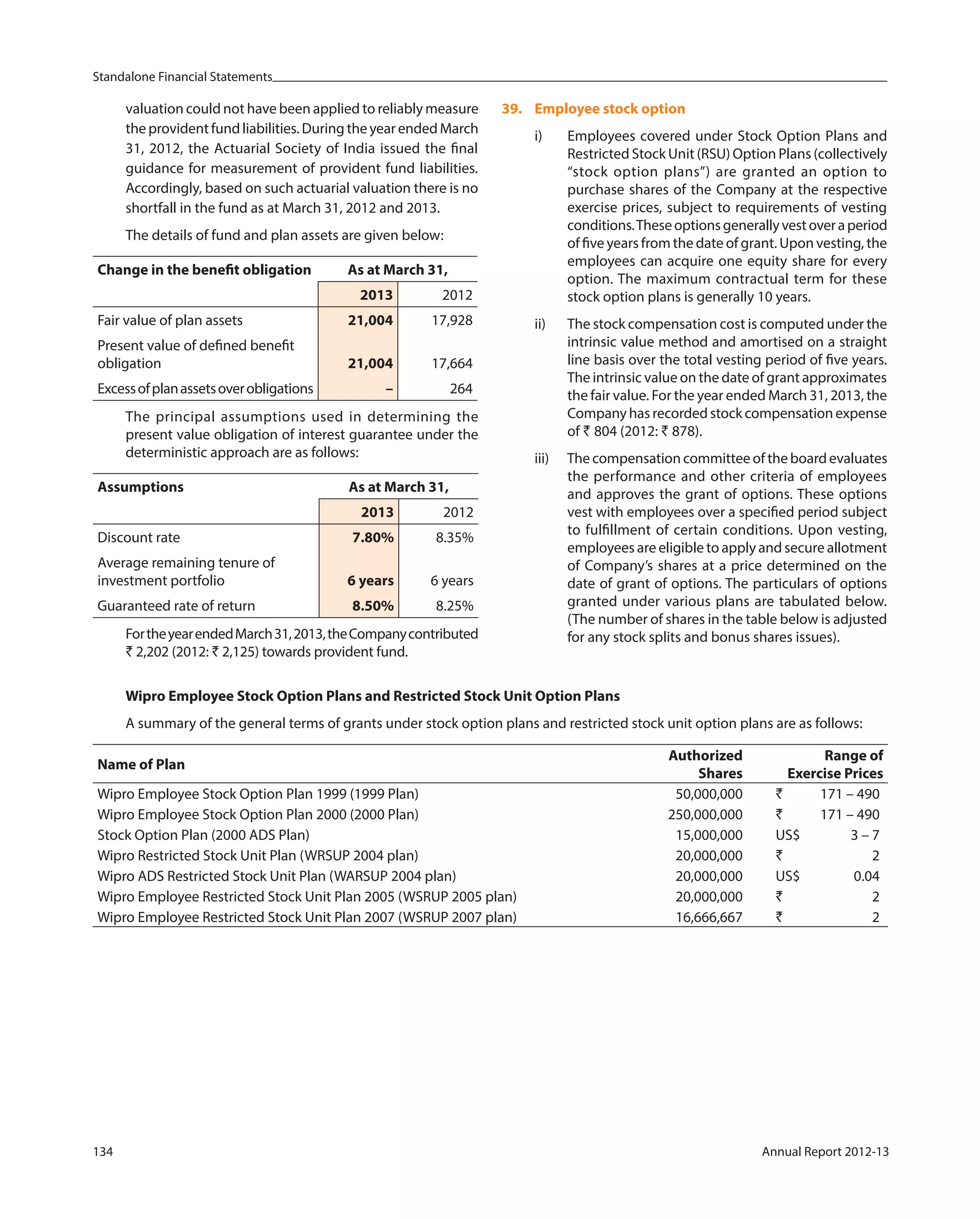 Standalone Financial Statements
134 Annual Report 2012-13
Wipro Employee Stock Option Plans and Restricted Stock Unit Option Plans
A summary of the general terms of grants under stock option plans and restricted stock unit option plans are as follows:
Name of Plan
Authorized
Shares
Range of
Exercise Prices
Wipro Employee Stock Option Plan 1999 (1999 Plan) 50,000,000 ` 171 – 490
Wipro Employee Stock Option Plan 2000 (2000 Plan) 250,000,000 ` 171 – 490
Stock Option Plan (2000 ADS Plan) 15,000,000 US$ 3 – 7
Wipro Restricted Stock Unit Plan (WRSUP 2004 plan) 20,000,000 ` 2
Wipro ADS Restricted Stock Unit Plan (WARSUP 2004 plan) 20,000,000 US$ 0.04
Wipro Employee Restricted Stock Unit Plan 2005 (WSRUP 2005 plan) 20,000,000 ` 2
Wipro Employee Restricted Stock Unit Plan 2007 (WSRUP 2007 plan) 16,666,667 ` 2
valuation could not have been applied to reliably measure
the provident fund liabilities. During the year ended March
31, 2012, the Actuarial Society of India issued the final
guidance for measurement of provident fund liabilities.
Accordingly, based on such actuarial valuation there is no
shortfall in the fund as at March 31, 2012 and 2013.
The details of fund and plan assets are given below:
Change in the benefit obligation As at March 31,
2013 2012
Fair value of plan assets 21,004 17,928
Present value of defined benefit
obligation 21,004 17,664
Excessofplanassetsoverobligations – 264
The principal assumptions used in determining the
present value obligation of interest guarantee under the
deterministic approach are as follows:
Assumptions As at March 31,
2013 2012
Discount rate 7.80% 8.35%
Average remaining tenure of
investment portfolio 6 years 6 years
Guaranteed rate of return 8.50% 8.25%
FortheyearendedMarch31,2013,theCompanycontributed
` 2,202 (2012: ` 2,125) towards provident fund.
39. Employee stock option
i) Employees covered under Stock Option Plans and
Restricted Stock Unit (RSU) Option Plans (collectively
“stock option plans”) are granted an option to
purchase shares of the Company at the respective
exercise prices, subject to requirements of vesting
conditions.Theseoptionsgenerallyvestoveraperiod
of five years from the date of grant. Upon vesting, the
employees can acquire one equity share for every
option. The maximum contractual term for these
stock option plans is generally 10 years.
ii) The stock compensation cost is computed under the
intrinsic value method and amortised on a straight
line basis over the total vesting period of five years.
The intrinsic value on the date of grant approximates
the fair value. For the year ended March 31, 2013, the
Company has recorded stock compensation expense
of ` 804 (2012: ` 878).
iii) The compensation committee of the board evaluates
the performance and other criteria of employees
and approves the grant of options. These options
vest with employees over a specified period subject
to fulfillment of certain conditions. Upon vesting,
employees are eligible to apply and secure allotment
of Company’s shares at a price determined on the
date of grant of options. The particulars of options
granted under various plans are tabulated below.
(The number of shares in the table below is adjusted
for any stock splits and bonus shares issues).
 