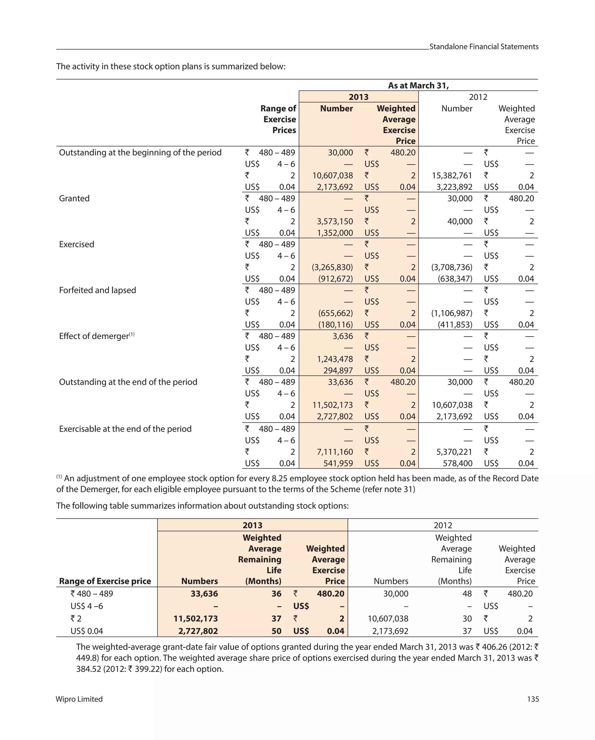 Standalone Financial Statements
Wipro Limited 135
The activity in these stock option plans is summarized below:
As at March 31,
2013 2012
Range of
Exercise
Prices
Number Weighted
Average
Exercise
Price
Number Weighted
Average
Exercise
Price
Outstanding at the beginning of the period ` 480 – 489 30,000 ` 480.20 — ` —
US$ 4 – 6 — US$ — — US$ —
` 2 10,607,038 ` 2 15,382,761 ` 2
US$ 0.04 2,173,692 US$ 0.04 3,223,892 US$ 0.04
Granted ` 480 – 489 — ` — 30,000 ` 480.20
US$ 4 – 6 — US$ — — US$ —
` 2 3,573,150 ` 2 40,000 ` 2
US$ 0.04 1,352,000 US$ — — US$ —
Exercised ` 480 – 489 — ` — — ` —
US$ 4 – 6 — US$ — — US$ —
` 2 (3,265,830) ` 2 (3,708,736) ` 2
US$ 0.04 (912,672) US$ 0.04 (638,347) US$ 0.04
Forfeited and lapsed ` 480 – 489 — ` — — ` —
US$ 4 – 6 — US$ — — US$ —
` 2 (655,662) ` 2 (1,106,987) ` 2
US$ 0.04 (180,116) US$ 0.04 (411,853) US$ 0.04
Effect of demerger(1)
` 480 – 489 3,636 ` — — ` —
US$ 4 – 6 — US$ — — US$ —
` 2 1,243,478 ` 2 — ` 2
US$ 0.04 294,897 US$ 0.04 — US$ 0.04
Outstanding at the end of the period ` 480 – 489 33,636 ` 480.20 30,000 ` 480.20
US$ 4 – 6 — US$ — — US$ —
` 2 11,502,173 ` 2 10,607,038 ` 2
US$ 0.04 2,727,802 US$ 0.04 2,173,692 US$ 0.04
Exercisable at the end of the period ` 480 – 489 — ` — — ` —
US$ 4 – 6 — US$ — — US$ —
` 2 7,111,160 ` 2 5,370,221 ` 2
US$ 0.04 541,959 US$ 0.04 578,400 US$ 0.04
(1)
An adjustment of one employee stock option for every 8.25 employee stock option held has been made, as of the Record Date
of the Demerger, for each eligible employee pursuant to the terms of the Scheme (refer note 31)
The following table summarizes information about outstanding stock options:
Range of Exercise price
2013 2012
Numbers
Weighted
Average
Remaining
Life
(Months)
Weighted
Average
Exercise
Price Numbers
Weighted
Average
Remaining
Life
(Months)
Weighted
Average
Exercise
Price
` 480 – 489 33,636 36 ` 480.20 30,000 48 ` 480.20
US$ 4 –6 – – US$ – – – US$ –
` 2 11,502,173 37 ` 2 10,607,038 30 ` 2
US$ 0.04 2,727,802 50 US$ 0.04 2,173,692 37 US$ 0.04
The weighted-average grant-date fair value of options granted during the year ended March 31, 2013 was ` 406.26 (2012: `
449.8) for each option. The weighted average share price of options exercised during the year ended March 31, 2013 was `
384.52 (2012: ` 399.22) for each option.
 