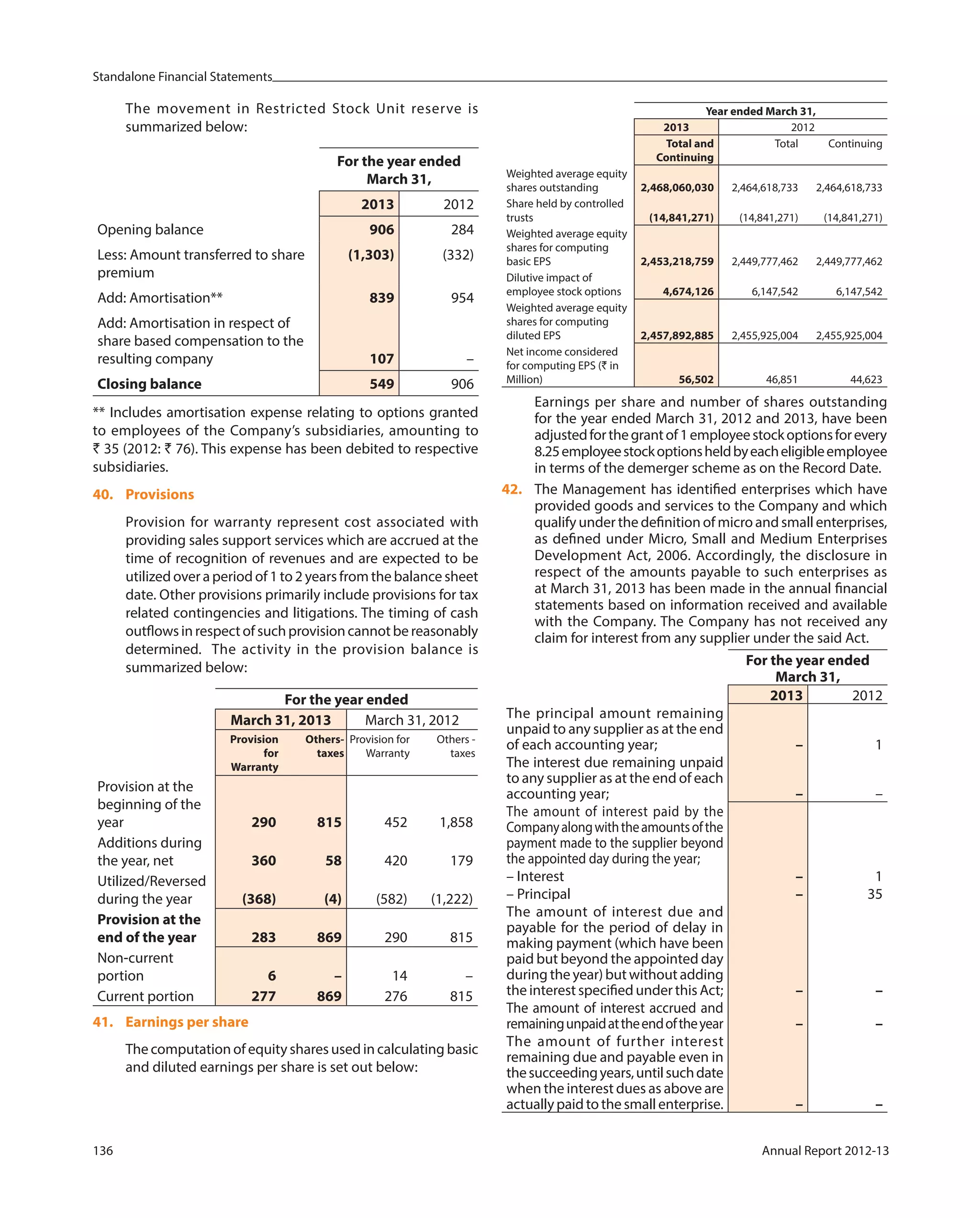 Standalone Financial Statements
136 Annual Report 2012-13
The movement in Restricted Stock Unit reserve is
summarized below:
For the year ended
March 31,
2013 2012
Opening balance 906 284
Less: Amount transferred to share
premium
(1,303) (332)
Add: Amortisation** 839 954
Add: Amortisation in respect of
share based compensation to the
resulting company 107 –
Closing balance 549 906
** Includes amortisation expense relating to options granted
to employees of the Company’s subsidiaries, amounting to
` 35 (2012: ` 76). This expense has been debited to respective
subsidiaries.
40. Provisions
Provision for warranty represent cost associated with
providing sales support services which are accrued at the
time of recognition of revenues and are expected to be
utilized over a period of 1 to 2 years from the balance sheet
date. Other provisions primarily include provisions for tax
related contingencies and litigations. The timing of cash
outflowsinrespectofsuchprovisioncannotbereasonably
determined. The activity in the provision balance is
summarized below:
For the year ended
March 31, 2013 March 31, 2012
Provision
for
Warranty
Others-
taxes
Provision for
Warranty
Others -
taxes
Provision at the
beginning of the
year 290 815 452 1,858
Additions during
the year, net 360 58 420 179
Utilized/Reversed
during the year (368) (4) (582) (1,222)
Provision at the
end of the year 283 869 290 815
Non-current
portion 6 – 14 –
Current portion 277 869 276 815
41. Earnings per share
The computation of equity shares used in calculating basic
and diluted earnings per share is set out below:
Year ended March 31,
2013 2012
Total and
Continuing
Total Continuing
Weighted average equity
shares outstanding 2,468,060,030 2,464,618,733 2,464,618,733
Share held by controlled
trusts (14,841,271) (14,841,271) (14,841,271)
Weighted average equity
shares for computing
basic EPS 2,453,218,759 2,449,777,462 2,449,777,462
Dilutive impact of
employee stock options 4,674,126 6,147,542 6,147,542
Weighted average equity
shares for computing
diluted EPS 2,457,892,885 2,455,925,004 2,455,925,004
Net income considered
for computing EPS (` in
Million) 56,502 46,851 44,623
Earnings per share and number of shares outstanding
for the year ended March 31, 2012 and 2013, have been
adjustedforthegrantof1employeestockoptionsforevery
8.25employeestockoptionsheldbyeacheligibleemployee
in terms of the demerger scheme as on the Record Date.
42. The Management has identified enterprises which have
provided goods and services to the Company and which
qualify under the definition of micro and small enterprises,
as defined under Micro, Small and Medium Enterprises
Development Act, 2006. Accordingly, the disclosure in
respect of the amounts payable to such enterprises as
at March 31, 2013 has been made in the annual financial
statements based on information received and available
with the Company. The Company has not received any
claim for interest from any supplier under the said Act.
For the year ended
March 31,
2013 2012
The principal amount remaining
unpaid to any supplier as at the end
of each accounting year; – 1
The interest due remaining unpaid
to any supplier as at the end of each
accounting year; – –
The amount of interest paid by the
Companyalongwiththeamountsofthe
payment made to the supplier beyond
the appointed day during the year;
– Interest – 1
– Principal – 35
The amount of interest due and
payable for the period of delay in
making payment (which have been
paid but beyond the appointed day
during the year) but without adding
the interest specified under this Act; – –
The amount of interest accrued and
remainingunpaidattheendoftheyear – –
The amount of further interest
remaining due and payable even in
thesucceedingyears,untilsuchdate
when the interest dues as above are
actuallypaidtothesmallenterprise. – –
 