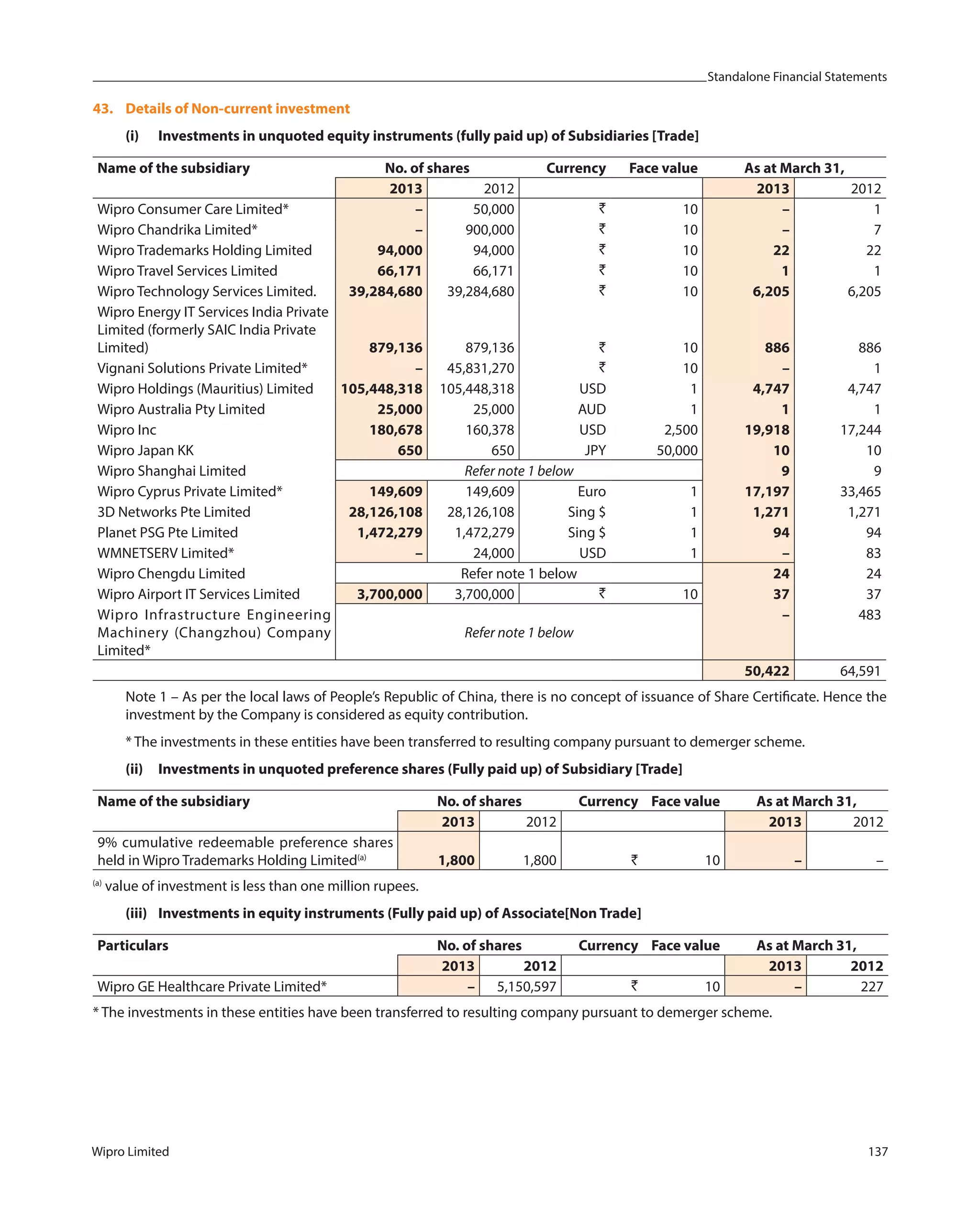 Standalone Financial Statements
Wipro Limited 137
43. Details of Non-current investment
(i) Investments in unquoted equity instruments (fully paid up) of Subsidiaries [Trade]
Name of the subsidiary
 
No. of shares Currency Face value As at March 31,
2013 2012     2013 2012
Wipro Consumer Care Limited* – 50,000 ` 10 – 1
Wipro Chandrika Limited* – 900,000 ` 10 – 7
Wipro Trademarks Holding Limited 94,000 94,000 ` 10 22 22
Wipro Travel Services Limited 66,171 66,171 ` 10 1 1
Wipro Technology Services Limited. 39,284,680 39,284,680 ` 10 6,205 6,205
Wipro Energy IT Services India Private
Limited (formerly SAIC India Private
Limited) 879,136 879,136 ` 10 886 886
Vignani Solutions Private Limited* – 45,831,270 ` 10 – 1
Wipro Holdings (Mauritius) Limited 105,448,318 105,448,318 USD 1 4,747 4,747
Wipro Australia Pty Limited 25,000 25,000 AUD 1 1 1
Wipro Inc 180,678 160,378 USD 2,500 19,918 17,244
Wipro Japan KK 650 650 JPY 50,000 10 10
Wipro Shanghai Limited Refer note 1 below 9 9
Wipro Cyprus Private Limited* 149,609 149,609 Euro 1 17,197 33,465
3D Networks Pte Limited 28,126,108 28,126,108 Sing $ 1 1,271 1,271
Planet PSG Pte Limited 1,472,279 1,472,279 Sing $ 1 94 94
WMNETSERV Limited* – 24,000 USD 1 – 83
Wipro Chengdu Limited Refer note 1 below 24 24
Wipro Airport IT Services Limited 3,700,000 3,700,000 ` 10 37 37
Wipro Infrastructure Engineering
Machinery (Changzhou) Company
Limited*
Refer note 1 below
– 483
50,422 64,591
Note 1 – As per the local laws of People’s Republic of China, there is no concept of issuance of Share Certificate. Hence the
investment by the Company is considered as equity contribution.
* The investments in these entities have been transferred to resulting company pursuant to demerger scheme.
(ii) Investments in unquoted preference shares (Fully paid up) of Subsidiary [Trade]
Name of the subsidiary No. of shares Currency Face value As at March 31,
2013 2012     2013 2012
9% cumulative redeemable preference shares
held in Wipro Trademarks Holding Limited(a)
1,800 1,800 ` 10 – –
(a)
value of investment is less than one million rupees.
(iii) Investments in equity instruments (Fully paid up) of Associate[Non Trade]
Particulars No. of shares Currency Face value As at March 31,
2013 2012 2013 2012
Wipro GE Healthcare Private Limited* – 5,150,597 ` 10 – 227
* The investments in these entities have been transferred to resulting company pursuant to demerger scheme.
 