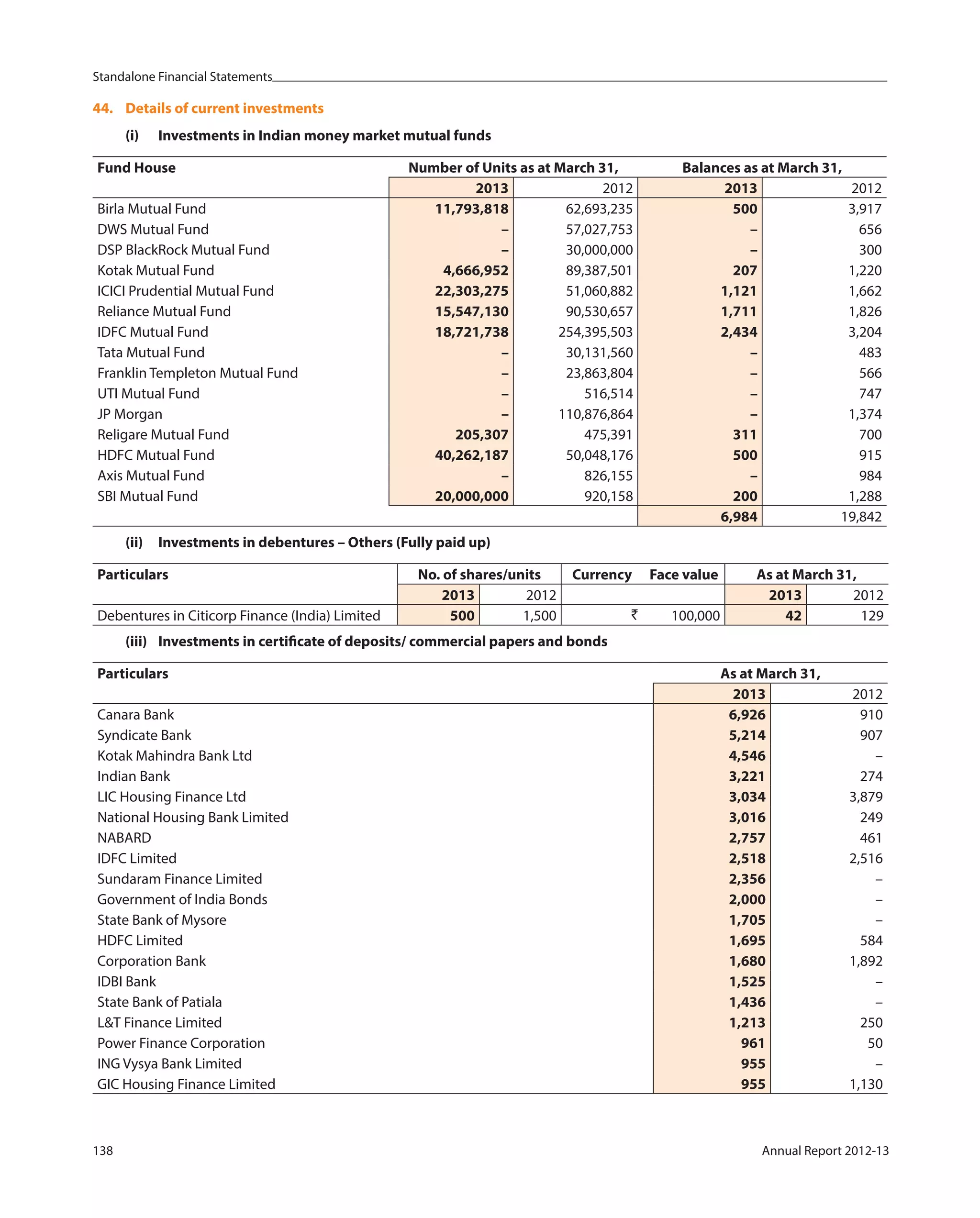 Standalone Financial Statements
138 Annual Report 2012-13
44. Details of current investments
(i) Investments in Indian money market mutual funds
Fund House Number of Units as at March 31, Balances as at March 31,
2013 2012 2013 2012
Birla Mutual Fund 11,793,818 62,693,235 500 3,917
DWS Mutual Fund – 57,027,753 – 656
DSP BlackRock Mutual Fund – 30,000,000 – 300
Kotak Mutual Fund 4,666,952 89,387,501 207 1,220
ICICI Prudential Mutual Fund 22,303,275 51,060,882 1,121 1,662
Reliance Mutual Fund 15,547,130 90,530,657 1,711 1,826
IDFC Mutual Fund 18,721,738 254,395,503 2,434 3,204
Tata Mutual Fund – 30,131,560 – 483
Franklin Templeton Mutual Fund – 23,863,804 – 566
UTI Mutual Fund – 516,514 – 747
JP Morgan – 110,876,864 – 1,374
Religare Mutual Fund 205,307 475,391 311 700
HDFC Mutual Fund 40,262,187 50,048,176 500 915
Axis Mutual Fund – 826,155 – 984
SBI Mutual Fund 20,000,000 920,158 200 1,288
6,984 19,842
(ii) Investments in debentures – Others (Fully paid up)
Particulars No. of shares/units Currency Face value As at March 31,
2013 2012 2013 2012
Debentures in Citicorp Finance (India) Limited 500 1,500 ` 100,000 42 129
(iii) Investments in certificate of deposits/ commercial papers and bonds
Particulars As at March 31,
2013 2012
Canara Bank 6,926 910
Syndicate Bank 5,214 907
Kotak Mahindra Bank Ltd 4,546 –
Indian Bank 3,221 274
LIC Housing Finance Ltd 3,034 3,879
National Housing Bank Limited 3,016 249
NABARD 2,757 461
IDFC Limited 2,518 2,516
Sundaram Finance Limited 2,356 –
Government of India Bonds 2,000 –
State Bank of Mysore 1,705 –
HDFC Limited 1,695 584
Corporation Bank 1,680 1,892
IDBI Bank 1,525 –
State Bank of Patiala 1,436 –
L&T Finance Limited 1,213 250
Power Finance Corporation 961 50
ING Vysya Bank Limited 955 –
GIC Housing Finance Limited 955 1,130
 