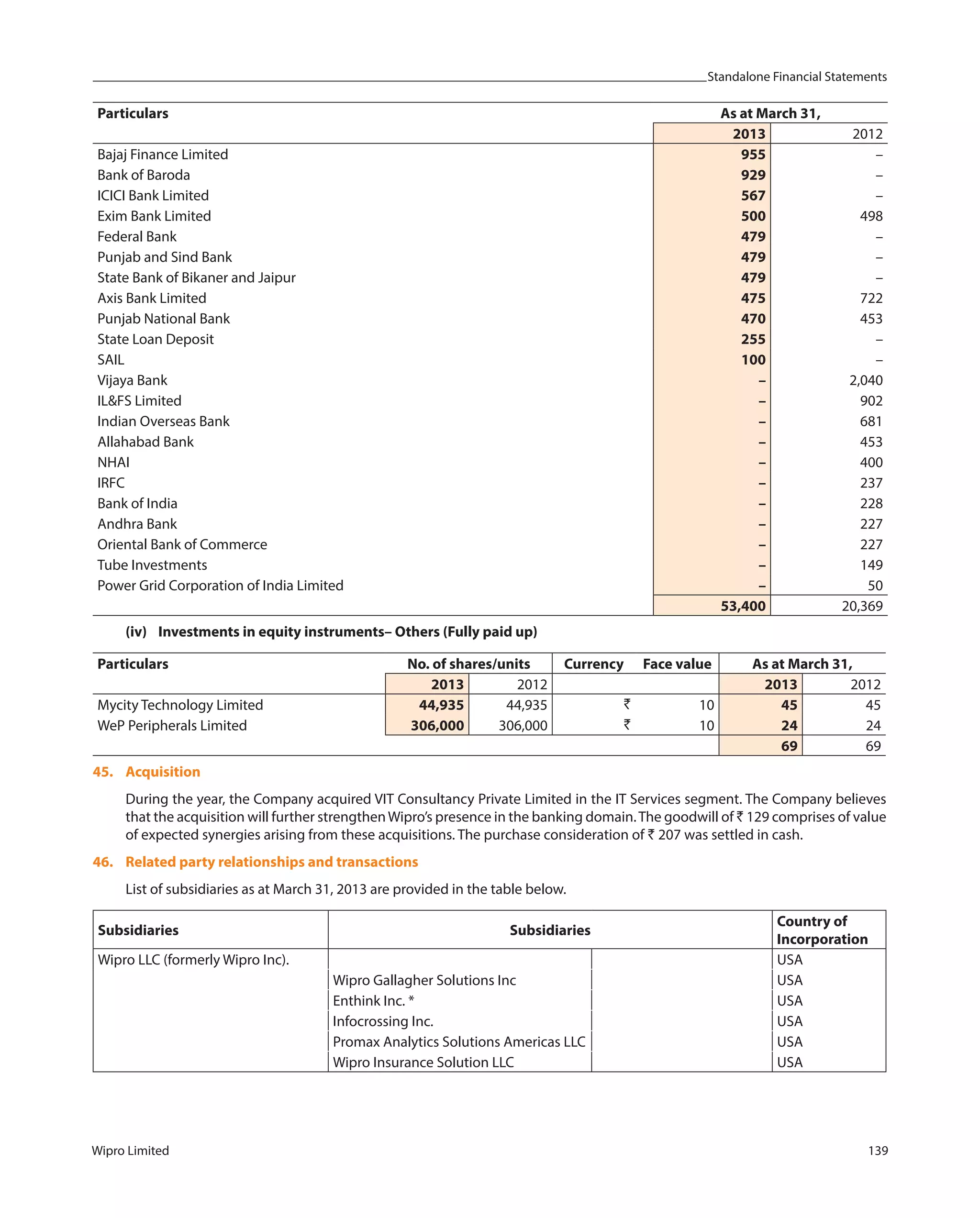 Standalone Financial Statements
Wipro Limited 139
Particulars As at March 31,
2013 2012
Bajaj Finance Limited 955 –
Bank of Baroda 929 –
ICICI Bank Limited 567 –
Exim Bank Limited 500 498
Federal Bank 479 –
Punjab and Sind Bank 479 –
State Bank of Bikaner and Jaipur 479 –
Axis Bank Limited 475 722
Punjab National Bank 470 453
State Loan Deposit 255 –
SAIL 100 –
Vijaya Bank – 2,040
IL&FS Limited – 902
Indian Overseas Bank – 681
Allahabad Bank – 453
NHAI – 400
IRFC – 237
Bank of India – 228
Andhra Bank – 227
Oriental Bank of Commerce – 227
Tube Investments – 149
Power Grid Corporation of India Limited – 50
53,400 20,369
(iv) Investments in equity instruments– Others (Fully paid up)
Particulars
 
No. of shares/units Currency Face value As at March 31,
2013 2012 2013 2012
Mycity Technology Limited 44,935 44,935 ` 10 45 45
WeP Peripherals Limited 306,000 306,000 ` 10 24 24
69 69
45. Acquisition
During the year, the Company acquired VIT Consultancy Private Limited in the IT Services segment. The Company believes
that the acquisition will further strengthenWipro’s presence in the banking domain.The goodwill of ` 129 comprises of value
of expected synergies arising from these acquisitions. The purchase consideration of ` 207 was settled in cash.
46. Related party relationships and transactions
List of subsidiaries as at March 31, 2013 are provided in the table below.
Subsidiaries Subsidiaries
Country of
Incorporation
Wipro LLC (formerly Wipro Inc). USA
Wipro Gallagher Solutions Inc USA
Enthink Inc. * USA
Infocrossing Inc. USA
Promax Analytics Solutions Americas LLC USA
Wipro Insurance Solution LLC USA
 