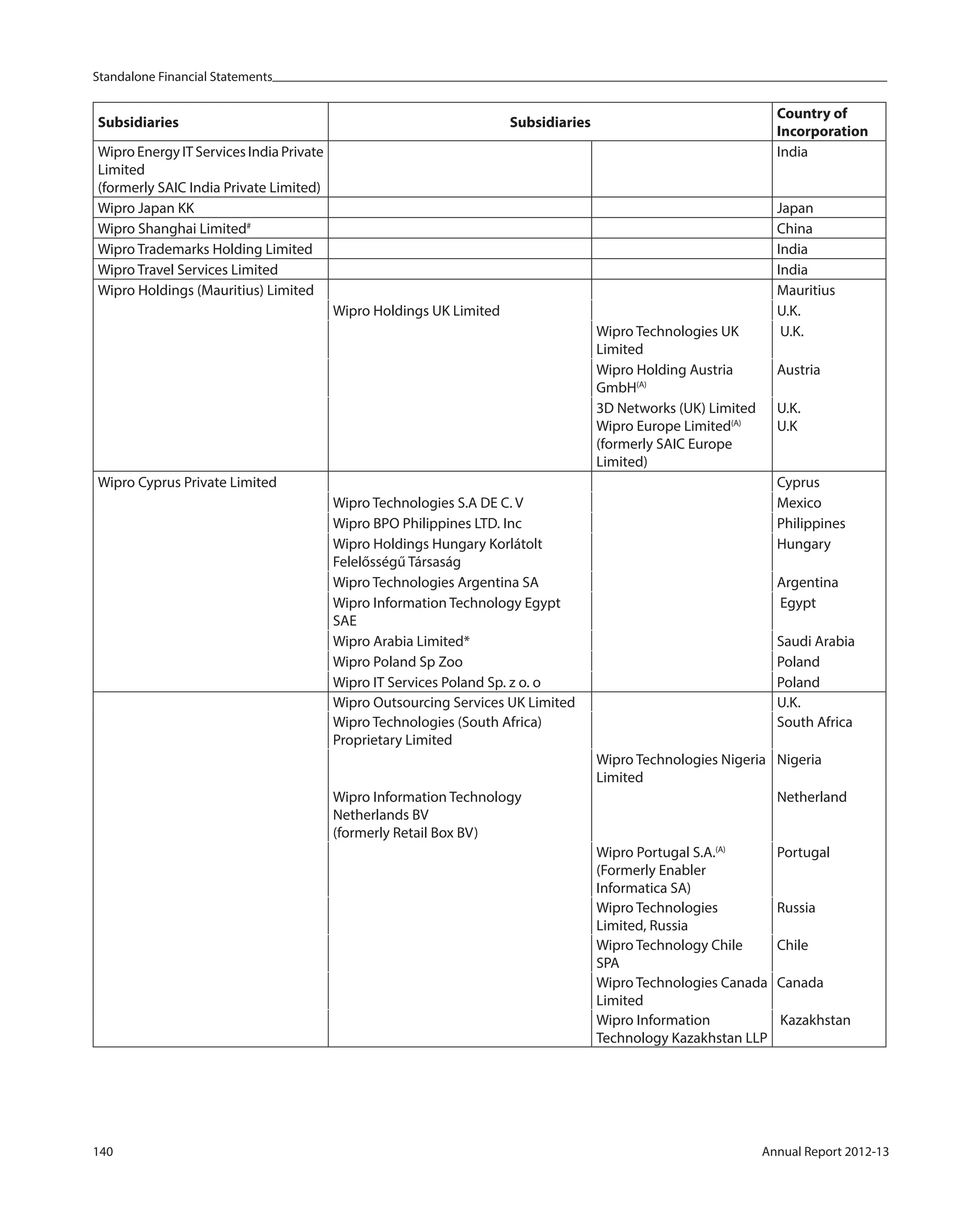 Standalone Financial Statements
140 Annual Report 2012-13
Subsidiaries Subsidiaries
Country of
Incorporation
Wipro Energy IT Services India Private
Limited
(formerly SAIC India Private Limited)
India
Wipro Japan KK Japan
Wipro Shanghai Limited#
China
Wipro Trademarks Holding Limited India
Wipro Travel Services Limited India
Wipro Holdings (Mauritius) Limited Mauritius
Wipro Holdings UK Limited U.K.
Wipro Technologies UK
Limited
U.K.
Wipro Holding Austria
GmbH(A)
Austria
3D Networks (UK) Limited
Wipro Europe Limited(A)
(formerly SAIC Europe
Limited)
U.K.
U.K
Wipro Cyprus Private Limited Cyprus
Wipro Technologies S.A DE C. V Mexico
Wipro BPO Philippines LTD. Inc Philippines
Wipro Holdings Hungary Korlátolt
Felelősségű Társaság
Hungary
Wipro Technologies Argentina SA Argentina
Wipro Information Technology Egypt
SAE
Egypt
Wipro Arabia Limited* Saudi Arabia
Wipro Poland Sp Zoo Poland
Wipro IT Services Poland Sp. z o. o Poland
Wipro Outsourcing Services UK Limited U.K.
Wipro Technologies (South Africa)
Proprietary Limited
South Africa
Wipro Technologies Nigeria
Limited
Nigeria
Wipro Information Technology
Netherlands BV
(formerly Retail Box BV)
Netherland
Wipro Portugal S.A.(A)
(Formerly Enabler
Informatica SA)
Portugal
Wipro Technologies
Limited, Russia
Russia
Wipro Technology Chile
SPA
Chile
Wipro Technologies Canada
Limited
Canada
Wipro Information
Technology Kazakhstan LLP
Kazakhstan
 