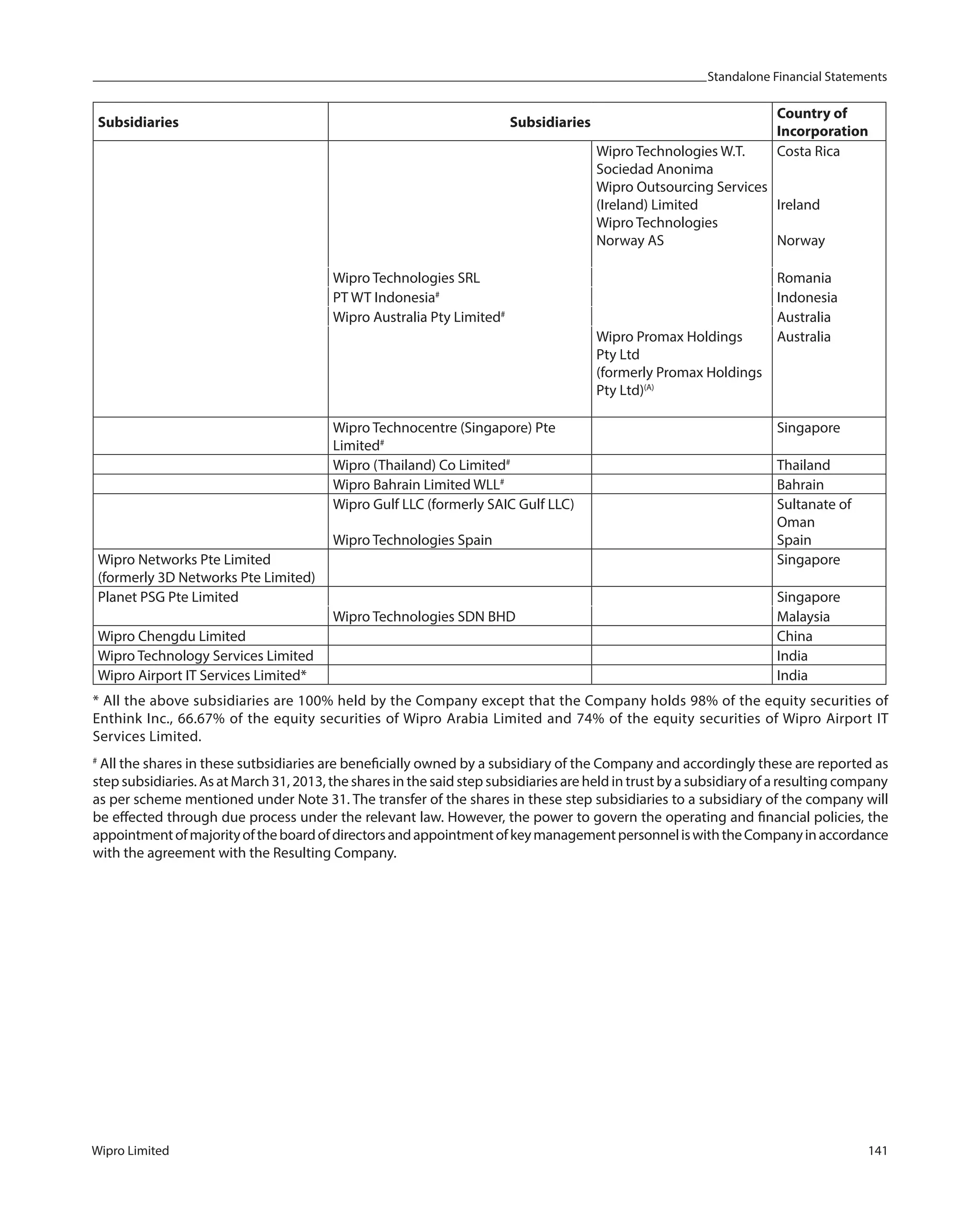 Standalone Financial Statements
Wipro Limited 141
Subsidiaries Subsidiaries
Country of
Incorporation
Wipro Technologies W.T.
Sociedad Anonima
Wipro Outsourcing Services
(Ireland) Limited
Wipro Technologies
Norway AS
Costa Rica
Ireland
Norway
Wipro Technologies SRL Romania
PT WT Indonesia#
Indonesia
Wipro Australia Pty Limited#
Australia
Wipro Promax Holdings
Pty Ltd
(formerly Promax Holdings
Pty Ltd)(A)
Australia
Wipro Technocentre (Singapore) Pte
Limited#
Singapore
Wipro (Thailand) Co Limited#
Thailand
Wipro Bahrain Limited WLL#
Bahrain
Wipro Gulf LLC (formerly SAIC Gulf LLC)
Wipro Technologies Spain
Sultanate of
Oman
Spain
Wipro Networks Pte Limited
(formerly 3D Networks Pte Limited)
Singapore
Planet PSG Pte Limited Singapore
Wipro Technologies SDN BHD Malaysia
Wipro Chengdu Limited China
Wipro Technology Services Limited India
Wipro Airport IT Services Limited* India
* All the above subsidiaries are 100% held by the Company except that the Company holds 98% of the equity securities of
Enthink Inc., 66.67% of the equity securities of Wipro Arabia Limited and 74% of the equity securities of Wipro Airport IT
Services Limited.
#
All the shares in these sutbsidiaries are beneficially owned by a subsidiary of the Company and accordingly these are reported as
step subsidiaries. As at March 31, 2013, the shares in the said step subsidiaries are held in trust by a subsidiary of a resulting company
as per scheme mentioned under Note 31. The transfer of the shares in these step subsidiaries to a subsidiary of the company will
be effected through due process under the relevant law. However, the power to govern the operating and financial policies, the
appointmentofmajorityoftheboardofdirectorsandappointmentofkeymanagementpersonneliswiththeCompanyinaccordance
with the agreement with the Resulting Company.
 