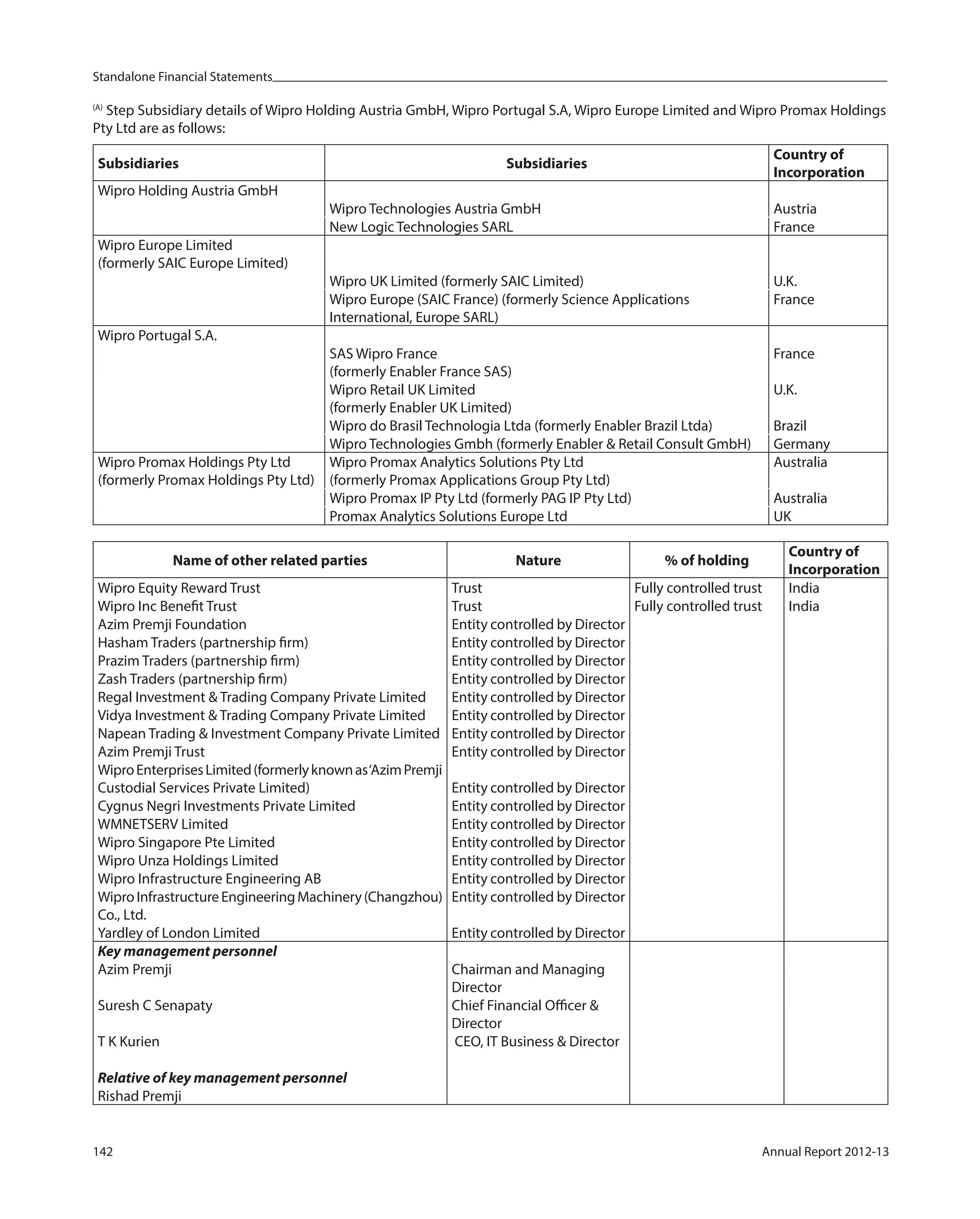 Standalone Financial Statements
142 Annual Report 2012-13
(A)
Step Subsidiary details of Wipro Holding Austria GmbH, Wipro Portugal S.A, Wipro Europe Limited and Wipro Promax Holdings
Pty Ltd are as follows:
Subsidiaries Subsidiaries
Country of
Incorporation
Wipro Holding Austria GmbH
Wipro Technologies Austria GmbH Austria
New Logic Technologies SARL France
Wipro Europe Limited
(formerly SAIC Europe Limited)
Wipro UK Limited (formerly SAIC Limited) U.K.
Wipro Europe (SAIC France) (formerly Science Applications
International, Europe SARL)
France
Wipro Portugal S.A.
SAS Wipro France
(formerly Enabler France SAS)
France
Wipro Retail UK Limited
(formerly Enabler UK Limited)
U.K.
Wipro do Brasil Technologia Ltda (formerly Enabler Brazil Ltda) Brazil
Wipro Technologies Gmbh (formerly Enabler & Retail Consult GmbH) Germany
Wipro Promax Holdings Pty Ltd
(formerly Promax Holdings Pty Ltd)
Wipro Promax Analytics Solutions Pty Ltd
(formerly Promax Applications Group Pty Ltd)
Australia
Wipro Promax IP Pty Ltd (formerly PAG IP Pty Ltd) Australia
Promax Analytics Solutions Europe Ltd UK
Name of other related parties Nature % of holding
Country of
Incorporation
Wipro Equity Reward Trust Trust Fully controlled trust India
Wipro Inc Benefit Trust Trust Fully controlled trust India
Azim Premji Foundation Entity controlled by Director    
Hasham Traders (partnership firm) Entity controlled by Director    
Prazim Traders (partnership firm) Entity controlled by Director
Zash Traders (partnership firm) Entity controlled by Director
Regal Investment & Trading Company Private Limited Entity controlled by Director
Vidya Investment & Trading Company Private Limited Entity controlled by Director
Napean Trading & Investment Company Private Limited Entity controlled by Director
Azim Premji Trust Entity controlled by Director
WiproEnterprisesLimited(formerlyknownas‘AzimPremji
Custodial Services Private Limited) Entity controlled by Director
Cygnus Negri Investments Private Limited Entity controlled by Director
WMNETSERV Limited Entity controlled by Director
Wipro Singapore Pte Limited Entity controlled by Director
Wipro Unza Holdings Limited Entity controlled by Director
Wipro Infrastructure Engineering AB Entity controlled by Director
WiproInfrastructureEngineeringMachinery(Changzhou)
Co., Ltd.
Entity controlled by Director
Yardley of London Limited Entity controlled by Director
Key management personnel
Azim Premji Chairman and Managing
Director
   
Suresh C Senapaty Chief Financial Officer &
Director
T K Kurien CEO, IT Business & Director
Relative of key management personnel
Rishad Premji    
 
