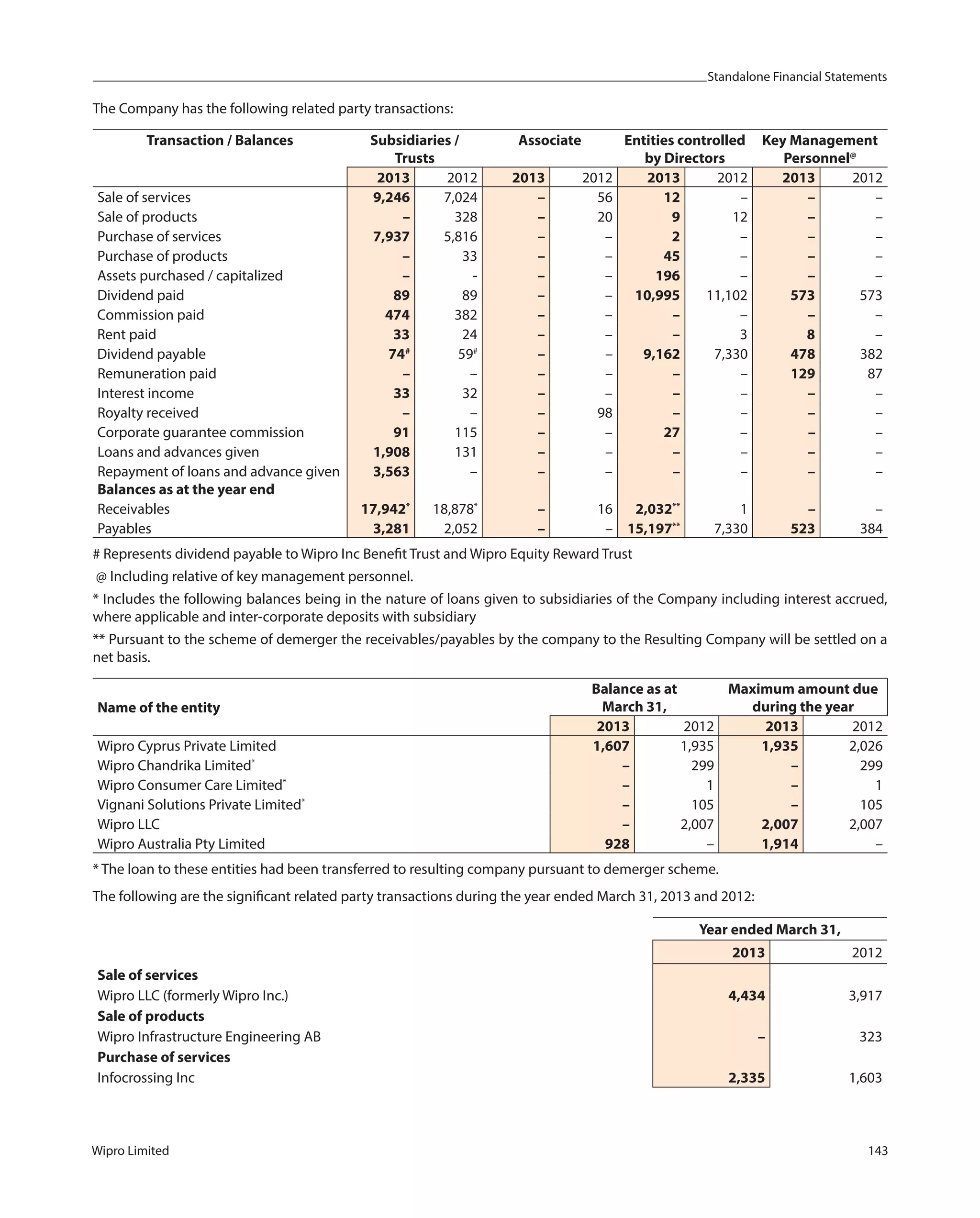 Standalone Financial Statements
Wipro Limited 143
The Company has the following related party transactions:
Transaction / Balances Subsidiaries /
Trusts
Associate Entities controlled
by Directors
Key Management
Personnel@
2013 2012 2013 2012 2013 2012 2013 2012
Sale of services 9,246 7,024 – 56 12 – – –
Sale of products – 328 – 20 9 12 – –
Purchase of services 7,937 5,816 – – 2 – – –
Purchase of products – 33 – – 45 – – –
Assets purchased / capitalized – - – – 196 – – –
Dividend paid 89 89 – – 10,995 11,102 573 573
Commission paid 474 382 – – – – – –
Rent paid 33 24 – – – 3 8 –
Dividend payable 74#
59#
– – 9,162 7,330 478 382
Remuneration paid – – – – – – 129 87
Interest income 33 32 – – – – – –
Royalty received – – – 98 – – – –
Corporate guarantee commission 91 115 – – 27 – – –
Loans and advances given 1,908 131 – – – – – –
Repayment of loans and advance given
Balances as at the year end
3,563 – – – – – – –
Receivables 17,942*
18,878*
– 16 2,032**
1 – –
Payables 3,281 2,052 – – 15,197**
7,330 523 384
# Represents dividend payable to Wipro Inc Benefit Trust and Wipro Equity Reward Trust
@ Including relative of key management personnel.
* Includes the following balances being in the nature of loans given to subsidiaries of the Company including interest accrued,
where applicable and inter-corporate deposits with subsidiary
** Pursuant to the scheme of demerger the receivables/payables by the company to the Resulting Company will be settled on a
net basis.
Name of the entity
Balance as at
March 31,
Maximum amount due
during the year
2013 2012 2013 2012
Wipro Cyprus Private Limited 1,607 1,935 1,935 2,026
Wipro Chandrika Limited*
– 299 – 299
Wipro Consumer Care Limited*
– 1 – 1
Vignani Solutions Private Limited*
– 105 – 105
Wipro LLC – 2,007 2,007 2,007
Wipro Australia Pty Limited 928 – 1,914 –
* The loan to these entities had been transferred to resulting company pursuant to demerger scheme.
The following are the significant related party transactions during the year ended March 31, 2013 and 2012:
Year ended March 31,
2013 2012
Sale of services
Wipro LLC (formerly Wipro Inc.) 4,434 3,917
Sale of products
Wipro Infrastructure Engineering AB – 323
Purchase of services
Infocrossing Inc 2,335 1,603
 