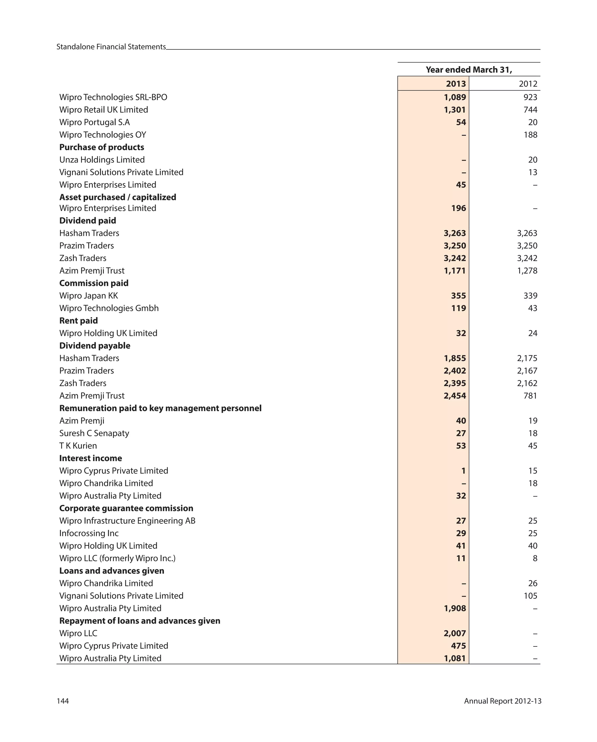 Standalone Financial Statements
144 Annual Report 2012-13
Year ended March 31,
2013 2012
Wipro Technologies SRL-BPO 1,089 923
Wipro Retail UK Limited 1,301 744
Wipro Portugal S.A 54 20
Wipro Technologies OY – 188
Purchase of products
Unza Holdings Limited – 20
Vignani Solutions Private Limited – 13
Wipro Enterprises Limited 45 –
Asset purchased / capitalized
Wipro Enterprises Limited 196 –
Dividend paid
Hasham Traders 3,263 3,263
Prazim Traders 3,250 3,250
Zash Traders 3,242 3,242
Azim Premji Trust 1,171 1,278
Commission paid
Wipro Japan KK 355 339
Wipro Technologies Gmbh 119 43
Rent paid
Wipro Holding UK Limited 32 24
Dividend payable
Hasham Traders 1,855 2,175
Prazim Traders 2,402 2,167
Zash Traders 2,395 2,162
Azim Premji Trust 2,454 781
Remuneration paid to key management personnel
Azim Premji 40 19
Suresh C Senapaty 27 18
T K Kurien 53 45
Interest income
Wipro Cyprus Private Limited 1 15
Wipro Chandrika Limited – 18
Wipro Australia Pty Limited 32 –
Corporate guarantee commission
Wipro Infrastructure Engineering AB 27 25
Infocrossing Inc 29 25
Wipro Holding UK Limited 41 40
Wipro LLC (formerly Wipro Inc.) 11 8
Loans and advances given
Wipro Chandrika Limited – 26
Vignani Solutions Private Limited – 105
Wipro Australia Pty Limited 1,908 –
Repayment of loans and advances given
Wipro LLC 2,007 –
Wipro Cyprus Private Limited 475 –
Wipro Australia Pty Limited 1,081 –
 