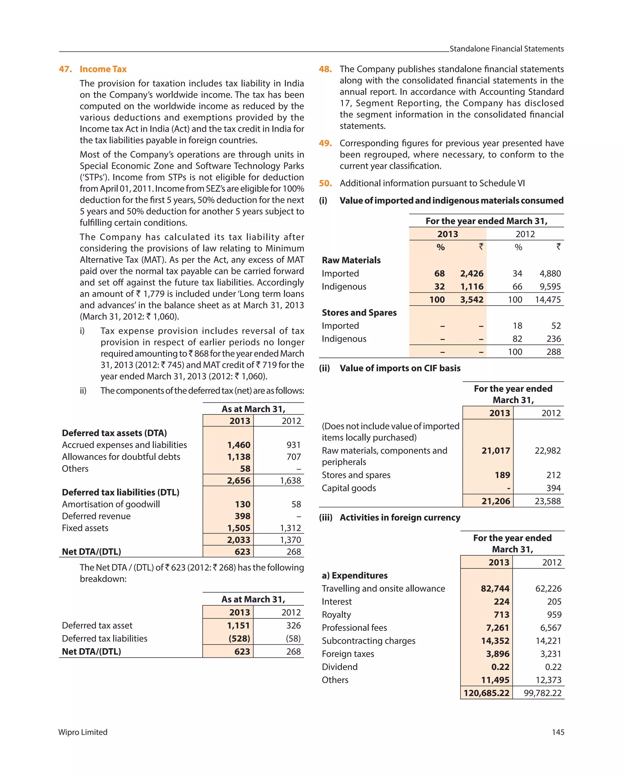 Standalone Financial Statements
Wipro Limited 145
47. Income Tax
The provision for taxation includes tax liability in India
on the Company’s worldwide income. The tax has been
computed on the worldwide income as reduced by the
various deductions and exemptions provided by the
Income tax Act in India (Act) and the tax credit in India for
the tax liabilities payable in foreign countries.
Most of the Company’s operations are through units in
Special Economic Zone and Software Technology Parks
(‘STPs’). Income from STPs is not eligible for deduction
fromApril01,2011.IncomefromSEZ’sareeligiblefor100%
deduction for the first 5 years, 50% deduction for the next
5 years and 50% deduction for another 5 years subject to
fulfilling certain conditions.
The Company has calculated its tax liability after
considering the provisions of law relating to Minimum
Alternative Tax (MAT). As per the Act, any excess of MAT
paid over the normal tax payable can be carried forward
and set off against the future tax liabilities. Accordingly
an amount of ` 1,779 is included under ‘Long term loans
and advances’ in the balance sheet as at March 31, 2013
(March 31, 2012: ` 1,060).
i) Tax expense provision includes reversal of tax
provision in respect of earlier periods no longer
requiredamountingto`868fortheyearendedMarch
31, 2013 (2012: ` 745) and MAT credit of ` 719 for the
year ended March 31, 2013 (2012: ` 1,060).
ii) Thecomponentsofthedeferredtax(net)areasfollows:
As at March 31,
2013 2012
Deferred tax assets (DTA)
Accrued expenses and liabilities 1,460 931
Allowances for doubtful debts 1,138 707
Others 58 –
2,656 1,638
Deferred tax liabilities (DTL)
Amortisation of goodwill 130 58
Deferred revenue 398 –
Fixed assets 1,505 1,312
2,033 1,370
Net DTA/(DTL) 623 268
The Net DTA / (DTL) of ` 623 (2012: ` 268) has the following
breakdown:
As at March 31,
2013 2012
Deferred tax asset 1,151 326
Deferred tax liabilities (528) (58)
Net DTA/(DTL) 623 268
48. The Company publishes standalone financial statements
along with the consolidated financial statements in the
annual report. In accordance with Accounting Standard
17, Segment Reporting, the Company has disclosed
the segment information in the consolidated financial
statements.
49. Corresponding figures for previous year presented have
been regrouped, where necessary, to conform to the
current year classification.
50. Additional information pursuant to Schedule VI
(i) Valueofimportedandindigenousmaterialsconsumed
For the year ended March 31,
2013 2012
% ` % `
Raw Materials
Imported 68 2,426 34 4,880
Indigenous 32 1,116 66 9,595
100 3,542 100 14,475
Stores and Spares
Imported – – 18 52
Indigenous – – 82 236
– – 100 288
(ii) Value of imports on CIF basis
For the year ended
March 31,
2013 2012
(Doesnotincludevalueofimported
items locally purchased)
Raw materials, components and
peripherals
21,017 22,982
Stores and spares 189 212
Capital goods - 394
21,206 23,588
(iii) Activities in foreign currency
For the year ended
March 31,
2013 2012
a) Expenditures
Travelling and onsite allowance 82,744 62,226
Interest 224 205
Royalty 713 959
Professional fees 7,261 6,567
Subcontracting charges 14,352 14,221
Foreign taxes 3,896 3,231
Dividend 0.22 0.22
Others 11,495 12,373
120,685.22 99,782.22
 
