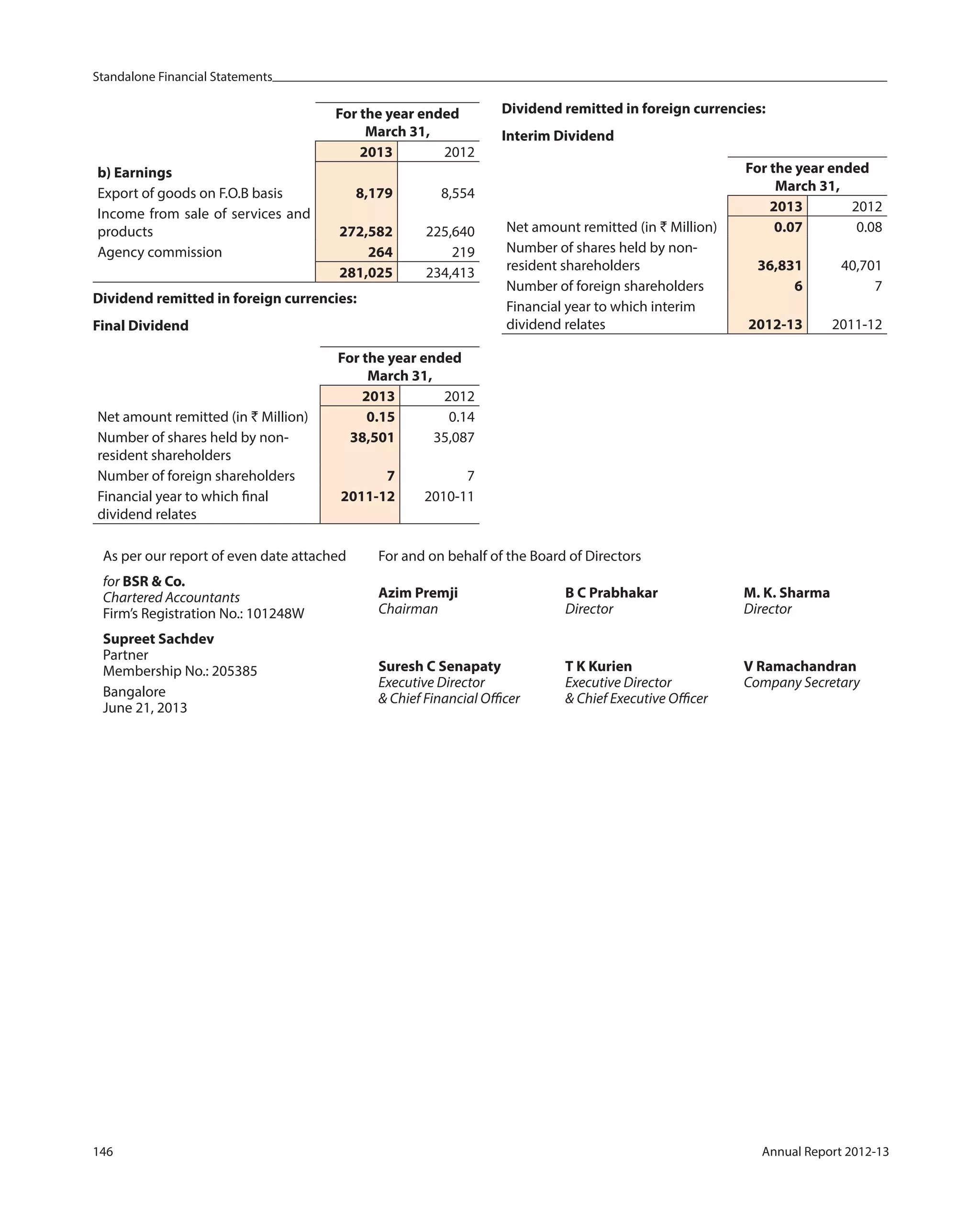 Standalone Financial Statements
146 Annual Report 2012-13
For the year ended
March 31,
2013 2012
b) Earnings
Export of goods on F.O.B basis 8,179 8,554
Income from sale of services and
products 272,582 225,640
Agency commission 264 219
281,025 234,413
Dividend remitted in foreign currencies:
Final Dividend
For the year ended
March 31,
2013 2012
Net amount remitted (in ` Million) 0.15 0.14
Number of shares held by non-
resident shareholders
38,501 35,087
Number of foreign shareholders 7 7
Financial year to which final
dividend relates
2011-12 2010-11
Dividend remitted in foreign currencies:
Interim Dividend
For the year ended
March 31,
2013 2012
Net amount remitted (in ` Million) 0.07 0.08
Number of shares held by non-
resident shareholders 36,831 40,701
Number of foreign shareholders 6 7
Financial year to which interim
dividend relates 2012-13 2011-12
As per our report of even date attached
for BSR & Co.
Chartered Accountants
Firm’s Registration No.: 101248W
Supreet Sachdev
Partner
Membership No.: 205385
Bangalore
June 21, 2013
For and on behalf of the Board of Directors
Azim Premji B C Prabhakar M. K. Sharma
Chairman Director Director
Suresh C Senapaty T K Kurien V Ramachandran
Executive Director Executive Director Company Secretary
& Chief Financial Officer & Chief Executive Officer
 