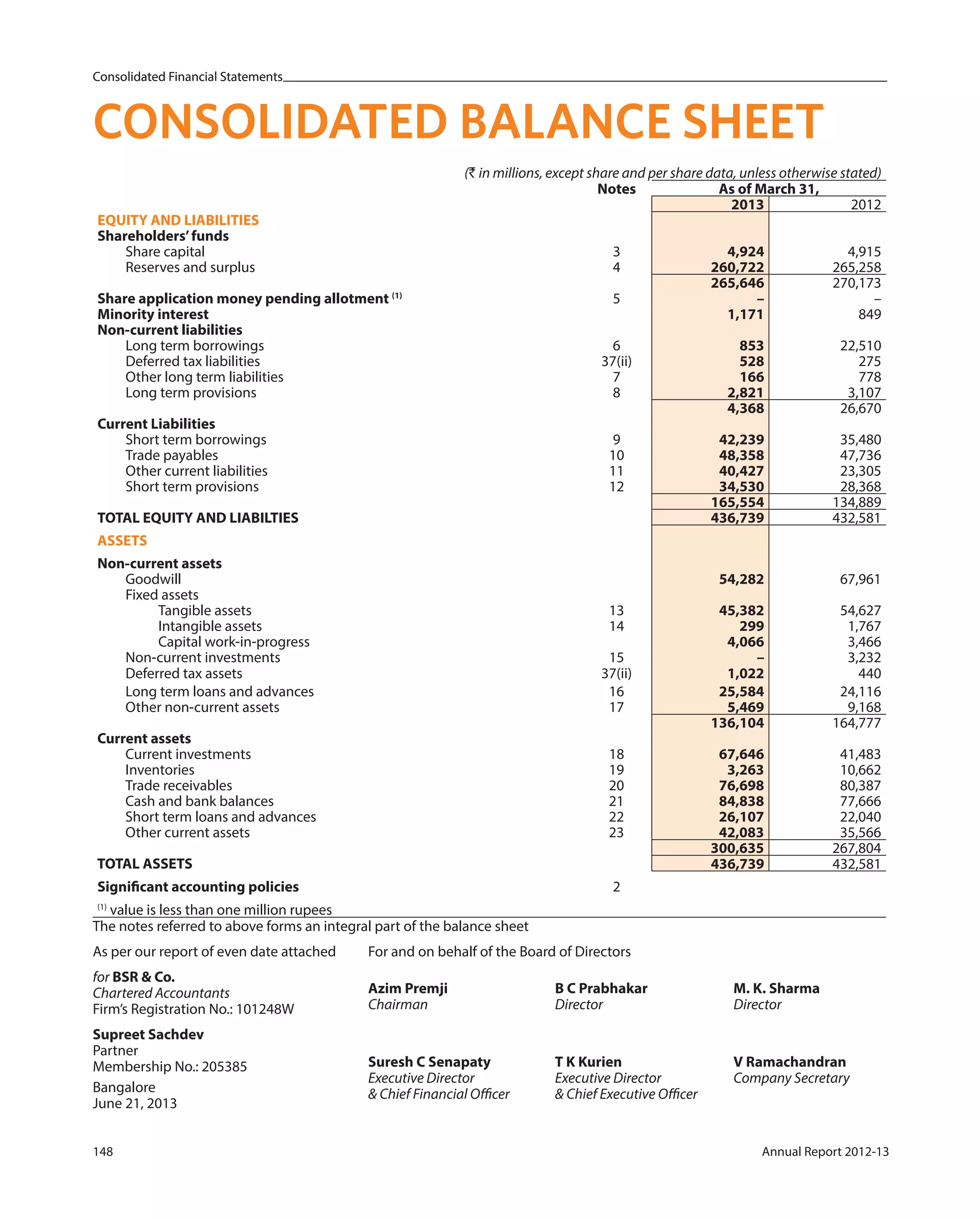 Consolidated Financial Statements
148 Annual Report 2012-13
Consolidated Financial Statements
CONSOLIDATED BALANCE SHEET
(` in millions, except share and per share data, unless otherwise stated)
Notes As of March 31,
2013 2012
EQUITY AND LIABILITIES
Shareholders’funds
Share capital 3 4,924 4,915
Reserves and surplus 4 260,722 265,258
265,646 270,173
Share application money pending allotment (1)
5 – –
Minority interest 1,171 849
Non-current liabilities
Long term borrowings 6 853 22,510
Deferred tax liabilities 37(ii) 528 275
Other long term liabilities 7 166 778
Long term provisions 8 2,821 3,107
4,368 26,670
Current Liabilities
Short term borrowings 9 42,239 35,480
Trade payables 10 48,358 47,736
Other current liabilities 11 40,427 23,305
Short term provisions 12 34,530 28,368
165,554 134,889
TOTAL EQUITY AND LIABILTIES 436,739 432,581
ASSETS
Non-current assets
Goodwill 54,282 67,961
Fixed assets
Tangible assets 13 45,382 54,627
Intangible assets 14 299 1,767
Capital work-in-progress 4,066 3,466
Non-current investments 15 – 3,232
Deferred tax assets 37(ii) 1,022 440
Long term loans and advances 16 25,584 24,116
Other non-current assets 17 5,469 9,168
136,104 164,777
Current assets
Current investments 18 67,646 41,483
Inventories 19 3,263 10,662
Trade receivables 20 76,698 80,387
Cash and bank balances 21 84,838 77,666
Short term loans and advances 22 26,107 22,040
Other current assets 23 42,083 35,566
300,635 267,804
TOTAL ASSETS 436,739 432,581
Significant accounting policies 2
(1)
value is less than one million rupees
The notes referred to above forms an integral part of the balance sheet
As per our report of even date attached
for BSR & Co.
Chartered Accountants
Firm’s Registration No.: 101248W
Supreet Sachdev
Partner
Membership No.: 205385
Bangalore
June 21, 2013
For and on behalf of the Board of Directors
Azim Premji B C Prabhakar M. K. Sharma
Chairman Director Director
Suresh C Senapaty T K Kurien V Ramachandran
Executive Director Executive Director Company Secretary
& Chief Financial Officer & Chief Executive Officer
 