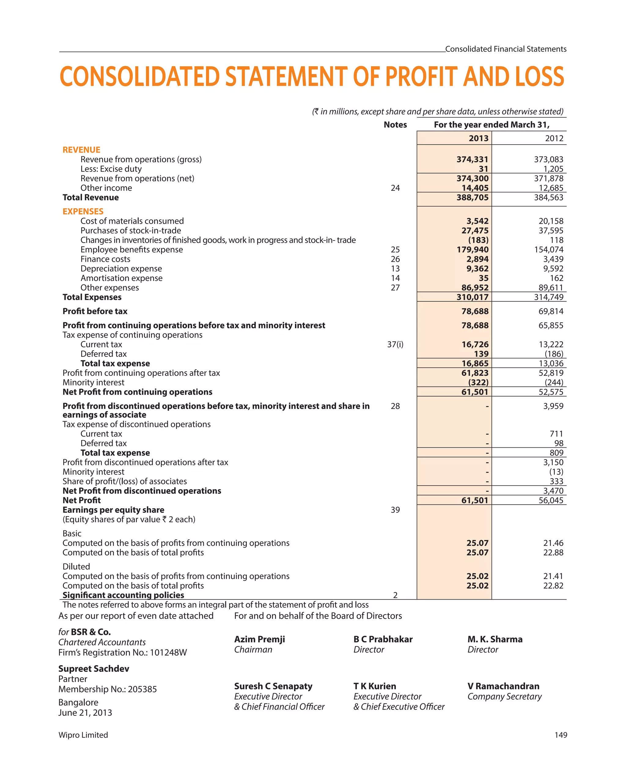 Consolidated Financial Statements
Wipro Limited 149
(` in millions, except share and per share data, unless otherwise stated)
Notes For the year ended March 31,
2013 2012
REVENUE
Revenue from operations (gross) 374,331 373,083
Less: Excise duty 31 1,205
Revenue from operations (net) 374,300 371,878
Other income 24 14,405 12,685
Total Revenue 388,705 384,563
EXPENSES
Cost of materials consumed 3,542 20,158
Purchases of stock-in-trade 27,475 37,595
Changes in inventories of finished goods, work in progress and stock-in- trade (183) 118
Employee benefits expense 25 179,940 154,074
Finance costs 26 2,894 3,439
Depreciation expense 13 9,362 9,592
Amortisation expense 14 35 162
Other expenses 27 86,952 89,611
Total Expenses 310,017 314,749
Profit before tax 78,688 69,814
Profit from continuing operations before tax and minority interest 78,688 65,855
Tax expense of continuing operations
Current tax 37(i) 16,726 13,222
Deferred tax 139 (186)
Total tax expense 16,865 13,036
Profit from continuing operations after tax 61,823 52,819
Minority interest (322) (244)
Net Profit from continuing operations 61,501 52,575
Profit from discontinued operations before tax, minority interest and share in
earnings of associate
28 - 3,959
Tax expense of discontinued operations
Current tax - 711
Deferred tax - 98
Total tax expense - 809
Profit from discontinued operations after tax - 3,150
Minority interest - (13)
Share of profit/(loss) of associates - 333
Net Profit from discontinued operations - 3,470
Net Profit 61,501 56,045
Earnings per equity share 39
(Equity shares of par value ` 2 each)
Basic
Computed on the basis of profits from continuing operations 25.07 21.46
Computed on the basis of total profits 25.07 22.88
Diluted
Computed on the basis of profits from continuing operations 25.02 21.41
Computed on the basis of total profits 25.02 22.82
Significant accounting policies 2
The notes referred to above forms an integral part of the statement of profit and loss
CONSOLIDATED STATEMENT OF PROFIT AND LOSS
As per our report of even date attached
for BSR & Co.
Chartered Accountants
Firm’s Registration No.: 101248W
Supreet Sachdev
Partner
Membership No.: 205385
Bangalore
June 21, 2013
For and on behalf of the Board of Directors
Azim Premji B C Prabhakar M. K. Sharma
Chairman Director Director
Suresh C Senapaty T K Kurien V Ramachandran
Executive Director Executive Director Company Secretary
& Chief Financial Officer & Chief Executive Officer
 