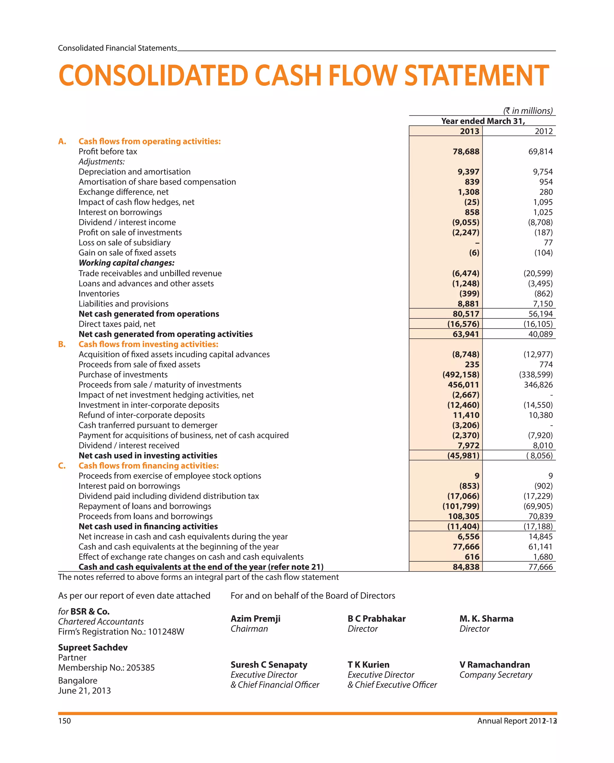 Consolidated Financial Statements
150 Annual Report 2012-13
Consolidated Financial Statements
150 Annual Report 2011-12
(` in millions)
Year ended March 31,
2013 2012
A. Cash flows from operating activities:
Profit before tax 78,688 69,814
Adjustments:
Depreciation and amortisation 9,397 9,754
Amortisation of share based compensation 839 954
Exchange difference, net 1,308 280
Impact of cash flow hedges, net (25) 1,095
Interest on borrowings 858 1,025
Dividend / interest income (9,055) (8,708)
Profit on sale of investments (2,247) (187)
Loss on sale of subsidiary – 77
Gain on sale of fixed assets (6) (104)
Working capital changes:
Trade receivables and unbilled revenue (6,474) (20,599)
Loans and advances and other assets (1,248) (3,495)
Inventories (399) (862)
Liabilities and provisions 8,881 7,150
Net cash generated from operations 80,517 56,194
Direct taxes paid, net (16,576) (16,105)
Net cash generated from operating activities 63,941 40,089
B. Cash flows from investing activities:
Acquisition of fixed assets incuding capital advances (8,748) (12,977)
Proceeds from sale of fixed assets 235 774
Purchase of investments (492,158) (338,599)
Proceeds from sale / maturity of investments 456,011 346,826
Impact of net investment hedging activities, net (2,667) -
Investment in inter-corporate deposits (12,460) (14,550)
Refund of inter-corporate deposits 11,410 10,380
Cash tranferred pursuant to demerger (3,206) -
Payment for acquisitions of business, net of cash acquired (2,370) (7,920)
Dividend / interest received 7,972 8,010
Net cash used in investing activities (45,981) ( 8,056)
C. Cash flows from financing activities:
Proceeds from exercise of employee stock options 9 9
Interest paid on borrowings (853) (902)
Dividend paid including dividend distribution tax (17,066) (17,229)
Repayment of loans and borrowings (101,799) (69,905)
Proceeds from loans and borrowings 108,305 70,839
Net cash used in financing activities (11,404) (17,188)
Net increase in cash and cash equivalents during the year 6,556 14,845
Cash and cash equivalents at the beginning of the year 77,666 61,141
Effect of exchange rate changes on cash and cash equivalents 616 1,680
Cash and cash equivalents at the end of the year (refer note 21) 84,838 77,666
The notes referred to above forms an integral part of the cash flow statement
As per our report of even date attached
for BSR & Co.
Chartered Accountants
Firm’s Registration No.: 101248W
Supreet Sachdev
Partner
Membership No.: 205385
Bangalore
June 21, 2013
For and on behalf of the Board of Directors
Azim Premji B C Prabhakar M. K. Sharma
Chairman Director Director
Suresh C Senapaty T K Kurien V Ramachandran
Executive Director Executive Director Company Secretary
& Chief Financial Officer & Chief Executive Officer
CONSOLIDATED CASH FLOW STATEMENT
 