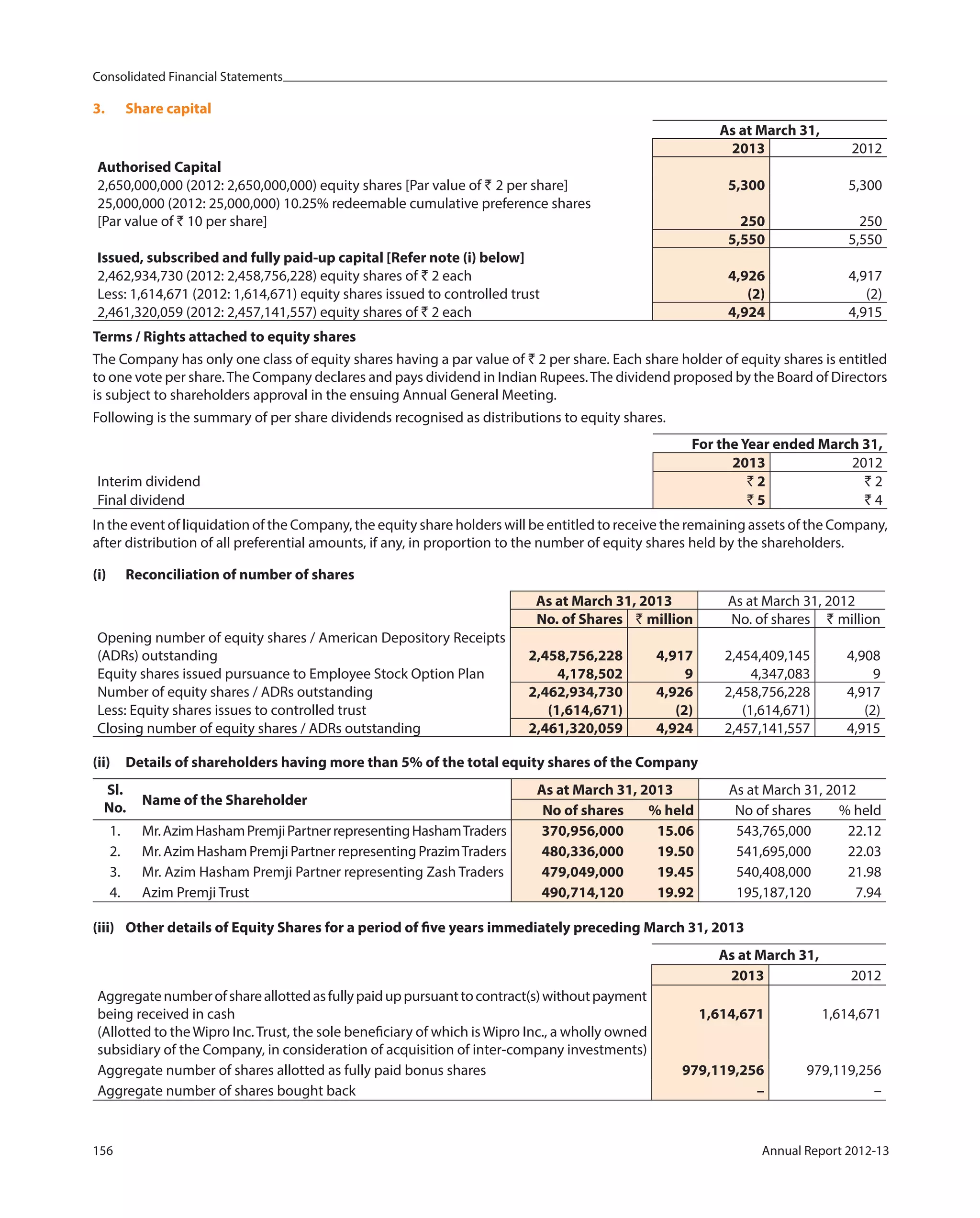 Consolidated Financial Statements
156 Annual Report 2012-13
3. Share capital
As at March 31,
2013 2012
Authorised Capital
2,650,000,000 (2012: 2,650,000,000) equity shares [Par value of ` 2 per share] 5,300 5,300
25,000,000 (2012: 25,000,000) 10.25% redeemable cumulative preference shares
[Par value of ` 10 per share] 250 250
5,550 5,550
Issued, subscribed and fully paid-up capital [Refer note (i) below]
2,462,934,730 (2012: 2,458,756,228) equity shares of ` 2 each 4,926 4,917
Less: 1,614,671 (2012: 1,614,671) equity shares issued to controlled trust (2) (2)
2,461,320,059 (2012: 2,457,141,557) equity shares of ` 2 each 4,924 4,915
Terms / Rights attached to equity shares
The Company has only one class of equity shares having a par value of ` 2 per share. Each share holder of equity shares is entitled
to one vote per share.The Company declares and pays dividend in Indian Rupees.The dividend proposed by the Board of Directors
is subject to shareholders approval in the ensuing Annual General Meeting.
Following is the summary of per share dividends recognised as distributions to equity shares.
For the Year ended March 31,
2013 2012
Interim dividend ` 2 ` 2
Final dividend ` 5 ` 4
In the event of liquidation of the Company, the equity share holders will be entitled to receive the remaining assets of the Company,
after distribution of all preferential amounts, if any, in proportion to the number of equity shares held by the shareholders.
(i) Reconciliation of number of shares
As at March 31, 2013 As at March 31, 2012
No. of Shares ` million No. of shares ` million
Opening number of equity shares / American Depository Receipts
(ADRs) outstanding 2,458,756,228 4,917 2,454,409,145 4,908
Equity shares issued pursuance to Employee Stock Option Plan 4,178,502 9 4,347,083 9
Number of equity shares / ADRs outstanding 2,462,934,730 4,926 2,458,756,228 4,917
Less: Equity shares issues to controlled trust (1,614,671) (2) (1,614,671) (2)
Closing number of equity shares / ADRs outstanding 2,461,320,059 4,924 2,457,141,557 4,915
(ii) Details of shareholders having more than 5% of the total equity shares of the Company
Sl.
No.
Name of the Shareholder
As at March 31, 2013 As at March 31, 2012
No of shares % held No of shares % held
1. Mr.AzimHashamPremjiPartnerrepresentingHashamTraders 370,956,000 15.06 543,765,000 22.12
2. Mr.AzimHashamPremjiPartnerrepresentingPrazimTraders 480,336,000 19.50 541,695,000 22.03
3. Mr. Azim Hasham Premji Partner representing Zash Traders 479,049,000 19.45 540,408,000 21.98
4. Azim Premji Trust 490,714,120 19.92 195,187,120 7.94
(iii) Other details of Equity Shares for a period of five years immediately preceding March 31, 2013
As at March 31,
2013 2012
Aggregatenumberofshareallottedasfullypaiduppursuanttocontract(s)withoutpayment
being received in cash
(Allotted to theWipro Inc.Trust, the sole beneficiary of which isWipro Inc., a wholly owned
subsidiary of the Company, in consideration of acquisition of inter-company investments)
1,614,671 1,614,671
Aggregate number of shares allotted as fully paid bonus shares 979,119,256 979,119,256
Aggregate number of shares bought back – –
 